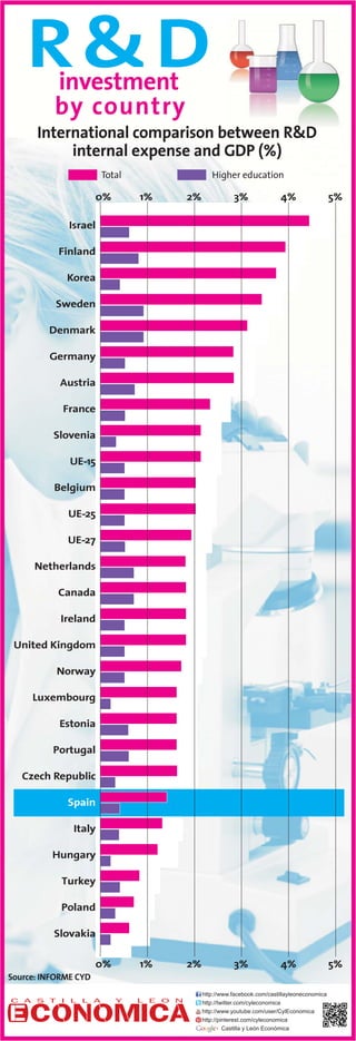 R&D   investment
          by country
      International comparison between R&D
           internal expense and GDP (%)
                       Total                Higher education

                      0%       1%   2%              3%                4%                  5%

              Israel

           Finland

             Korea

          Sweden

         Denmark

         Germany

           Austria

            France

          Slovenia

              UE-15

          Belgium

             UE-25

             UE-27

      Netherlands

           Canada

            Ireland

 United Kingdom

           Norway

     Luxembourg

           Estonia

          Portugal

   Czech Republic

             Spain

               Italy

          Hungary

            Turkey

            Poland

          Slovakia

                      0%       1%   2%              3%                4%                  5%
Source: INFORME CYD
                                         http://www.facebook.com/castillayleoneconomica
                                         http://twitter.com/cyleconomica
                                         http://www.youtube.com/user/CylEconomica
                                         http://pinterest.com/cyleconomica
                                                  Castilla y Le—n Econ—mica
 