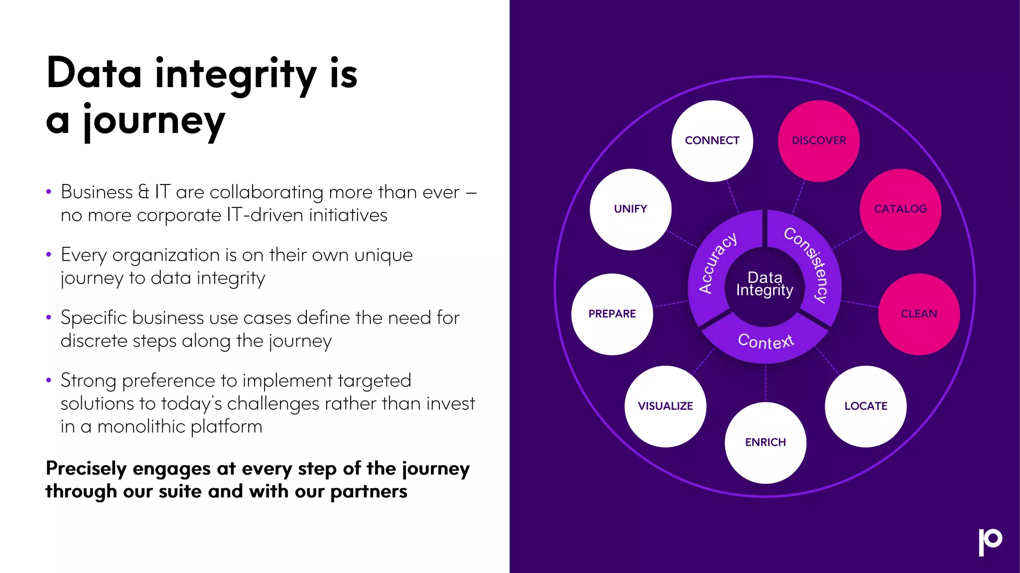 Data integrity is
a journey
• Business & IT are collaborating more than ever –
no more corporate IT-driven initiatives
• Every organization is on their own unique
journey to data integrity
• Specific business use cases define the need for
discrete steps along the journey
• Strong preference to implement targeted
solutions to today’s challenges rather than invest
in a monolithic platform
ENRICH
VISUALIZE
PREPARE
UNIFY
CONNECT DISCOVER
CATALOG
CLEAN
LOCATE
 