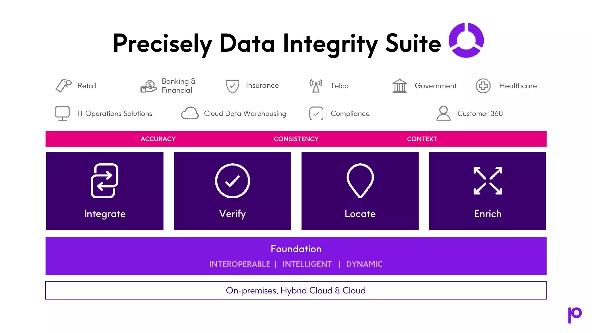 ACCURACY CONSISTENCY CONTEXT
On-premises, Hybrid Cloud & Cloud
Insurance
Cloud Data Warehousing
Retail
Banking &
Financial
IT Operations Solutions Customer 360
INTEROPERABLE | INTELLIGENT | DYNAMIC
Telco Government Healthcare
Compliance
Precisely Data Integrity Suite
 