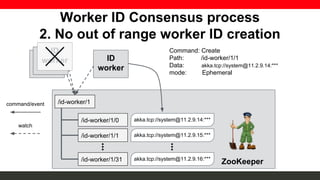 Distributed ID generator in ChatWork | PDF
