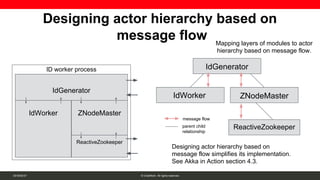 Distributed ID generator in ChatWork | PDF