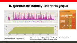 Distributed ID generator in ChatWork | PDF