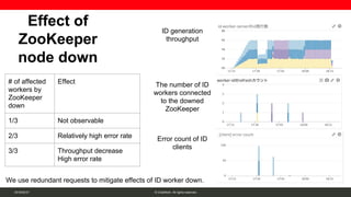 Distributed ID generator in ChatWork | PDF