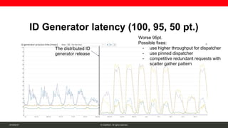 Distributed ID generator in ChatWork | PDF