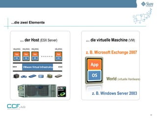 ...die zwei Elemente



        … der Host (ESX Server)                       … die virtuelle Maschine (VM)
 VM0(ESX)   VM1(ESX) VM2(ESX)              VMn(ESX)

                                                      z. B. Microsoft Exchange 2007
                                ......

            VMware Virtual Infrastruktur



                                                                  World (virtuelle Hardware)


                                                         z. B. Windows Server 2003



                                                                                               12
 