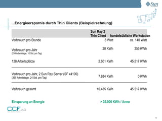...Energieersparnis durch Thin Clients (Beispielrechnung)

                                                  Sun Ray 2
                                                  Thin Client handelsübliche Workstation
Verbrauch pro Stunde                                        8 Watt         ca. 140 Watt

Verbrauch pro Jahr                                       20 KWh                 356 KWh
(254 Arbeitstage, 10 Std. pro Tag)


128 Arbeitsplätze                                      2.601 KWh              45.517 KWh


Verbrauch pro Jahr, 2 Sun Ray Server (SF x4100)
(365 Arbeitstage, 24 Std. pro Tag)                     7.884 KWh                  0 KWh


Verbrauch gesamt                                     10.485 KWh               45.517 KWh


Einsparung an Energie                                   > 35.000 KWh / Anno



                                                                                           14
 