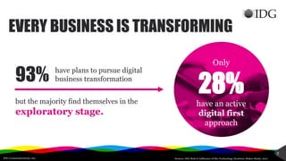 IDG Communications, Inc.
3
EVERY BUSINESS IS TRANSFORMING
Only
28%have an active
digital first
approach
but the majority find themselves in the
exploratory stage.
93% have plans to pursue digital
business transformation
Source: IDG Role & Influence of the Technology Decision-Maker Study, 2017
 