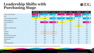IDG Communications, Inc.
6
Leadership Shifts with
Purchasing Stage
Source: IDG Role & Influence of the Technology Decision-Maker Study, 2017
Q. Including yourself, which of the following groups are involved in each stage of IT purchase process at your organization?
Determine the
Business Need
Determine Technical
Requirements
Evaluate
Recommend
& Select Vendors
Sell
Internally
Authorize
& Approve
Post Sales
Engagement
CIO or top IT Executive
CEO
IT/networking management
LOB management
IT/networking staff
COO
CFO
Business relationship mgr.
CTO
Architect
Engineer
CSO/CISO or top security
Security management
Security staff
CMO
Chief Digital Officer
Determine the
Business Need
Determine Technical
Requirements
Evaluate
Recommend
& Select Vendors
Sell
Internally
Authorize
& Approve
Post Sales
Engagement
CIO or top IT Executive 44% 42% 48% 49%
CEO
IT/networking management
LOB management
IT/networking staff 42% 44% 40%
COO
CFO
Business relationship mgr.
CTO
Architect
Engineer
CSO/CISO or top security
Security management
Security staff
CMO
Chief Digital Officer
Determine the
Business Need
Determine Technical
Requirements
Evaluate
Recommend
& Select Vendors
Sell
Internally
Authorize
& Approve
Post Sales
Engagement
CIO or top IT Executive 44% 40% 39% 42% 48% 49% 36%
CEO 30% 45%
IT/networking management 39% 33% 26% 36%
LOB management
IT/networking staff 42% 44% 40%
COO
CFO
Business relationship mgr.
CTO
Architect
Engineer
CSO/CISO or top security
Security management
Security staff
CMO
Chief Digital Officer
Determine the
Business Need
Determine Technical
Requirements
Evaluate
Recommend
& Select Vendors
Sell
Internally
Authorize
& Approve
Post Sales
Engagement
CIO or top IT Executive 44% 40% 39% 42% 48% 49% 36%
CEO 30% 45%
IT/networking management 27% 38% 39% 33% 26% 36%
LOB management 20%
IT/networking staff 42% 44% 27% 40%
COO
CFO 39%
Business relationship mgr.
CTO
Architect
Engineer
CSO/CISO or top security
Security management
Security staff
CMO
Chief Digital Officer
Determine the
Business Need
Determine Technical
Requirements
Evaluate
Recommend
& Select Vendors
Sell
Internally
Authorize
& Approve
Post Sales
Engagement
CIO or top IT Executive 44% 40% 39% 42% 48% 49% 36%
CEO 30% 9% 12% 9% 10% 45% 8%
IT/networking management 27% 38% 39% 33% 26% 18% 36%
LOB management 25% 11% 19% 14% 20% 12% 14%
IT/networking staff 22% 42% 44% 27% 18% 6% 40%
COO 18% 7% 10% 7% 11% 18% 6%
CFO 17% 4% 10% 8% 10% 39% 7%
Business relationship mgr. 16% 9% 13% 11% 14% 5% 11%
CTO 16% 20% 17% 16% 16% 15% 14%
Architect 15% 30% 28% 21% 12% 5% 14%
Engineer 13% 30% 30% 19% 11% 4% 24%
CSO/CISO or top security 12% 19% 20% 12% 11% 9% 12%
Security management 12% 18% 18% 12% 10% 7% 14%
Security staff 11% 22% 23% 12% 9% 4% 19%
CMO 11% 5% 8% 6% 9% 4% 5%
Chief Digital Officer 8% 9% 9% 6% 6% 4% 6%
1 1 1 1
1 1 1
2 2 2
2 2
2
22
2
3
3
3
33
 