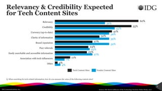 IDG Communications, Inc.
7
Relevancy & Credibility Expected
for Tech Content Sites
Source: IDG Role & Influence of the Technology Decision-Maker Study, 2017
Q. When searching for tech-related information, how do you measure the value of the following content sites?
4%
7%
27%
25%
39%
39%
39%
43%
36%
2%
11%
23%
24%
27%
32%
41%
55%
60%
Other
Association with tech influencers
Easily searchable and accessible information
Peer referrals
Brand reputation
Clarity of information
Currency (up-to-date)
Credibility
Relevancy
Tech Content Sites Vendor Content Sites
 