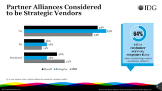 IDG Communications, Inc.
8
Partner Alliances Considered
to be Strategic Vendors
Source: IDG Role & Influence of the Technology Decision-Maker Study, 2017
Q. In your opinion, could a partner alliance be considered a strategic vendor?
32%
14%
54%
18%
18%
65%
26%
16%
58%
Don’t know
No
Yes
Overall Enterprise SMB
value
customer
service/
response time
64%
when considering vendors
as strategic partners
 