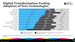 IDG Communications, Inc.
5
Digital Transformation Fueling
Adoption of New Technologies
Source: IDG Role & Influence of the...