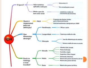  O IDH apresenta-se numa escala de 0 a 1
