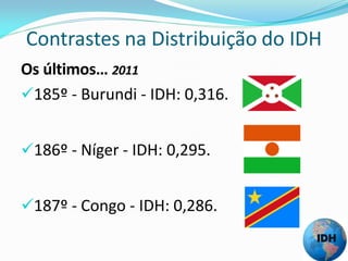 Contrastes na Distribuição do IDH
Os últimos… 2011
185º - Burundi - IDH: 0,316.


186º - Níger - IDH: 0,295.


187º - Congo - IDH: 0,286.
 
