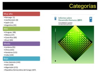 Categorías
Muy alto
• Noruega (1)
• Liechtenstein (8)
• Japón (12)
• Argentina (45)
Alto
• Uruguay (48)
• México (57)
• Costa Rica (69)
• Brasil (84)
Medio
• Jordania (95)
• China (101)
• Honduras (121)
• India (134)
Bajo
• Islas Salomón (142)
• Haití (158)
• Afganistán (172)
• República Democrática del Congo (187)
 