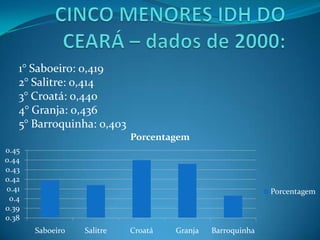 1° Saboeiro: 0,419
   2° Salitre: 0,414
   3° Croatá: 0,440
   4° Granja: 0,436
   5° Barroquinha: 0,403
                            Porcentagem
0.45
0.44
0.43
0.42
0.41                                                        Porcentagem
 0.4
0.39
0.38
       Saboeiro   Salitre   Croatá   Granja   Barroquinha
 