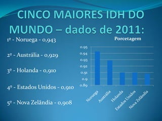 1º - Noruega - 0,943                 Porcetagem
                              0.95
                              0.94
2º - Austrália - 0,929
                              0.93
                              0.92
3º - Holanda - 0,910          0.91
                               0.9
                              0.89
4º - Estados Unidos - 0,910

5º - Nova Zelândia - 0,908
 