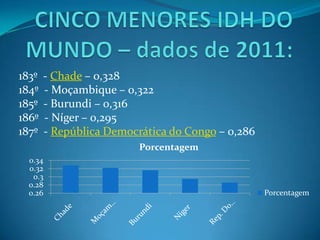183º   - Chade – 0,328
184º   - Moçambique – 0,322
185º   - Burundi – 0,316
186º   - Níger – 0,295
187º   - República Democrática do Congo – 0,286
                         Porcentagem
  0.34
  0.32
   0.3
  0.28
  0.26                                            Porcentagem
 