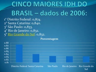 1° Distrito Federal: 0,874.
2° Santa Catarina: 0,840.
3° São Paulo: 0,833.
4° Rio de Janeiro: 0,832.
5° Rio Grande do Sul: 0,832.
                                   Porcentagem
0.88
0.87
0.86
0.85
0.84
0.83
0.82
0.81
       Distrito Federal Santa Catarina   São Paulo   Rio de Janeiro Rio Grande do
                                                                         Sul
 