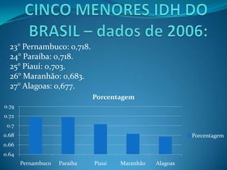 23° Pernambuco: 0,718.
  24° Paraíba: 0,718.
  25° Piauí: 0,703.
  26° Maranhão: 0,683.
  27° Alagoas: 0,677.
                              Porcentagem
0.74
0.72
 0.7
0.68                                                       Porcentagem
0.66
0.64
       Pernambuco   Paraíba   Piauí   Maranhão   Alagoas
 