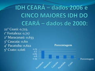 22° Ceará: 0,723.
1° Fortaleza: 0,717
2° Maracanaú: 0,633
3° Caucaia: 0,611
4° Pacatuba: 0,622         Porcentagem
5° Crato: 0,616     0.75
                     0.7
                    0.65
                     0.6
                    0.55                 Porcentagem
 