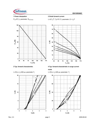 IDH10SG60C
       1 Power dissipation                                                             2 Diode forward current
       P tot=f(T C); parameter: RthJC(max)                                             I F=f(T C)4); T j≤175 °C; parameter: D = t p/T


                       120                                                                        80


                                                                                                  70        0.1
                       100

                                                                                                  60

                        80
                                                                                                  50
           P tot [W]




                                                                                        I F [A]
                        60                                                                                  0.3
                                                                                                  40


                                                                                                  30        0.5
                        40
                                                                                                            0.7

                                                                                                  20        1


                        20
                                                                                                  10


                         0                                                                         0
                             25   50       75     100           125        150   175                   25         50       75       100           125       150   175
                                                T C [°C]                                                                         T C [°C]

       3 Typ. forward characteristic                                                   4 Typ. forward characteristic in surge current

                                                                                       mode
       I F=f(VF); t p=400 µs; parameter:T j                                            I F=f(VF); t p=400 µs; parameter: T j

                        20                                                                        80
                                                   -55 °C
                                                             25 °C




                                                            100 °C
                        15                                                                        60
                                                              150 °C

                                                                                                                                           -55 °C
           I F [A]




                                                                                        I F [A]




                        10                                                                        40
                                                       175 °C                                                                             25 °C



                                                                                                                                100 °C


                         5                                                                        20                             150 °C

                                                                                                                                175 °C




                         0                                                                         0
                             0         1           2                   3          4                    0               2             4                  6          8
                                                V F[V]                                                                            V F [V]


Rev. 2.3                                                                         page 3                                                                           2009-08-04
 