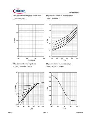 IDH10SG60C
       5 Typ. capacitance charge vs. current slope                                               6 Typ. reverse current vs. reverse voltage
                                        5)
       Q C=f(di F/dt ) ; I F≤I F,max                                                             I R=f(VR); parameter: T j



                           20                                                                                101




                                                                                                             100
                           15



                                                                                                             10-1
           Q c [nC]




                                                                                                  I R [µA]
                           10
                                                                                                                       175 °C
                                                                                                             10-2
                                                                                                                       150 °C

                                                                                                                       100 °C

                               5                                                                                       25 °C
                                                                                                             10-3      -55 °C




                               0                                                                             10-4
                               100                      400                  700          1000                   100            200     300         400     500   600
                                                          di F/dt [A/µs]                                                                  V R [V]


       7 Typ. transient thermal impedance                                                        8 Typ. capacitance vs. reverse voltage
       Z thJC=f(t p); parameter: D = t P/T                                                       C =f(V R); T C=25 °C, f =1 MHz



                        101                                                                                  350



                                                                                                             300



                                                                                                             250
                        100

                                      0.5
                 ZthJC [K/W]




                                                                                                             200
                                                                                                  C [pF]




                                      0.2
                                                                                                             150
                                      0.1
                      10-1
                                                                                                             100
                                      0.05


                                      0.02
                                                                                                              50
                                      0.01

                                             0
                      10-2                                                                                     0
                               10-6              10-5     10-4            10-3     10-2   10-1                  10-1              100         101         102     103
                                                                 tp [s]                                                                   V R [V]


Rev. 2.3                                                                                    page 4                                                                2009-08-04
 
