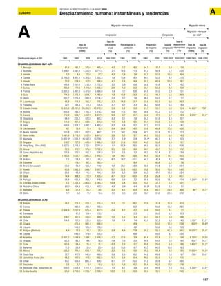 157
ACUADRO
INFORME SOBRE DESARROLLO HUMANO 2009
CUADRO ADesplazamiento humano: instantáneas y tendencias
Total de
inmigrantes
(miles)
1960 1990 2005 2010a 1960-2005 1960 2005 2005 2000-2002 2000-2002 1990-2005 1990-20051960
Inmigración Emigración
Migración interna de
por vidab
Migración internacional Migración interna
Porcentaje de la
población
(%)
Tasa de
crecimiento
anual
(%)
Proporción
de mujeres
(%)
Tasa de
emigración
(%)
Tasa de
desplazamiento
internacional
(%)
Total de
migrantes
(miles)
Tasa de
migración
(%)
A
DESARROLLO HUMANO MUY ALTO
1 Noruega 61,6 195,2 370,6 485,4 4,0 1,7 8,0 54,3 51,1 3,9 11,0 .. ..
2 Australia 1.698,1 3.581,4 4.335,8 4.711,5 2,1 16,5 21,3 44,3 50,9 2,2 22,5 .. ..
3 Islandia 3,3 9,6 22,6 37,2 4,3 1,9 7,6 52,3 52,0 10,6 16,4 .. ..
4 Canadá 2.766,3 4.497,5 6.304,0 7.202,3 1,8 15,4 19,5 48,1 52,0 4,0 21,5 .. ..
5 Irlanda 73,0 228,0 617,6 898,6 4,7 2,6 14,8 51,7 49,9 20,0 28,1 .. ..
6 Países Bajos 446,6 1.191,6 1.735,4 1.752,9 3,0 3,9 10,6 58,8 51,6 4,7 14,2 .. ..
7 Suecia 295,6 777,6 1.112,9 1.306,0 2,9 4,0 12,3 55,1 52,2 3,3 15,0 .. ..
8 Francia 3.507,2 5.897,3 6.478,6 6.684,8 1,4 7,7 10,6 44,5 51,0 2,9 13,1 .. ..
9 Suiza 714,2 1.376,4 1.659,7 1.762,8 1,9 13,4 22,3 53,3 49,7 5,6 26,0 .. ..
10 Japón 692,7 1.075,6 1.998,9 2.176,2 2,4 0,7 1,6 46,0 54,0 0,7 1,7 .. ..
11 Luxemburgo 46,4 113,8 156,2 173,2 2,7 14,8 33,7 53,8 50,3 9,5 38,3 .. ..
12 Finlandia 32,1 63,3 171,4 225,6 3,7 0,7 3,3 56,3 50,6 6,6 9,0 .. ..
13 Estados Unidos 10.825,6 23.251,0 39.266,5 42.813,3 2,9 5,8 13,0 51,1 50,1 0,8 12,4 44.400 c
17,8c
14 Austria 806,6 793,2 1.156,3 1.310,2 0,8 11,5 14,0 56,6 51,2 5,5 17,2 .. ..
15 España 210,9 829,7 4.607,9 6.377,5 6,9 0,7 10,7 52,2 47,7 3,2 8,3 8.600 c
22,4 c
16 Dinamarca 94,0 235,2 420,8 483,7 3,3 2,1 7,8 64,3 51,9 4,3 10,7 .. ..
17 Bélgica 441,6 891,5 882,1 974,8 1,5 4,8 8,5 45,1 48,9 4,4 14,6 .. ..
18 Italia 459,6 1.428,2 3.067,7 4.463,4 4,2 0,9 5,2 57,3 53,5 5,4 8,1 .. ..
19 Liechtenstein 4,1 10,9 11,9 12,5 2,4 24,6 34,2 53,8 48,8 12,6 42,0 .. ..
20 Nueva Zelandia 333,9 523,2 857,6 962,1 2,1 14,1 20,9 47,1 51,9 11,8 27,3 .. ..
21 Reino Unido 1.661,9 3.716,3 5.837,8 6.451,7 2,8 3,2 9,7 48,7 53,2 6,6 14,3 .. ..
22 Alemania 2.002,9d
5.936,2 10.597,9 10.758,1 3,7 2,8d
12,9 35,1d
46,7 4,7 15,3 .. ..
23 Singapur 519,2 727,3 1.494,0 1.966,9 2,3 31,8 35,0 44,0 55,8 6,3 19,1 .. ..
24 Hong Kong, China (RAE) 1.627,5 2.218,5 2.721,1 2.741,8 1,1 52,9 39,5 48,0 56,5 9,5 45,6 .. ..
25 Grecia 52,5 412,1 975,0 1.132,8 6,5 0,6 8,8 46,1 45,1 7,8 17,2 .. ..
26 Corea (República de) 135,6 572,1 551,2 534,8 3,1 0,5 1,2 47,7 51,4 3,1 3,4 .. ..
27 Israel 1.185,6 1.632,7 2.661,3 2.940,5 1,8 56,1 39,8 49,5 55,9 13,1 40,3 .. ..
28 Andorra 2,5 38,9 50,3 55,8 6,7 18,7 63,1 44,2 47,4 9,7 79,6 .. ..
29 Eslovenia .. 178,1 167,3 163,9 .. .. 8,4 .. 46,8 5,2 7,6 .. ..
30 Brunei Darussalam 20,6 73,2 124,2 148,1 4,0 25,1 33,6 42,0 44,8 4,9 33,4 .. ..
31 Kuwait 90,6 1.585,3 1.869,7 2.097,5 6,7 32,6 69,2 25,6 30,0 16,6 54,5 .. ..
32 Chipre 29,6 43,8 116,2 154,3 3,0 5,2 13,9 50,3 57,1 18,4 23,4 .. ..
33 Qatar 14,4 369,8 712,9 1.305,4 8,7 32,0 80,5 25,8 25,8 2,3 60,7 .. ..
34 Portugal 38,9 435,8 763,7 918,6 6,6 0,4 7,2 58,4 50,6 16,1 21,4 1.200 c
12,8 c
35 Emiratos Árabes Unidos 2,2 1.330,3 2.863,0 3.293,3 15,9 2,4 70,0 15,0 27,7 3,3 55,1 .. ..
36 República Checa 60,1e
424,5 453,3 453,0 4,5 0,4e
4,4 59,5e
53,8 3,5 7,7 .. ..
37 Barbados 9,8 21,4 26,2 28,1 2,2 4,2 10,4 59,8 60,1 29,8 36,6 90 f
31,1 f
38 Malta 1,7 5,8 11,7 15,5 4,3 0,5 2,9 59,7 51,6 22,3 24,0 .. ..
DESARROLLO HUMANO ALTO
39 Bahrein 26,7 173,2 278,2 315,4 5,2 17,1 38,2 27,9 31,9 15,9 47,3 .. ..
40 Estonia .. 382,0 201,7 182,5 .. .. 15,0 .. 59,6 12,2 28,5 .. ..
41 Polonia 2.424,9 1.127,8 825,4 827,5 -2,4 8,2 2,2 53,9 59,0 5,1 7,1 .. ..
42 Eslovaquia .. 41,3 124,4 130,7 .. .. 2,3 .. 56,0 8,2 10,3 .. ..
43 Hungría 518,1 347,5 333,0 368,1 -1,0 5,2 3,3 53,1 56,1 3,9 6,6 .. ..
44 Chile 104,8 107,5 231,5 320,4 1,8 1,4 1,4 43,7 52,3 3,3 4,5 3.100 c
21,3 c
45 Croacia .. 475,4 661,4 699,9 .. .. 14,9 .. 53,0 12,0 23,8 800g
26,6g
46 Lituania .. 349,3 165,3 128,9 .. .. 4,8 .. 56,6 8,6 13,9 .. ..
47 Antigua y Barbuda 4,9 12,0 18,2 20,9 2,9 8,9 21,8 50,2 55,1 45,3 56,1 24.000 f
28,4 f
48 Letonia .. 646,0 379,6 335,0 .. .. 16,6 .. 59,0 9,1 33,0 .. ..
49 Argentina 2.601,2 1.649,9 1.494,1 1.449,3 -1,2 12,6 3,9 45,4 53,4 1,6 5,6 6.700 c
19,9 c
50 Uruguay 192,2 98,2 84,1 79,9 -1,8 7,6 2,5 47,8 54,0 7,0 9,5 800 f
24,1 f
51 Cuba 143,6 34,6 15,3 15,3 -5,0 2,0 0,1 30,6 29,0 8,9 9,6 1.800 f
15,2 f
52 Bahamas 11,3 26,9 31,6 33,4 2,3 10,3 9,7 43,7 48,5 10,8 19,3 .. ..
53 México 223,2 701,1 604,7 725,7 2,2 0,6 0,6 46,2 49,4 9,0 9,5 17.800 c
18,5 c
54 Costa Rica 32,7 417,6 442,6 489,2 5,8 2,5 10,2 44,2 49,8 2,6 9,7 700 c
20,0 c
55 Jamahiriya Árabe Libia 48,2 457,5 617,5 682,5 5,7 3,6 10,4 49,0 35,5 1,4 11,5 .. ..
56 Omán 43,7 423,6 666,3 826,1 6,1 7,7 25,5 21,2 20,8 0,7 28,0 .. ..
57 Seychelles 0,8 3,7 8,4 10,8 5,1 1,9 10,2 35,4 42,5 17,0 21,6 .. ..
58 Venezuela (Rep. Bolivariana de) 509,5 1.023,8 1.011,4 1.007,4 1,5 6,7 3,8 37,9 49,9 1,4 5,3 5.200 c
23,8 c
59 Arabia Saudita 63,4 4.743,0 6.336,7 7.288,9 10,2 1,6 26,8 36,4 30,1 1,1 24,8 .. ..
Clasificación según el IDH
 