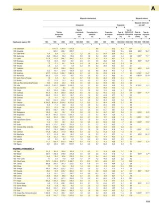 159
ACUADRO
1960 1990 2005 2010a 1960-2005 1960 2005 2005 2000-2002 2000-2002 1990-2005 1990-20051960
119 Uzbekistán .. 1.653,0 1.267,8 1.175,9 .. .. 4,8 .. 57,0 8,5 13,4 .. ..
120 Kirguistán .. 623,1 288,1 222,7 .. .. 5,5 .. 58,2 10,5 20,6 600g
16,2g
121 Cabo Verde 6,6 8,9 11,2 12,1 1,2 3,4 2,3 50,4 50,4 30,5 32,1 .. ..
122 Guatemala 43,3 264,3 53,4 59,5 0,5 1,0 0,4 48,3 54,4 4,9 5,2 1.500 f
11,1 f
123 Egipto 212,4 175,6 246,7 244,7 0,3 0,8 0,3 47,8 46,7 2,9 3,1 .. ..
124 Nicaragua 12,4 40,8 35,0 40,1 2,3 0,7 0,6 46,6 48,8 9,1 9,6 800 f
13,3 f
125 Botswana 7,2 27,5 80,1 114,8 5,4 1,4 4,4 43,8 44,3 0,9 3,8 .. ..
126 Vanuatu 2,8 2,2 1,0 0,8 -2,2 4,4 0,5 39,0 46,5 2,0 2,7 .. ..
127 Tayikistán .. 425,9 306,4 284,3 .. .. 4,7 .. 57,0 11,4 16,1 400g
9,9g
128 Namibia 27,2 112,1 131,6 138,9 3,5 4,5 6,6 36,9 47,3 1,3 8,7 .. ..
129 Sudáfrica 927,7 1.224,4 1.248,7 1.862,9 0,7 5,3 2,6 29,0 41,4 1,7 3,9 6.700 c
15,4 c
130 Marruecos 394,3 57,6 51,0 49,1 -4,5 3,4 0,2 51,5 49,9 8,1 8,5 6.800g
33,4g
131 Santo Tomé y Príncipe 7,4 5,8 5,4 5,3 -0,7 11,6 3,5 46,4 47,9 13,5 17,9 .. ..
132 Bhután 9,7 23,8 37,3 40,2 3,0 4,3 5,7 18,5 18,5 2,2 3,8 .. ..
133 Lao (Rep. Democrática Popular) 19,6 22,9 20,3 18,9 0,1 0,9 0,3 48,9 48,1 5,9 6,2 .. ..
134 India 9.410,5 7.493,2 5.886,9 5.436,0 -1,0 2,1 0,5 46,0 48,6 0,8 1,4 42.300 c
4,1 c
135 Islas Salomón 3,7 4,7 6,5 7,0 1,2 3,1 1,4 45,6 44,0 1,0 1,7 .. ..
136 Congo 26,3 129,6 128,8 143,2 3,5 2,6 3,8 51,6 49,6 14,7 20,0 .. ..
137 Camboya 381,3 38,4 303,9 335,8 -0,5 7,0 2,2 48,3 51,3 2,3 3,9 1.300 c
11,7 c
138 Myanmar 286,6 133,5 93,2 88,7 -2,5 1,4 0,2 44,9 47,7 0,7 0,9 .. ..
139 Comoras 1,5 14,1 13,7 13,5 4,9 0,8 2,2 46,6 53,1 7,7 10,7 .. ..
140 Yemen 159,1 343,5 455,2 517,9 2,3 3,0 2,2 38,3 38,3 3,0 4,3 .. ..
141 Pakistán 6.350,3 6.555,8 3.554,0 4.233,6 -1,3 13,0 2,1 46,4 44,8 2,2 4,8 .. ..
142 Swazilandia 16,9 71,4 38,6 40,4 1,8 4,9 3,4 48,5 47,4 1,1 4,8 .. ..
143 Angola 122,1 33,5 56,1 65,4 -1,7 2,4 0,3 41,7 51,1 5,5 5,8 .. ..
144 Nepal 337,6 430,7 818,7 945,9 2,0 3,5 3,0 64,1 69,1 3,9 6,2 .. ..
145 Madagascar 126,3 46,1 39,7 37,8 -2,6 2,5 0,2 49,2 46,1 0,9 1,3 1.000g
9,3g
146 Bangladesh 661,4 881,6 1.031,9 1.085,3 1,0 1,2 0,7 46,4 13,9 4,5 5,1 .. ..
147 Kenya 59,3 163,0 790,1 817,7 5,8 0,7 2,2 37,1 50,8 1,4 2,3 3.500 c
12,6 c
148 Papua Nueva Guinea 20,2 33,1 25,5 24,5 0,5 1,0 0,4 43,3 37,6 0,9 1,3 .. ..
149 Haití 14,5 19,1 30,1 35,0 1,6 0,4 0,3 50,5 43,2 7,7 8,0 1.000g
17,5g
150 Sudán 242,0 1.273,1 639,7 753,4 2,2 2,1 1,7 47,2 48,3 1,7 3,8 .. ..
151 Tanzanía (Rep. Unida de) 477,0 576,0 797,7 659,2 1,1 4,7 2,0 45,0 50,2 0,8 3,3 .. ..
152 Ghana 529,7 716,5 1.669,3 1.851,8 2,6 7,8 7,6 36,4 41,8 4,5 7,3 3.300 c
17,8 c
153 Camerún 175,4 265,3 211,9 196,6 0,4 3,2 1,2 44,3 45,6 1,0 1,9 .. ..
154 Mauritania 12,1 93,9 66,1 99,2 3,8 1,4 2,2 41,1 42,1 4,1 6,3 400g
24,2g
155 Djibouti 11,8 122,2 110,3 114,1 5,0 13,9 13,7 41,8 46,5 2,2 5,8 .. ..
156 Lesotho 3,2 8,2 6,2 6,3 1,5 0,4 0,3 50,5 45,7 2,6 2,8 .. ..
157 Uganda 771,7 550,4 652,4 646,5 -0,4 11,4 2,3 41,3 49,9 0,7 2,7 1.300 c
5,2 c
158 Nigeria 94,1 447,4 972,1 1.127,7 5,2 0,2 0,7 36,2 46,5 0,8 1,4 .. ..
DESARROLLO HUMANO BAJO
159 Togo 101,3 162,6 182,8 185,4 1,3 6,5 3,1 51,8 50,4 3,7 6,8 .. ..
160 Malawi 297,7 1.156,9 278,8 275,9 -0,1 8,4 2,0 51,2 51,6 1,2 3,4 200g
2,7g
161 Benin 34,0 76,2 187,6 232,0 3,8 1,5 2,4 48,5 46,0 7,5 8,8 .. ..
162 Timor-Leste 7,1 9,0 11,9 13,8 1,1 1,4 1,2 46,0 52,6 2,6 3,2 .. ..
163 Côte d’Ivoire 767,0 1.816,4 2.371,3 2.406,7 2,5 22,3 12,3 40,8 45,1 1,0 13,8 .. ..
164 Zambia 360,8 280,0 287,3 233,1 -0,5 11,9 2,4 47,0 49,4 2,2 5,6 .. ..
165 Eritrea 7,7 11,8 14,6 16,5 1,4 0,5 0,3 41,9 46,5 12,5 12,8 .. ..
166 Senegal 168,0 268,6 220,2 210,1 0,6 5,5 2,0 41,7 51,0 4,4 7,0 .. ..
167 Rwanda 28,5 72,9 435,7 465,5 6,1 1,0 4,8 53,9 53,9 2,7 3,7 800 c
10,4 c
168 Gambia 31,6 118,1 231,7 290,1 4,4 9,9 15,2 42,7 48,7 3,6 16,4 .. ..
169 Liberia 28,8 80,8 96,8 96,3 2,7 2,7 2,9 37,8 45,1 2,7 7,8 .. ..
170 Guinea 11,3 241,1 401,2 394,6 7,9 0,4 4,4 48,0 52,8 6,3 14,3 .. ..
171 Etiopía 393,3 1.155,4 554,0 548,0 0,8 1,7 0,7 41,9 47,1 0,4 1,4 .. ..
172 Mozambique 8,9 121,9 406,1 450,0 8,5 0,1 1,9 43,6 52,1 4,2 6,0 900g
8,1g
173 Guinea-Bissau 11,6 13,9 19,2 19,2 1,1 2,0 1,3 50,0 50,0 8,6 9,9 .. ..
174 Burundi 126,3 333,1 81,6 60,8 -1,0 4,3 1,1 46,0 53,7 5,4 6,5 .. ..
175 Chad 55,1 74,3 358,4 388,3 4,2 1,9 3,6 44,0 48,0 3,2 3,7 .. ..
176 Congo (Rep. Democrática del) 1.006,9 754,2 480,1 444,7 -1,6 6,5 0,8 49,8 52,9 1,5 2,9 8.500g
27,1g
177 Burkina Faso 62,9 344,7 772,8 1,043,0 5,6 1,3 5,6 52,3 51,1 9,8 17,9 .. ..
Clasificación según el IDH
Total de
inmigrantes
(miles)
Inmigración Emigración
Migración interna de
por vidab
Migración internacional Migración interna
Porcentaje de la
población
(%)
Tasa de
crecimiento
anual
(%)
Proporción
de mujeres
(%)
Tasa de
emigración
(%)
Tasa de
desplazamiento
internacional
(%)
Total de
migrantes
(miles)
Tasa de
migración
(%)
 