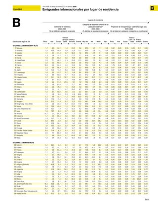 161
ACUADRO
INFORME SOBRE DESARROLLO HUMANO 2009
BCUADRO Emigrantes internacionales por lugar de residencia
África ÁfricaMuy altoAsia AsiaAltoEuropa EuropaMedio Bajo
América
Latina y el
Caribe
América
Latina y el
Caribe
América
del Norte
América
del NorteOceanía Oceanía
Continente de residencia
2000–2002
(% del total de la población emigrante)
Categoría de desarrollo humano de los
países de residenciaa
2000–2002
(% del total de la población emigrante)
Proporción de inmigrantes por continente según país
2000–2002
(% del total de la población inmigrante en el continente)
Lugares de residencia
B
DESARROLLO HUMANO MUY ALTO
1 Noruega 1,7 9,3 62,1 1,0 23,3 2,6 87,0 5,1 7,1 0,8 0,02 0,03 0,19 0,03 0,11 0,10
2 Australia 2,5 10,9 46,9 0,9 21,9 17,1 83,4 3,6 12,1 0,9 0,07 0,10 0,35 0,06 0,24 1,47
3 Islandia 1,7 4,3 61,4 0,7 30,3 1,6 92,4 2,7 4,1 0,8 0,00 0,00 0,04 0,00 0,03 0,01
4 Canadá 1,3 5,8 15,2 2,2 72,7 2,7 91,6 3,0 4,8 0,7 0,11 0,15 0,34 0,48 2,35 0,70
5 Irlanda 1,6 3,4 69,2 0,6 19,4 5,8 93,4 2,6 3,3 0,8 0,10 0,07 1,16 0,10 0,47 1,13
6 Países Bajos 2,0 7,1 46,5 2,3 28,6 13,5 88,0 7,0 4,2 0,9 0,10 0,11 0,62 0,30 0,56 2,10
7 Suecia 3,3 6,3 65,5 1,7 20,6 2,6 87,2 6,3 4,7 1,9 0,06 0,04 0,34 0,09 0,15 0,16
8 Francia 16,0 6,5 54,5 4,6 15,9 2,4 70,4 13,0 9,7 6,9 1,79 0,24 1,67 1,37 0,71 0,85
9 Suiza 2,5 6,9 68,4 2,7 16,4 3,2 86,8 7,1 5,3 0,9 0,07 0,06 0,50 0,19 0,18 0,27
10 Japón 1,3 12,9 13,4 8,6 59,5 4,3 78,8 10,9 9,7 0,6 0,07 0,23 0,20 1,26 1,30 0,76
11 Luxemburgo 1,6 3,2 87,2 0,7 6,9 0,4 92,9 3,3 3,1 0,7 0,00 0,00 0,07 0,01 0,01 0,00
12 Finlandia 1,8 4,4 80,5 0,7 10,2 2,4 91,2 4,1 4,0 0,8 0,04 0,03 0,50 0,04 0,09 0,17
13 Estados Unidos 2,7 20,1 28,3 32,2 12,6 4,2 45,7 35,7 17,3 1,4 0,38 0,91 1,08 11,97 0,70 1,89
14 Austria 1,9 9,1 63,0 1,8 19,8 4,4 84,7 8,8 5,7 0,8 0,06 0,09 0,50 0,14 0,23 0,41
15 España 1,8 3,4 61,2 23,5 9,1 1,0 70,4 24,8 3,9 0,8 0,15 0,09 1,43 5,34 0,31 0,27
16 Dinamarca 2,1 6,9 63,8 1,1 21,7 4,4 88,3 5,2 5,8 0,8 0,03 0,03 0,26 0,05 0,13 0,21
17 Bélgica 2,0 6,3 75,6 1,6 13,3 1,2 88,4 6,1 4,6 0,9 0,06 0,06 0,61 0,12 0,16 0,11
18 Italia 2,0 3,5 51,1 10,7 26,0 6,7 82,9 12,4 3,9 0,8 0,42 0,23 2,86 5,81 2,12 4,38
19 Liechtenstein 1,5 3,1 92,0 0,6 2,5 0,2 93,1 3,2 3,0 0,7 0,00 0,00 0,01 0,00 0,00 0,00
20 Nueva Zelandia 1,1 6,6 16,6 0,3 6,9 68,6 92,1 1,6 5,7 0,5 0,03 0,07 0,15 0,03 0,09 7,17
21 Reino Unido 2,2 9,9 22,1 1,2 34,6 30,0 87,2 3,7 8,1 1,0 0,57 0,84 1,58 0,87 3,60 24,92
22 Alemania 2,3 17,0 41,0 1,6 35,2 2,9 75,6 17,2 6,4 0,9 0,59 1,40 2,85 1,07 3,55 2,35
23 Singapur 0,9 51,2 21,9 0,2 12,3 13,5 49,1 34,4 16,0 0,5 0,02 0,29 0,10 0,01 0,09 0,74
24 Hong Kong, China (RAE) 1,0 3,9 20,5 0,4 63,2 11,0 94,8 1,5 3,2 0,5 0,04 0,06 0,25 0,05 1,12 1,55
25 Grecia 1,9 14,4 42,6 1,0 27,4 12,7 83,4 10,5 5,3 0,8 0,11 0,27 0,68 0,15 0,63 2,33
26 Corea (República de) 0,9 35,7 7,4 1,6 50,3 4,2 86,5 2,4 10,6 0,5 0,09 1,08 0,19 0,38 1,86 1,23
27 Israel 1,0 76,1 6,8 0,7 14,6 0,8 24,8 4,3 70,4 0,4 0,06 1,47 0,11 0,12 0,35 0,14
28 Andorra 10,2 3,2 84,4 0,8 1,2 0,2 84,5 3,1 11,3 1,1 0,00 0,00 0,01 0,00 0,00 0,00
29 Eslovenia 1,7 3,4 68,6 0,8 19,1 6,3 72,1 23,9 3,2 0,8 0,01 0,01 0,13 0,01 0,05 0,14
30 Brunei Darussalam 1,4 25,3 31,9 0,2 28,3 12,9 73,3 1,5 24,7 0,4 0,00 0,01 0,01 0,00 0,01 0,05
31 Kuwait 5,0 84,1 3,6 0,2 6,5 0,6 13,4 28,1 58,2 0,3 0,15 0,83 0,03 0,01 0,08 0,06
32 Chipre 1,0 10,8 68,1 0,2 9,0 10,9 87,6 8,2 3,8 0,5 0,01 0,04 0,21 0,01 0,04 0,39
33 Qatar 7,6 59,3 12,6 0,2 18,4 1,9 35,2 7,3 57,2 0,4 0,01 0,02 0,00 0,00 0,01 0,01
34 Portugal 5,6 3,2 59,6 12,1 18,7 0,8 78,3 13,8 3,3 4,5 0,70 0,13 2,01 3,97 0,92 0,32
35 Emiratos Árabes Unidos 6,6 71,9 8,3 0,2 11,5 1,5 21,6 6,2 71,6 0,5 0,05 0,18 0,02 0,00 0,04 0,04
36 República Checa 2,0 7,1 66,9 0,8 21,0 2,1 69,2 26,0 4,0 0,8 0,05 0,05 0,42 0,05 0,19 0,15
37 Barbados 1,1 3,4 25,6 4,7 64,9 0,4 90,7 5,0 3,7 0,5 0,01 0,01 0,05 0,08 0,17 0,01
38 Malta 1,8 3,4 35,9 0,5 16,5 42,0 93,9 1,9 3,4 0,8 0,01 0,01 0,07 0,01 0,05 0,94
DESARROLLO HUMANO ALTO
39 Bahrein 4,7 86,1 5,3 0,2 3,1 0,7 11,4 5,4 82,8 0,4 0,04 0,22 0,01 0,00 0,01 0,02
40 Estonia 1,6 6,7 81,1 0,2 9,1 1,4 47,2 42,0 10,1 0,7 0,02 0,03 0,26 0,01 0,04 0,05
41 Polonia 1,7 8,9 53,3 1,4 31,8 2,9 74,8 18,0 6,4 0,8 0,22 0,37 1,88 0,46 1,63 1,20
42 Eslovaquia 1,7 4,7 83,1 0,6 9,2 0,7 84,9 10,7 3,5 0,8 0,05 0,05 0,68 0,05 0,11 0,07
43 Hungría 1,7 6,7 48,6 1,5 35,6 5,9 86,6 8,8 3,8 0,8 0,04 0,05 0,34 0,10 0,36 0,47
44 Chile 1,1 3,6 20,2 50,1 20,6 4,5 45,3 49,5 4,7 0,5 0,04 0,04 0,19 4,49 0,28 0,48
45 Croacia 1,6 3,2 72,2 0,5 13,4 9,0 87,0 9,1 3,2 0,8 0,06 0,04 0,75 0,05 0,20 1,08
46 Lituania 1,7 8,7 76,4 0,4 11,6 1,2 28,2 62,0 9,0 0,8 0,03 0,06 0,42 0,02 0,09 0,08
47 Antigua y Barbuda 1,0 46,6 8,4 11,4 32,5 0,0 41,1 11,7 46,7 0,5 0,00 0,06 0,01 0,13 0,05 0,00
48 Letonia 1,6 7,8 71,6 0,3 15,7 3,0 35,3 52,2 11,8 0,8 0,02 0,04 0,29 0,01 0,09 0,14
49 Argentina 1,1 10,6 28,6 34,6 23,3 1,8 59,1 21,2 19,1 0,5 0,04 0,13 0,30 3,58 0,36 0,22
50 Uruguay 1,1 3,5 17,2 61,4 13,0 3,8 34,0 60,4 5,1 0,5 0,02 0,02 0,07 2,55 0,08 0,19
51 Cuba 1,1 3,5 9,0 4,2 82,2 0,0 91,3 3,8 4,3 0,5 0,07 0,08 0,17 0,75 2,21 0,01
52 Bahamas 1,1 3,5 8,2 1,9 84,7 0,6 93,7 2,5 3,2 0,5 0,00 0,00 0,01 0,01 0,08 0,00
53 México 1,1 3,9 1,6 0,8 92,5 0,0 94,8 1,2 3,4 0,5 0,68 0,80 0,28 1,39 23,24 0,07
54 Costa Rica 1,1 3,8 6,2 16,7 71,9 0,3 78,8 10,0 10,8 0,5 0,01 0,01 0,01 0,31 0,20 0,01
55 Jamahiriya Árabe Libia 16,3 39,8 26,7 0,4 14,7 2,0 68,1 7,7 18,9 5,3 0,08 0,06 0,04 0,01 0,03 0,03
56 Omán 8,6 60,4 17,6 0,2 10,7 2,5 33,1 8,6 57,9 0,3 0,01 0,02 0,01 0,00 0,00 0,01
57 Seychelles 39,7 2,7 32,1 0,2 10,4 14,9 57,0 1,6 30,7 10,7 0,04 0,00 0,01 0,00 0,00 0,05
58 Venezuela (Rep. Bolivariana de) 1,0 3,4 37,1 22,5 35,6 0,4 72,7 21,6 5,2 0,5 0,02 0,02 0,22 1,32 0,31 0,02
59 Arabia Saudita 8,3 66,5 8,0 0,8 15,5 0,8 26,8 10,4 62,3 0,4 0,13 0,33 0,03 0,03 0,09 0,04
Clasificación según el IDH
 