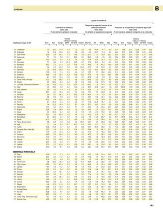 163
BCUADRO
119 Uzbekistán 1,0 39,7 57,9 0,2 1,2 0,0 8,5 49,9 41,1 0,5 0,14 1,88 2,31 0,08 0,07 0,02
120 Kirguistán 1,0 10,4 87,8 0,2 0,6 0,0 6,9 80,7 11,9 0,5 0,04 0,13 0,89 0,02 0,01 0,00
121 Cabo Verde 33,8 3,0 49,1 0,2 14,0 0,0 62,3 1,7 10,8 25,2 0,42 0,01 0,17 0,01 0,07 0,00
122 Guatemala 1,1 3,7 3,0 9,1 83,0 0,1 86,4 5,6 7,5 0,5 0,04 0,05 0,03 0,91 1,25 0,01
123 Egipto 10,5 70,5 9,7 0,3 7,4 1,6 21,8 54,5 20,3 3,5 1,43 3,10 0,36 0,11 0,40 0,69
124 Nicaragua 1,1 3,5 2,5 48,4 44,4 0,1 47,3 46,0 6,2 0,5 0,04 0,04 0,02 4,23 0,58 0,02
125 Botswana 60,3 2,7 21,3 0,2 10,8 4,7 36,6 1,3 43,2 18,9 0,06 0,00 0,01 0,00 0,00 0,02
126 Vanuatu 0,8 5,3 25,4 0,3 2,8 65,4 57,2 1,6 40,8 0,4 0,00 0,00 0,00 0,00 0,00 0,05
127 Tayikistán 1,0 42,8 55,6 0,2 0,4 0,0 6,3 50,3 42,9 0,5 0,05 0,70 0,77 0,03 0,01 0,00
128 Namibia 77,8 2,5 11,3 0,2 5,4 2,7 19,5 1,1 36,6 42,8 0,12 0,00 0,00 0,00 0,00 0,01
129 Sudáfrica 38,6 3,3 30,5 0,3 13,8 13,5 57,5 1,6 12,5 28,4 1,89 0,05 0,41 0,04 0,27 2,09
130 Marruecos 9,1 13,2 74,5 0,2 2,8 0,1 82,8 5,8 7,8 3,5 1,48 0,69 3,29 0,09 0,18 0,03
131 Santo Tomé y Príncipe 27,2 3,0 69,0 0,2 0,6 0,0 68,5 2,0 20,1 9,4 0,04 0,00 0,03 0,00 0,00 0,00
132 Bhután 0,7 89,3 6,4 0,2 2,8 0,5 10,5 0,9 87,9 0,6 0,00 0,02 0,00 0,00 0,00 0,00
133 Lao (Rep. Democrática Popular) 0,9 15,6 17,4 0,2 62,9 3,0 84,2 1,3 14,0 0,5 0,02 0,11 0,10 0,01 0,55 0,21
134 India 1,7 72,0 9,7 0,2 15,0 1,3 47,9 20,4 30,7 1,0 0,97 13,18 1,49 0,35 3,37 2,41
135 Islas Salomón 0,9 5,6 11,4 0,3 4,5 77,3 60,4 1,3 37,9 0,4 0,00 0,00 0,00 0,00 0,00 0,06
136 Congo 80,1 2,1 16,5 0,2 1,1 0,0 17,5 1,1 73,8 7,6 2,74 0,02 0,15 0,02 0,01 0,00
137 Camboya 0,9 13,1 26,3 0,2 50,5 8,9 86,5 1,5 11,5 0,5 0,02 0,08 0,14 0,01 0,39 0,55
138 Myanmar 0,8 77,6 5,9 0,2 11,8 3,7 23,1 0,9 75,4 0,5 0,02 0,49 0,03 0,01 0,09 0,23
139 Comoras 42,0 4,8 52,4 0,2 0,6 0,0 52,2 4,5 37,8 5,5 0,13 0,00 0,04 0,00 0,00 0,00
140 Yemen 6,1 85,4 4,6 0,2 3,6 0,1 17,5 65,9 16,2 0,4 0,23 1,04 0,05 0,02 0,05 0,01
141 Pakistán 1,4 72,5 16,4 0,2 9,1 0,4 27,7 24,1 47,4 0,9 0,30 5,02 0,96 0,11 0,78 0,28
142 Swazilandia 72,5 3,2 14,9 0,2 7,1 2,1 24,0 1,9 25,8 48,4 0,05 0,00 0,00 0,00 0,00 0,00
143 Angola 65,8 3,8 28,6 0,8 1,0 0,0 29,2 2,0 33,7 35,2 3,62 0,07 0,43 0,11 0,02 0,01
144 Nepal 0,7 95,0 2,4 0,2 1,3 0,3 5,6 2,2 91,6 0,6 0,05 1,99 0,04 0,03 0,03 0,07
145 Madagascar 28,2 3,0 65,8 0,5 2,4 0,1 67,2 15,3 8,7 8,9 0,27 0,01 0,17 0,01 0,01 0,00
146 Bangladesh 0,7 92,4 4,7 0,2 1,8 0,2 7,7 8,4 83,2 0,6 0,31 12,76 0,55 0,17 0,30 0,25
147 Kenya 41,5 4,2 37,9 0,2 14,4 1,8 53,6 1,6 39,8 5,0 1,18 0,04 0,29 0,02 0,16 0,16
148 Papua Nueva Guinea 0,8 8,9 4,9 0,3 4,4 80,7 59,1 1,1 39,3 0,5 0,00 0,01 0,00 0,00 0,01 0,81
149 Haití 1,1 3,4 5,5 25,7 64,3 0,0 70,0 12,1 17,3 0,5 0,05 0,05 0,07 3,19 1,20 0,00
150 Sudán 42,9 45,9 5,7 0,2 4,6 0,8 12,5 38,8 42,0 6,7 1,72 0,60 0,06 0,02 0,07 0,10
151 Tanzanía (Rep. Unida de) 67,5 2,8 17,4 0,2 11,4 0,7 29,4 1,3 45,7 23,7 1,21 0,02 0,09 0,01 0,08 0,04
152 Ghana 74,8 3,4 12,2 0,2 9,1 0,2 21,6 1,0 16,5 60,8 4,48 0,07 0,20 0,03 0,22 0,05
153 Camerún 48,9 3,2 38,8 0,2 8,9 0,1 47,2 1,5 36,7 14,6 0,52 0,01 0,11 0,01 0,04 0,00
154 Mauritania 75,9 4,5 17,1 0,2 2,3 0,0 19,3 3,6 18,9 58,2 0,55 0,01 0,03 0,00 0,01 0,00
155 Djibouti 41,7 5,0 48,0 0,2 4,7 0,5 52,4 4,5 11,5 31,5 0,04 0,00 0,01 0,00 0,00 0,00
156 Lesotho 93,5 2,3 2,8 0,1 1,1 0,2 4,2 0,9 23,6 71,3 0,30 0,00 0,00 0,00 0,00 0,00
157 Uganda 37,5 3,7 43,9 0,2 13,9 0,9 58,1 1,6 31,8 8,5 0,40 0,01 0,13 0,01 0,06 0,03
158 Nigeria 62,3 4,4 18,1 0,2 14,8 0,2 33,0 2,3 44,5 20,2 4,06 0,09 0,32 0,04 0,38 0,04
DESARROLLO HUMANO BAJO
159 Togo 83,8 2,7 11,3 0,2 2,0 0,0 13,2 0,9 51,4 34,5 1,12 0,01 0,04 0,01 0,01 0,00
160 Malawi 83,7 2,5 11,6 0,2 1,7 0,4 13,6 1,1 43,4 41,9 0,79 0,01 0,03 0,00 0,01 0,01
161 Benin 91,6 3,1 4,6 0,2 0,5 0,0 5,2 0,8 43,5 50,4 3,30 0,04 0,05 0,02 0,01 0,00
162 Timor-Leste 0,8 39,5 18,2 0,2 0,2 41,0 59,8 1,2 38,5 0,4 0,00 0,02 0,01 0,00 0,00 0,19
163 Côte d’Ivoire 47,7 3,1 43,4 0,2 5,6 0,1 48,4 1,6 10,4 39,6 0,53 0,01 0,13 0,01 0,02 0,00
164 Zambia 78,3 2,9 13,2 0,2 3,8 1,6 18,5 1,1 53,8 26,5 1,21 0,01 0,06 0,01 0,02 0,08
165 Eritrea 78,2 11,5 5,6 0,2 4,3 0,3 10,4 9,4 13,1 67,1 2,78 0,13 0,05 0,02 0,06 0,03
166 Senegal 55,7 3,0 38,1 0,2 2,9 0,0 40,6 1,5 24,7 33,2 1,67 0,03 0,31 0,02 0,03 0,00
167 Rwanda 85,2 3,2 9,1 0,2 2,3 0,0 11,4 1,0 79,7 8,0 1,28 0,02 0,04 0,01 0,01 0,00
168 Gambia 44,7 2,9 39,7 0,2 12,4 0,1 51,6 1,5 16,5 30,4 0,14 0,00 0,03 0,00 0,02 0,00
169 Liberia 34,9 4,4 11,5 0,2 48,8 0,2 60,4 1,1 24,9 13,6 0,19 0,01 0,02 0,00 0,10 0,00
170 Guinea 90,3 3,0 5,1 0,2 1,4 0,0 6,6 0,8 10,2 82,4 3,29 0,04 0,05 0,02 0,02 0,00
171 Etiopía 8,6 37,5 21,4 0,2 30,7 1,5 75,1 10,0 10,5 4,4 0,15 0,22 0,10 0,01 0,22 0,08
172 Mozambique 83,8 2,5 12,8 0,3 0,6 0,1 13,3 1,2 50,1 35,4 4,44 0,04 0,18 0,04 0,01 0,01
173 Guinea-Bissau 65,0 2,8 31,3 0,2 0,6 0,0 31,5 1,3 13,1 54,1 0,52 0,01 0,07 0,00 0,00 0,00
174 Burundi 90,8 3,2 4,6 0,2 1,1 0,0 5,8 0,9 84,2 9,1 2,21 0,03 0,03 0,01 0,01 0,00
175 Chad 90,7 5,5 3,1 0,2 0,5 0,0 3,8 3,7 74,3 18,1 1,72 0,03 0,02 0,01 0,00 0,00
176 Congo (Rep. Democrática del) 79,7 2,6 15,3 0,2 2,2 0,0 17,4 1,1 48,6 32,8 4,09 0,04 0,21 0,02 0,04 0,01
177 Burkina Faso 94,0 3,0 2,4 0,2 0,3 0,0 2,9 0,8 8,9 87,5 7,93 0,08 0,06 0,04 0,01 0,00
Clasificación según el IDH África ÁfricaMuy altoAsia AsiaAltoEuropa EuropaMedio Bajo
América
Latina y el
Caribe
América
Latina y el
Caribe
América
del Norte
América
del NorteOceanía Oceanía
Continente de residencia
2000–2002
(% del total de la población emigrante)
Categoría de desarrollo humano de los
países de residenciaa
2000–2002
(% del total de la población emigrante)
Proporción de inmigrantes por continente según país
2000–2002
(% del total de la población inmigrante en el continente)
Lugares de residencia
 