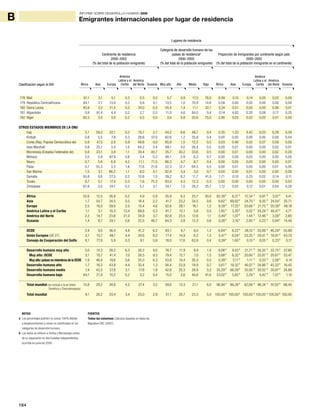 164
INFORME SOBRE DESARROLLO HUMANO 2009
B Emigrantes internacionales por lugar de residencia
178 Malí 91,1 3,1 5,1 0,2 0,5 0,0 5,7 0,9 17,5 76,0 8,99 0,10 0,14 0,05 0,02 0,00
179 República Centroafricana 84,1 2,1 13,0 0,2 0,6 0,1 13,5 1,0 70,9 14,6 0,58 0,00 0,02 0,00 0,00 0,00
180 Sierra Leona 40,9 3,0 31,5 0,2 24,0 0,5 55,4 1,4 11,1 32,1 0,24 0,01 0,05 0,00 0,06 0,01
181 Afganistán 0,8 91,4 4,4 0,2 2,7 0,5 11,0 4,6 84,0 0,4 0,14 4,82 0,20 0,08 0,17 0,25
182 Níger 93,3 3,0 3,0 0,2 0,5 0,0 3,6 0,8 20,6 75,0 2,90 0,03 0,02 0,02 0,01 0,00
OTROS ESTADOS MIEMBROS DE LA ONU
Iraq 5,1 59,2 22,1 0,2 10,7 2,7 44,2 6,6 48,7 0,4 0,35 1,33 0,42 0,03 0,29 0,59
Kiribati 0,8 5,5 7,9 0,3 28,6 57,0 62,6 1,2 35,8 0,4 0,00 0,00 0,00 0,00 0,00 0,04
Corea (Rep. Popular Democrática de) 0,9 47,5 2,0 0,9 48,6 0,0 85,9 1,5 12,2 0,5 0,03 0,46 0,02 0,07 0,58 0,00
Islas Marshall 0,8 25,1 3,5 1,0 64,2 5,4 69,1 4,0 26,4 0,5 0,00 0,01 0,00 0,00 0,02 0,01
Micronesia (Estados Federados de) 0,8 23,1 3,9 1,1 30,4 40,7 35,7 30,2 33,6 0,5 0,00 0,01 0,00 0,00 0,02 0,20
Mónaco 2,0 5,9 87,9 0,6 3,4 0,2 90,1 2,9 6,3 0,7 0,00 0,00 0,03 0,00 0,00 0,00
Nauru 0,7 5,6 6,9 4,2 11,1 71,5 86,3 4,7 8,7 0,4 0,00 0,00 0,00 0,00 0,00 0,01
Palau 0,7 55,3 3,3 1,6 17,6 21,6 22,3 12,7 64,5 0,5 0,00 0,01 0,00 0,00 0,01 0,05
San Marino 1,5 3,1 86,2 1,1 8,0 0,1 92,9 3,4 3,0 0,7 0,00 0,00 0,01 0,00 0,00 0,00
Somalia 50,8 9,6 27,5 0,2 10,8 1,0 39,2 8,2 11,7 41,0 1,71 0,10 0,25 0,02 0,14 0,11
Tuvalu 0,7 5,1 17,0 0,3 1,6 75,3 83,0 4,3 12,3 0,3 0,00 0,00 0,00 0,00 0,00 0,03
Zimbabwe 61,8 3,0 24,1 0,2 5,7 5,1 34,7 1,5 28,2 35,7 1,12 0,02 0,12 0,01 0,04 0,29
África 52,6 12,5 28,9 0,2 4,9 0,9 35,9 8,3 25,7 30,0 82,39 T
6,31 T
12,34 T
0,97 T
3,07 T
4,41
Asia 1,7 54,7 24,5 0,5 16,4 2,2 41,7 23,2 34,5 0,6 6,62 T
69,92 T
24,70 T
9,35 T
24,04 T
25,71
Europa 2,5 16,0 59,0 2,5 15,4 4,6 52,6 28,1 18,1 1,2 8,39 T
17,25 T
53,66 T
21,75 T
20,39 T
48,18
América Latina y el Caribe 1,1 5,1 10,3 13,4 69,8 0,3 81,7 12,1 5,6 0,5 1,85 T
3,30 T
5,02 T
55,24 T
48,47 T
4,71
América del Norte 2,2 14,7 23,6 21,0 34,9 3,7 62,8 23,5 12,6 1,1 0,49 T
1,07 T
1,44 T
12,46 T
3,09 T
2,60
Oceanía 1,4 8,7 20,1 0,6 22,5 46,7 84,3 2,8 12,3 0,6 0,28 T
2,16T
2,85 T
0,23 T
0,94 T
14,40
OCDE 2,4 9,0 36,4 4,8 41,2 6,2 83,1 9,7 6,0 1,2 6,84 T
8,22 T
28,10 T
35,99 T
46,29 T
55,89
Unión Europea (UE 27) 3,1 10,7 49,1 4,4 24,6 8,0 77,4 14,9 6,2 1,5 5,47T
6,04 T
23,25 T
20,41 T
16,91 T
43,70
Consejo de Cooperación del Golfo 6,1 77,9 5,9 0,3 9,1 0,8 18,0 17,6 63,9 0,4 0,39 T
1,60 T
0,10 T
0,05 T
0,23 T
0,17
Desarrollo humano muy alto 3,0 14,3 39,2 6,3 28,2 9,0 76,7 11,9 9,9 1,4 6,08 T
9,43 T
21,71 T
34,20 T
22,75T
57,60
Muy alto: OCDE 3,1 10,7 41,4 7,0 28,5 9,3 79,4 12,1 7,0 1,5 5,68 T
6,32 T
20,60 T
33,87 T
20,67 T
53,47
Muy alto: países no miembros de la OCDE 1,9 46,4 19,6 0,6 25,3 6,3 53,8 10,4 35,3 0,5 0,39 T
3,11 T
1,11 T
0,33 T
2,08 T
4,14
Desarrollo humano alto 1,7 16,5 43,8 4,4 32,4 1,3 56,4 23,9 18,9 0,7 5,61 T
18,32 T
40,07 T
34,86 T
45,32 T
16,42
Desarrollo humano medio 7,4 43,3 27,8 2,1 17,6 1,8 42,6 25,3 28,9 3,2 35,29 T
66,39 T
35,93 T
30,52 T
30,87 T
24,88
Desarrollo humano bajo 64,1 21,9 10,2 0,2 3,2 0,4 15,0 2,6 40,8 41,6 53,02 T
5,85 T
2,29 T
0,42 T
1,07 T
1,10
Total mundial (no incluye a la ex Unión 10,8 29,2 24,8 4,2 27,4 3,5 59,6 13,3 21,1 6,0 96,94 T
86,26 T
62,68 T
96,24 T
97,02 T
98,40
Soviética y Checoslovaquia)
Total mundial 9,1 28,2 33,4 3,4 23,0 2,9 51,1 20,7 23,3 5,0 100,00T
100,00 T
100,00 T
100,00 T
100,00 T
100,00
NOTAS
a Los porcentajes podrían no sumar 100% debido
a desplazamientos a zonas no clasificadas en las
categorías de desarrollo humano.
b Los datos se refieren a Serbia y Montenegro antes
de su separación en dos Estados independientes,
ocurrida en junio de 2006.
FUENTES
Todas las columnas: Cálculos basados en datos de
Migration DRC (2007).
Clasificación según el IDH África ÁfricaMuy altoAsia AsiaAltoEuropa EuropaMedio Bajo
América
Latina y el
Caribe
América
Latina y el
Caribe
América
del Norte
América
del NorteOceanía Oceanía
Continente de residencia
2000–2002
(% del total de la población emigrante)
Categoría de desarrollo humano de los
países de residenciaa
2000–2002
(% del total de la población emigrante)
Proporción de inmigrantes por continente según país
2000–2002
(% del total de la población inmigrante en el continente)
Lugares de residencia
 