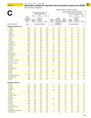 165
ACUADRO
INFORME SOBRE DESARROLLO HUMANO 2009
CUADRO CEducación y empleo de migrantes internacionales en países de la OCDE
(de 15 años y mayores)
(miles) (% de todos los migrantes) (%)
(% de todos
los migrantes) (% de la fuerza laboral)
Total de
migrantes
internacionales
en países de la
OCDE
menos que
secundaria
superior
Bajo Bajo
secundaria
superior o
post-secundaria
no terciaria
Medio Medio
terciaria
Alto Alto
Tasa de
emigración
terciaria
Tasa de
participación en
la fuerza laboralb
(ambos sexos)
Tasa
total de
desempleob
(ambos sexos)
menos que
secundaria
superior
secundaria
superior o
post-secundaria
no terciaria terciaria
Niveles de logros educacionales de
migrantes internacionalesa
Según nivel de logros educacionalesa
Actividad económica de los migrantes internacionales
Tasas de desempleo de migrantes internacionales
C
DESARROLLO HUMANO MUY ALTO
1 Noruega 123,3 21,7 38,1 31,7 4,5 45,1 5,7 8,5 6,8 3,8
2 Australia 291,9 16,6 36,1 42,3 2,5 73,4 6,1 10,7 7,5 3,7
3 Islandia 22,7 15,3 39,0 33,5 18,0 65,2 4,8 9,0 4,4 3,9
4 Canadá 1.064,1 18,3 40,7 39,4 3,0 58,3 4,1 7,9 5,1 2,5
5 Irlanda 788,1 37,8 25,3 22,4 22,1 55,2 5,1 7,7 4,8 3,0
6 Países Bajos 583,4 25,9 36,6 31,8 6,2 55,7 4,5 6,8 4,5 3,4
7 Suecia 201,5 18,0 37,5 36,8 4,6 62,4 7,2 15,4 8,8 3,9
8 Francia 1.135,6 32,0 30,7 32,2 4,2 60,2 7,7 13,2 7,6 4,6
9 Suiza 427,2 34,6 40,0 24,0 9,8 60,3 10,4 14,8 9,9 6,3
10 Japón 565,4 10,4 38,9 49,0 1,1 57,7 4,4 8,5 5,3 3,2
11 Luxemburgo 31,3 39,0 32,4 23,7 .. 50,4 8,8 13,2 8,9 4,8
12 Finlandia 257,2 30,4 42,5 23,5 6,1 53,6 4,7 5,8 5,0 3,3
13 Estados Unidos 840,6 19,6 29,3 46,6 0,4 60,3 5,7 9,6 7,8 3,9
14 Austria 383,1 23,4 45,0 27,3 9,8 55,3 3,2 5,1 3,0 2,3
15 España 757,6 51,7 26,8 17,6 2,4 52,7 7,5 9,4 7,6 4,7
16 Dinamarca 159,5 20,3 38,3 33,3 6,3 54,2 5,0 7,8 5,5 3,7
17 Bélgica 350,8 34,5 32,4 30,8 5,8 54,7 8,7 14,4 9,8 4,6
18 Italia 2.357,1 57,5 26,3 11,5 3,8 48,4 8,0 11,0 6,5 3,6
19 Liechtenstein 3,5 27,5 46,9 19,5 .. 59,6 3,7 5,1 3,4 2,8
20 Nueva Zelandia 413,1 30,6 34,7 26,5 8,2 76,4 6,9 10,4 6,5 3,7
21 Reino Unido 3.241,3 25,7 36,7 33,1 10,3 59,7 5,4 9,5 5,6 3,3
22 Alemania 3.122,5 26,6 43,0 27,4 7,1 57,2 7,9 14,2 7,9 4,6
23 Singapur 106,6 19,7 32,2 43,5 12,9 63,9 5,9 7,0 7,4 4,4
24 Hong Kong, China (RAE) 388,4 27,9 31,4 37,9 16,8 61,7 6,8 7,1 9,0 5,4
25 Grecia 685,8 55,3 26,0 15,1 7,9 49,6 6,3 8,8 3,9 4,6
26 Corea (República de) 975,3 16,4 39,3 43,6 .. 58,8 5,5 8,8 6,1 4,3
27 Israel 162,7 18,3 37,0 42,7 5,4 65,6 6,2 11,2 7,4 4,0
28 Andorra 3,4 46,3 27,2 25,6 .. 47,7 11,9 12,8 11,9 10,8
29 Eslovenia 78,4 47,3 39,1 11,4 .. 39,1 6,3 7,4 6,2 4,5
30 Brunei Darussalam 8,9 19,1 41,1 37,7 .. 63,3 6,3 5,8 9,2 4,3
31 Kuwait 37,1 16,7 36,9 44,2 6,5 53,8 9,6 18,9 12,3 6,3
32 Chipre 140,5 41,0 28,4 23,0 24,8 54,4 6,8 8,9 7,0 4,7
33 Qatar 3,3 16,1 37,0 43,9 .. 45,7 10,7 14,5 15,8 6,9
34 Portugal 1.260,2 67,2 23,4 6,2 6,3 71,0 7,7 8,5 6,7 5,3
35 Emiratos Árabes Unidos 14,4 21,0 50,2 24,2 .. 40,8 14,9 18,8 17,1 10,6
36 República Checa 242,5 22,6 51,6 23,7 .. 55,9 11,0 30,5 10,9 3,6
37 Barbados 88,4 30,0 40,2 26,3 47,3 66,0 6,3 9,2 6,5 4,0
38 Malta 98,0 53,2 24,5 13,5 .. 54,0 4,9 5,8 4,6 3,2
DESARROLLO HUMANO ALTO
39 Bahrein 7,2 15,8 40,6 40,2 5,3 61,7 7,9 6,1 10,1 6,7
40 Estonia 36,0 26,6 36,6 30,6 .. 37,2 11,4 15,4 13,8 7,5
41 Polonia 2.112,6 30,6 46,2 21,1 12,3 59,5 10,7 15,8 11,1 6,1
42 Eslovaquia 361,5 40,7 45,5 12,9 .. 48,8 15,7 34,8 10,8 3,9
43 Hungría 331,5 25,6 44,1 27,4 8,4 46,6 6,5 11,1 6,2 5,0
44 Chile 207,9 25,1 41,8 29,9 3,8 65,8 8,8 12,6 9,2 6,1
45 Croacia 488,9 45,7 39,4 12,4 .. 56,7 8,4 15,9 3,6 3,6
46 Lituania 134,4 35,8 39,6 21,8 .. 28,9 11,6 19,3 13,6 6,1
47 Antigua y Barbuda 24,3 29,7 41,4 26,6 .. 68,0 8,1 12,8 8,9 3,9
48 Letonia 54,8 19,5 36,1 35,8 .. 39,7 6,5 11,0 7,3 5,2
49 Argentina 322,3 31,1 34,8 32,6 2,0 62,8 9,9 13,6 9,8 7,6
50 Uruguay 74,4 34,7 37,0 26,3 5,1 67,3 9,5 12,5 9,4 6,6
51 Cuba 924,6 40,8 35,1 23,9 .. 52,5 8,0 12,0 7,5 5,2
52 Bahamas 30,1 23,3 46,9 29,4 .. 63,8 9,7 16,8 11,2 4,6
53 México 8.327,9 69,6 24,7 5,7 6,5 60,1 9,4 10,6 7,7 5,2
54 Costa Rica 75,7 31,5 43,7 24,4 3,9 64,8 6,6 10,4 6,1 3,8
55 Jamahiriya Árabe Libia 64,8 44,3 30,6 23,6 .. 51,2 7,6 8,0 6,9 7,4
56 Omán 2,6 13,6 44,6 37,5 .. 34,4 7,7 7,5 10,4 6,1
57 Seychelles 8,1 42,6 31,5 17,3 .. 60,3 9,7 12,6 8,4 7,4
58 Venezuela (Rep. Bolivariana de) 233,3 27,0 35,8 36,7 3,8 64,3 11,3 15,0 12,7 8,1
59 Arabia Saudita 34,1 22,8 38,8 35,8 .. 43,5 11,8 18,4 13,2 8,2
Clasificación según el IDH
 