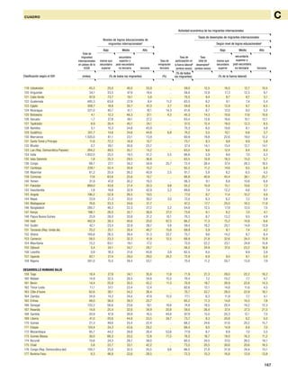 167
CUADRO C
119 Uzbekistán 45,2 25,0 40,0 33,9 .. 59,0 12,5 16,0 12,7 10,5
120 Kirguistán 34,1 33,5 47,9 18,4 .. 58,8 12,8 17,3 12,3 9,7
121 Cabo Verde 87,9 73,7 19,1 5,9 .. 70,5 9,4 9,7 9,7 5,1
122 Guatemala 485,3 63,6 27,9 8,4 11,2 63,5 8,2 9,1 7,4 5,4
123 Egipto 308,7 18,8 30,7 47,3 3,7 59,9 8,3 12,9 9,7 6,5
124 Nicaragua 221,0 40,7 41,1 18,1 14,3 61,6 8,7 12,0 8,0 5,2
125 Botswana 4,1 12,3 46,3 37,1 4,2 45,3 14,3 10,6 17,6 10,6
126 Vanuatu 1,7 27,8 39,1 27,2 .. 63,4 12,6 16,6 10,1 12,1
127 Tayikistán 8,9 30,4 45,1 24,1 .. 57,5 12,4 18,0 12,3 8,5
128 Namibia 3,1 15,3 34,8 45,9 .. 70,3 6,0 10,6 6,1 4,8
129 Sudáfrica 351,7 14,6 34,6 44,8 6,8 74,2 5,5 10,1 6,6 3,7
130 Marruecos 1.505,0 61,1 23,1 13,9 .. 60,9 19,8 22,6 19,0 12,2
131 Santo Tomé y Príncipe 11,6 72,2 16,9 10,7 .. 73,7 9,3 9,8 9,9 5,8
132 Bhután 0,7 39,1 30,6 23,7 .. 57,4 14,1 13,4 12,7 14,1
133 Lao (Rep. Democrática Popular) 264,2 49,5 35,7 14,2 .. 63,0 9,6 12,4 8,4 6,0
134 India 1.952,0 25,5 19,5 51,2 3,5 66,6 5,9 9,8 7,0 4,3
135 Islas Salomón 1,8 25,3 29,5 36,8 .. 63,5 10,8 18,3 15,0 5,7
136 Congo 68,7 27,1 34,2 34,9 25,7 72,4 26,4 37,4 28,3 18,5
137 Camboya 239,1 52,4 30,8 15,2 .. 62,2 11,2 14,6 9,5 6,4
138 Myanmar 61,2 25,0 26,2 40,9 2,5 61,7 5,8 8,2 6,5 4,5
139 Comoras 17,6 63,6 25,6 10,7 .. 66,8 40,8 45,4 36,1 25,7
140 Yemen 31,9 47,0 30,2 19,3 .. 56,3 9,1 8,8 10,6 6,8
141 Pakistán 669,0 43,6 21,4 30,3 9,8 55,2 10,9 15,1 10,6 7,3
142 Swazilandia 1,8 19,8 32,9 42,9 3,2 69,6 7,4 12,2 6,6 6,1
143 Angola 196,2 52,9 26,5 19,5 .. 77,0 9,7 11,4 10,2 4,9
144 Nepal 23,9 21,3 33,0 39,2 3,0 72,0 6,3 6,2 7,2 5,8
145 Madagascar 76,6 33,3 34,6 31,7 .. 67,2 17,7 25,0 18,3 11,9
146 Bangladesh 285,7 46,2 22,3 27,2 3,2 54,8 12,5 17,9 12,0 7,5
147 Kenya 198,1 26,0 32,7 36,9 27,2 73,6 6,1 8,2 7,0 4,1
148 Papua Nueva Guinea 25,9 28,0 33,8 31,2 15,1 70,3 8,7 13,2 9,5 4,9
149 Haití 462,9 39,3 40,6 20,0 67,5 66,2 11,3 15,2 10,8 6,6
150 Sudán 42,1 23,4 32,9 39,7 4,6 59,4 16,2 25,1 14,8 13,9
151 Tanzanía (Rep. Unida de) 70,2 25,1 30,4 40,7 15,6 69,9 5,9 8,1 7,4 4,2
152 Ghana 165,6 26,5 38,4 31,3 33,7 75,7 9,6 14,2 9,7 6,4
153 Camerún 58,5 23,3 32,3 41,9 12,5 68,9 21,8 32,6 24,5 15,9
154 Mauritania 15,2 63,1 19,1 17,2 .. 72,0 22,2 23,1 24,8 15,8
155 Djibouti 5,4 34,1 34,7 29,7 .. 56,5 24,9 37,4 23,2 16,8
156 Lesotho 0,9 18,3 31,6 45,8 3,8 62,5 6,0 .. 9,9 3,8
157 Uganda 82,1 27,4 29,0 39,0 24,2 72,9 6,9 9,0 8,1 5,0
158 Nigeria 261,0 15,5 28,4 53,1 .. 75,4 11,2 20,7 13,9 7,9
DESARROLLO HUMANO BAJO
159 Togo 18,4 27,9 34,1 35,8 11,8 71,9 21,3 28,0 22,2 16,2
160 Malawi 14,9 32,5 28,5 34,8 15,5 70,4 7,2 10,2 7,7 4,7
161 Benin 14,4 25,8 30,5 42,2 11,3 70,9 19,7 26,9 22,8 14,3
162 Timor-Leste 11,1 57,1 23,4 12,4 .. 62,6 12,1 14,8 11,6 4,5
163 Côte d’Ivoire 62,6 38,1 34,2 26,4 .. 70,7 22,7 28,0 22,9 16,1
164 Zambia 34,9 14,2 34,4 47,9 15,5 77,1 6,3 11,9 7,7 4,1
165 Eritrea 48,0 36,0 39,3 20,7 .. 65,2 11,3 14,8 10,3 7,8
166 Senegal 133,2 56,6 23,6 19,1 18,6 74,8 18,5 20,4 19,2 12,3
167 Rwanda 14,8 25,4 32,6 34,9 20,8 59,0 26,4 37,4 27,3 21,5
168 Gambia 20,9 47,9 30,9 16,5 44,6 67,9 15,0 20,3 12,1 7,5
169 Liberia 41,0 20,6 44,8 33,5 24,7 73,7 9,3 20,8 9,2 5,0
170 Guinea 21,3 49,6 25,4 22,4 .. 68,2 24,6 31,6 20,2 15,7
171 Etiopía 124,4 24,3 43,6 29,2 .. 68,4 9,5 14,9 8,9 7,0
172 Mozambique 85,7 44,2 28,8 26,4 53,6 77,9 6,7 8,9 7,0 3,5
173 Guinea-Bissau 30,0 66,3 20,5 12,8 71,5 76,5 16,7 18,0 16,3 11,2
174 Burundi 10,6 24,3 28,7 38,0 .. 60,5 24,5 37,0 26,5 18,1
175 Chad 5,8 22,7 33,1 42,2 .. 73,5 20,5 30,6 20,6 16,5
176 Congo (Rep. Democrática del) 100,7 25,0 32,5 35,5 9,6 66,5 21,8 31,9 24,4 15,1
177 Burkina Faso 8,3 46,9 22,6 28,5 .. 72,3 15,3 16,8 13,9 13,8
(miles) (% de todos los migrantes) (%)
(% de todos
los migrantes) (% de la fuerza laboral)
Total de
migrantes
internacionales
en países de la
OCDE
menos que
secundaria
superior
Bajo Bajo
secundaria
superior o
post-secundaria
no terciaria
Medio Medio
terciaria
Alto Alto
Tasa de
emigración
terciaria
Tasa de
participación en
la fuerza laboralb
(ambos sexos)
Tasa
total de
desempleob
(ambos sexos)
menos que
secundaria
superior
secundaria
superior o
post-secundaria
no terciaria terciaria
Niveles de logros educacionales de
migrantes internacionalesa
Según nivel de logros educacionalesa
Actividad económica de los migrantes internacionales
Tasas de desempleo de migrantes internacionales
Clasificación según el IDH
 