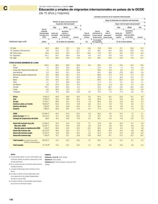 168
INFORME SOBRE DESARROLLO HUMANO 2009
C
168
178 Malí 45,2 68,3 18,7 12,6 14,6 74,9 24,9 27,1 24,4 14,4
179 República Centroafricana 9,8 33,4 33,1 32,7 9,1 69,1 24,2 35,6 23,6 17,8
180 Sierra Leona 40,2 23,5 37,4 33,7 34,5 71,8 10,7 19,1 10,5 6,5
181 Afganistán 141,2 44,7 28,9 19,4 6,4 47,3 13,6 13,9 13,1 12,5
182 Níger 4,8 26,6 34,3 37,5 5,8 68,1 18,5 27,8 17,8 14,1
OTROS ESTADOS MIEMBROS DE LA ONU
Iraq 335,5 38,9 26,9 26,6 8,4 49,5 17,8 27,4 12,5 12,6
Kiribati 1,7 38,3 33,9 20,2 .. 57,5 8,4 7,7 11,6 4,8
Corea (Rep. Popular Democrática de) 1,2 21,7 32,1 38,6 .. 58,3 6,5 8,3 4,7 6,7
Islas Marshall 5,3 34,9 54,1 10,9 .. 58,1 19,9 27,9 20,5 4,8
Micronesia (Estados Federados de) 6,5 26,9 59,7 13,3 .. 68,9 11,5 17,9 11,1 4,6
Mónaco 12,3 41,4 35,1 23,0 .. 50,8 11,1 16,4 12,3 5,7
Nauru 0,5 35,3 34,7 21,6 .. 62,4 8,2 22,2 6,0 2,4
Palau 2,1 12,7 58,9 28,3 .. 71,5 8,1 12,1 9,2 5,1
San Marino 2,8 61,6 25,7 12,4 .. 44,3 4,3 6,2 2,7 3,6
Somalia 125,1 44,0 30,6 12,5 .. 42,0 28,2 37,0 24,0 18,9
Tuvalu 0,9 38,9 27,2 6,2 .. 57,2 16,1 19,2 13,0 6,8
Zimbabwe 77,4 14,9 39,9 40,6 9,4 73,4 7,0 11,0 8,6 4,4
África 6.555,3T
44,6 28,6 24,5 9,3 63,4 16,5 22,8 15,7 9,0
Asia 17.522,0 T
33,0 29,8 34,3 3,6 60,9 9,0 14,6 8,6 5,0
Europa 27.318,1T
38,6 35,7 21,6 7,0 56,5 8,8 12,6 8,5 5,3
América Latina y el Caribe 18.623,0 T
53,8 31,9 13,8 6,0 61,4 9,4 11,6 8,3 5,7
América del Norte 1.923,8 T
18,8 35,8 42,5 0,7 59,3 4,8 8,6 6,1 3,2
Oceanía 1.098,2 T
26,6 38,7 27,4 4,0 71,4 7,8 11,8 7,9 4,2
OCDE 33.500,2T
44,5 32,3 20,3 2,9 58,3 8,5 12,2 7,7 4,1
Unión Europea (UE 27) 20.514,2 T
37,1 35,9 23,0 7,0 56,7 7,6 11,5 7,6 4,3
Consejo de Cooperación del Golfo 98,6 T
19,2 40,0 37,9 6,3 48,1 11,0 17,6 13,4 7,3
Desarrollo humano muy alto 21.480,5 T
33,4 34,5 27,9 2,7 57,9 6,6 10,4 6,7 3,9
Muy alto: OCDE 20.281,1 T
33,5 34,6 27,6 2,6 57,8 6,6 10,5 6,6 3,8
Muy alto: países no miembros de la OCDE 1.199,3 T
30,6 33,2 32,2 12,2 59,3 6,6 8,2 7,9 4,8
Desarrollo humano alto 28.213,0T
49,4 33,2 15,7 5,1 59,3 10,9 14,0 9,8 6,6
Desarrollo humano medio 22.102,2 T
37,8 30,4 29,2 5,2 61,8 10,3 15,2 9,9 6,0
Desarrollo humano bajo 1.244,8 T
37,7 32,1 25,8 12,8 65,9 16,1 21,5 15,2 10,4
Total mundial (no incluye a la ex Unión 69.018,3 T
41,4 32,3 23,5 3,7 60,3 9,3 13,3 8,7 5,2
Soviética y Checoslovaquia)
Total mundial 75.715,9Te
41,0 32,7 23,5 3,7 59,7 9,5 13,6 9,0 5,5
NOTAS
a Los porcentajes podrían no sumar 100% debido a que
se excluyen aquellos de quienes se desconoce su nivel
de logro educacional.
b No se incluyen personas con situación desconocida de
actividad económica.
c Los datos de Montenegro están incluidos en los de
Serbia.
d Los datos se refieren a Serbia y Montenegro antes
de su separación en dos Estados independientes,
ocurrida en junio de 2006.
e Los datos se refieren a cifras globales proporcionadas
por la fuente de información original.
FUENTES
Columnas 1-4 y 8-10: OCDE (2009a).
Columna 5: OCDE (2008a).
Columnas 6 y 7: Cálculos basados en datos de OCDE
(2009a).
Educación y empleo de migrantes internacionales en países de la OCDE
(de 15 años y mayores)
(miles) (% de todos los migrantes) (%)
(% de todos
los migrantes) (% de la fuerza laboral)
Total de
migrantes
internacionales
en países de la
OCDE
menos que
secundaria
superior
Bajo Bajo
secundaria
superior o
post-secundaria
no terciaria
Medio Medio
terciaria
Alto Alto
Tasa de
emigración
terciaria
Tasa de
participación en
la fuerza laboralb
(ambos sexos)
Tasa
total de
desempleob
(ambos sexos)
menos que
secundaria
superior
secundaria
superior o
post-secundaria
no terciaria terciaria
Niveles de logros educacionales de
migrantes internacionalesa
Según nivel de logros educacionalesa
Actividad económica de los migrantes internacionales
Tasas de desempleo de migrantes internacionales
Clasificación según el IDH
 