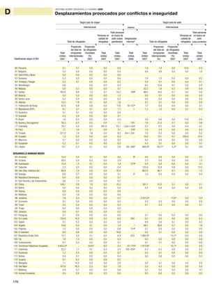 170
INFORME SOBRE DESARROLLO HUMANO 2009
D Desplazamientos provocados por conflictos e inseguridad
60 Panamá 0,1 0,1 0,0 0,0 0,0 .. 1,9 1,8 0,0 15,0 0,5
61 Bulgaria 3,3 0,4 0,0 0,0 0,4 .. 4,8 4,6 0,0 0,0 1,0
62 Saint Kitts y Nevis 0,0 0,0 0,0 0,0 0,0 .. .. .. .. .. ..
63 Rumania 5,3 0,5 0,0 0,0 0,6 .. 1,8 1,3 0,0 0,0 0,2
64 Trinidad y Tobago 0,2 0,1 0,0 0,0 0,2 .. 0,0 0,1 0,0 0,0 0,1
65 Montenegro 0,6 .. 0,0 0,0 0,3 .. 8,5 15,6 0,1 0,0 0,0
66 Malasia 0,6 0,1 0,0 0,0 0,1 .. 32,2 1,6 0,2 0,4 6,9
67 Serbia 165,6 9,8 1,2 0,1 14,2 248d
98,0 14,5 0,7 0,0 0,0
68 Belarús 5,0 0,3 0,0 0,0 1,2 .. 0,6 0,1 0,0 0,0 0,0
69 Santa Lucía 0,2 0,4 0,0 0,0 0,2 .. 0,0 0,0 0,0 0,0 0,0
70 Albania 15,3 1,9 0,1 0,0 1,6 .. 0,1 0,1 0,0 0,0 0,0
71 Federación de Rusia 92,9 0,8 0,6 0,0 17,6 18–137e
1,7 0,0 0,0 0,0 3,1
72 Macedonia (ERY) 8,1 3,1 0,1 0,0 1,1 1 1,2 1,0 0,0 0,1 0,2
73 Dominica 0,1 0,1 0,0 0,0 0,0 .. .. .. .. .. ..
74 Granada 0,3 0,4 0,0 0,0 0,1 .. .. .. .. .. ..
75 Brasil 1,6 0,2 0,0 0,0 0,3 .. 3,8 0,6 0,0 17,0 0,4
76 Bosnia y Herzegovina 78,3 6,2 0,5 0,0 1,1 125 7,4 21,0 0,1 0,0 0,6
77 Colombia 70,1 4,3 0,5 481,6 43,1 2.650-4.360c
0,2 0,2 0,0 0,0 0,1
78 Perú 7,7 1,0 0,1 0,0 3,1 150c
1,0 2,4 0,0 0,0 0,5
79 Turquía 221,9 7,4 1,6 0,0 9,2 954-1.200 7,0 0,5 0,0 0,0 5,2
80 Ecuador 1,3 0,2 0,0 0,0 0,3 .. 14,9 12,1 0,1 250,0 27,4
81 Mauricio 0,1 0,0 0,0 0,0 0,0 .. 0,0 0,0 0,0 0,0 0,0
82 Kazajstán 5,2 0,1 0,0 0,0 0,5 .. 4,3 0,1 0,0 0,0 0,1
83 Líbano 13,1 2,3 0,1 0,0 2,6 90–390f
466,9g
64,7g
3,3g
0,1 0,6
DESARROLLO HUMANO MEDIO
84 Armenia 15,4 2,0 0,1 0,0 4,0 8c
4,6 0,9 0,0 0,0 0,1
85 Ucrania 26,0 0,4 0,2 0,0 2,4 .. 2,3 0,0 0,0 5,0 1,3
86 Azerbaiyán 15,9 1,2 0,1 0,0 1,9 573h
2,4 0,9 0,0 0,0 0,1
87 Tailandia 2,3 0,3 0,0 0,0 0,4 .. 125,6 12,8 0,9 0,0 13,5
88 Irán (Rep. Islámica de) 68,4 7,4 0,5 0,0 10,4 .. 963,5 46,7 6,7 0,0 1,2
89 Georgia 6,8 0,7 0,0 5,0 4,1 0i
1,0 0,5 0,0 0,0 0,0
90 República Dominicana 0,4 0,0 0,0 0,0 0,1 .. .. .. .. .. ..
91 San Vicente y las Granandinas 0,6 1,1 0,0 0,0 0,5 .. .. .. .. .. ..
92 China 149,1 2,6 1,0 0,0 15,5 .. 301,1 51,0 2,1 0,0 0,1
93 Belice 0,0 0,0 0,0 0,0 0,0 .. 0,4 0,9 0,0 0,0 0,0
94 Samoa 0,0 0,0 0,0 0,0 0,0 .. .. .. .. .. ..
95 Maldivas 0,0 1,6 0,0 0,0 0,0 .. .. .. .. .. ..
96 Jordania 1,8 0,3 0,0 0,0 0,7 .. 2.431,0g
.. 17,0g
0,0 0,4
97 Suriname 0,1 0,0 0,0 0,0 0,0 .. 0,0 0,0 0,0 0,0 0,0
98 Túnez 2,5 0,4 0,0 0,0 0,3 .. 0,1 0,3 0,0 0,0 0,1
99 Tonga 0,0 0,0 0,0 0,0 0,0 .. .. .. .. .. ..
100 Jamaica 0,8 0,1 0,0 0,0 0,2 .. .. .. .. .. ..
101 Paraguay 0,1 0,0 0,0 0,0 0,0 .. 0,1 0,0 0,0 0,0 0,0
102 Sri Lanka 134,9 14,5 0,9 0,0 6,0 500 0,2 0,0 0,0 0,0 0,2
103 Gabón 0,1 0,2 0,0 0,0 0,0 .. 8,8 3,6 0,1 0,0 4,3
104 Argelia 10,6 0,5 0,1 0,0 1,4 ..j
94,1 38,8 0,7 0,0 1,6
105 Filipinas 1,5 0,0 0,0 0,0 0,8 314k
0,1 0,0 0,0 0,0 0,0
106 El Salvador 6,0 0,6 0,0 0,0 18,6 .. 0,0 0,1 0,0 0,0 0,0
107 República Árabe Siria 13,7 3,2 0,1 0,0 6,9 433 1.960,8g
.. 13,7g
0,0 5,9
108 Fiji 1,8 1,3 0,0 0,0 0,2 .. 0,0 0,0 0,0 0,0 0,0
109 Turkmenistán 0,7 0,3 0,0 0,0 0,1 .. 0,1 0,1 0,0 0,0 0,0
110 Territorios Palestinos Ocupados 4.953,4g
.. 34,6g
6,0 2,4 25–115c,l
1.813,8g
.. 12,7g
0,0 0,0
111 Indonesia 20,2 1,1 0,1 0,3 2,4 150–250c
0,3 0,2 0,0 0,0 0,2
112 Honduras 1,2 0,3 0,0 0,0 0,7 .. 0,0 0,1 0,0 0,0 0,0
113 Bolivia 0,4 0,1 0,0 0,0 0,4 .. 0,6 0,6 0,0 0,0 0,2
114 Guyana 0,7 0,2 0,0 0,0 0,2 .. .. .. .. .. ..
115 Mongolia 1,1 14,5 0,0 0,0 2,0 .. 0,0 0,1 0,0 0,0 0,0
116 Viet Nam 327,8 16,3 2,3 0,0 1,8 .. 2,4 4,3 0,0 0,0 0,0
117 Moldova 4,9 0,7 0,0 0,0 0,9 .. 0,2 0,0 0,0 0,0 0,1
118 Guinea Ecuatorial 0,4 0,4 0,0 0,0 0,0 .. 0,0 0,0 0,0 0,0 0,0
Total
(miles)
2007
Proporción
del total de
emigrantes
internacionales
(%)
Proporción
de refugiados
mundiales
(%)
2007
Total
(miles)
2007
Total
(miles)
2007
Total
(miles)
2008
Total
(miles)
2007
Proporción
del total de
inmigrantes
internacionales
(%)
Proporción
de refugiados
mundiales
(%)
2007
Total
(miles)
2007
Total
(miles)
2007
InternoInternacional
Según país de origen
Internacional
Según país de asilo
Total de refugiados
Personas en
calidad de
refugiados
Total personas
en busca de
asilo (casos
pendientes)
Desplazados
internosd
Total de refugiados
Personas en
calidad de
refugiados
Total personas
en busca de
asilo
(casos pendientes)
Clasificación según el IDH
 