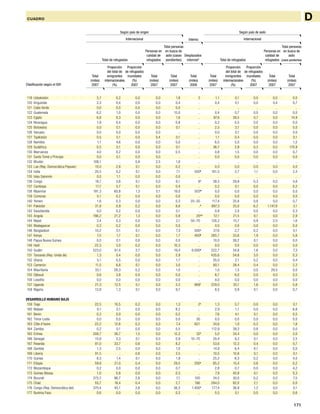 171
CUADRO D
119 Uzbekistán 5,7 0,2 0,0 0,0 1,8 3 1,1 0,1 0,0 0,0 0,0
120 Kirguistán 2,3 0,4 0,0 0,0 0,4 .. 0,4 0,1 0,0 0,4 0,7
121 Cabo Verde 0,0 0,0 0,0 0,0 0,0 .. .. .. .. .. ..
122 Guatemala 6,2 1,0 0,0 0,0 15,0 .. 0,4 0,7 0,0 0,0 0,0
123 Egipto 6,8 0,3 0,0 0,0 1,6 .. 97,6 39,5 0,7 0,0 14,9
124 Nicaragua 1,9 0,4 0,0 0,0 0,8 .. 0,2 0,5 0,0 0,0 0,0
125 Botswana 0,0 0,1 0,0 0,0 0,1 .. 2,5 3,1 0,0 0,0 0,0
126 Vanuatu 0,0 0,0 0,0 0,0 .. .. 0,0 0,1 0,0 0,0 0,0
127 Tayikistán 0,5 0,1 0,0 0,4 0,1 .. 1,1 0,4 0,0 0,0 0,1
128 Namibia 1,1 4,6 0,0 0,0 0,0 .. 6,5 5,0 0,0 0,0 1,2
129 Sudáfrica 0,5 0,1 0,0 0,0 0,1 .. 36,7 2,9 0,3 0,0 170,9
130 Marruecos 4,0 0,2 0,0 0,0 0,5 .. 0,8 1,5 0,0 0,0 0,7
131 Santo Tomé y Príncipe 0,0 0,1 0,0 0,0 .. .. 0,0 0,0 0,0 0,0 0,0
132 Bhután 108,1 .. 0,8 2,5 1,6 .. .. .. .. .. ..
133 Lao (Rep. Democrática Popular) 10,0 2,8 0,1 0,0 0,2 .. 0,0 0,0 0,0 0,0 0,0
134 India 20,5 0,2 0,1 0,0 7,1 500k
161,5 2,7 1,1 0,0 2,4
135 Islas Salomón 0,0 1,1 0,0 0,0 0,0 .. .. .. .. .. ..
136 Congo 19,7 3,6 0,1 0,0 6,1 8c
38,5 29,9 0,3 0,0 4,8
137 Camboya 17,7 5,7 0,1 0,0 0,4 .. 0,2 0,1 0,0 0,0 0,2
138 Myanmar 191,3 60,8 1,3 0,1 19,0 503m
0,0 0,0 0,0 0,0 0,0
139 Comoras 0,1 0,2 0,0 0,0 0,0 .. 0,0 0,0 0,0 0,0 0,0
140 Yemen 1,6 0,3 0,0 0,0 0,3 25–35 117,4 25,8 0,8 0,0 0,7
141 Pakistán 31,9 0,9 0,2 0,0 8,6 ..n
887,3 25,0 6,2 1.147,8 3,1
142 Swazilandia 0,0 0,2 0,0 0,0 0,1 .. 0,8 2,0 0,0 0,0 0,3
143 Angola 186,2 21,2 1,3 0,0 0,8 20c,o
12,1 21,5 0,1 0,0 2,9
144 Nepal 3,4 0,3 0,0 0,0 2,1 50–70 128,2 15,7 0,9 2,5 1,6
145 Madagascar 0,3 0,2 0,0 0,0 0,0 .. 0,0 0,0 0,0 0,0 0,0
146 Bangladesh 10,2 0,1 0,1 0,0 7,3 500c
27,6 2,7 0,2 0,0 0,1
147 Kenya 7,5 1,7 0,1 0,0 1,7 400p
265,7 33,6 1,9 0,0 5,8
148 Papua Nueva Guinea 0,0 0,1 0,0 0,0 0,0 .. 10,0 39,2 0,1 0,0 0,0
149 Haití 22,3 3,0 0,2 0,0 10,3 .. 0,0 0,0 0,0 0,0 0,0
150 Sudán 523,0 81,4 3,7 0,0 19,4 6.000q
222,7 34,8 1,6 0,0 7,3
151 Tanzanía (Rep. Unida de) 1,3 0,4 0,0 0,0 2,9 .. 435,6 54,6 3,0 0,0 0,3
152 Ghana 5,1 0,5 0,0 0,0 1,7 .. 35,0 2,1 0,2 0,0 0,4
153 Camerún 11,5 6,8 0,1 0,0 3,0 .. 60,1 28,4 0,4 0,0 2,2
154 Mauritania 33,1 28,3 0,2 0,0 1,0 .. 1,0 1,5 0,0 29,5 0,0
155 Djibouti 0,6 3,8 0,0 0,0 0,0 .. 6,7 6,0 0,0 0,0 0,5
156 Lesotho 0,0 0,0 0,0 0,0 0,0 .. 0,0 0,0 0,0 0,0 0,0
157 Uganda 21,3 12,5 0,1 0,0 3,2 869r
229,0 35,1 1,6 0,0 5,8
158 Nigeria 13,9 1,3 0,1 0,0 9,7 .. 8,5 0,9 0,1 0,0 0,7
DESARROLLO HUMANO BAJO
159 Togo 22,5 10,5 0,2 0,0 1,3 2c
1,3 0,7 0,0 0,0 0,1
160 Malawi 0,1 0,1 0,0 0,0 8,2 .. 2,9 1,1 0,0 0,0 6,8
161 Benin 0,3 0,0 0,0 0,0 0,2 .. 7,6 4,1 0,1 0,0 0,5
162 Timor-Leste 0,0 0,0 0,0 0,0 0,0 30 0,0 0,0 0,0 0,0 0,0
163 Côte d’Ivoire 22,2 12,6 0,2 0,0 7,4 621 24,6 1,0 0,2 0,0 1,8
164 Zambia 0,2 0,1 0,0 0,0 0,5 .. 112,9 39,3 0,8 0,0 0,0
165 Eritrea 208,7 36,7 1,5 0,0 12,2 32c
5,0 34,4 0,0 0,0 2,0
166 Senegal 15,9 3,3 0,1 0,0 0,9 10–70 20,4 9,3 0,1 0,0 2,5
167 Rwanda 81,0 33,7 0,6 0,0 8,2 .. 53,6 12,3 0,4 0,0 0,7
168 Gambia 1,3 2,5 0,0 0,0 1,0 .. 14,9 6,4 0,1 0,0 0,0
169 Liberia 91,5 .. 0,6 0,0 3,5 .. 10,5 10,8 0,1 0,0 0,1
170 Guinea 8,3 1,4 0,1 0,0 1,9 .. 25,2 6,3 0,2 0,0 4,0
171 Etiopía 59,8 21,0 0,4 0,0 29,5 200c
85,2 15,4 0,6 0,0 0,2
172 Mozambique 0,2 0,0 0,0 0,0 0,7 .. 2,8 0,7 0,0 0,0 4,2
173 Guinea-Bissau 1,0 0,8 0,0 0,0 0,3 .. 7,9 40,9 0,1 0,0 0,3
174 Burundi 375,7 96,7 2,6 0,0 7,1 100 24,5 30,0 0,2 0,0 7,5
175 Chad 55,7 18,4 0,4 0,0 2,7 186 294,0 82,0 2,1 0,0 0,0
176 Congo (Rep. Democrática del) 370,4 45,1 2,6 0,0 36,3 1.400s
177,4 36,9 1,2 0,0 0,1
177 Burkina Faso 0,6 0,0 0,0 0,0 0,3 .. 0,5 0,1 0,0 0,0 0,6
Total
(miles)
2007
Proporción
del total de
emigrantes
internacionales
(%)
Proporción
de refugiados
mundiales
(%)
2007
Total
(miles)
2007
Total
(miles)
2007
Total
(miles)
2008
Total
(miles)
2007
Proporción
del total de
inmigrantes
internacionales
(%)
Proporción
de refugiados
mundiales
(%)
2007
Total
(miles)
2007
Total
(miles)
2007
InternoInternacional
Según país de origen
Internacional
Según país de asilo
Total de refugiados
Personas en
calidad de
refugiados
Total personas
en busca de
asilo (casos
pendientes)
Desplazados
internosd
Total de refugiados
Personas en
calidad de
refugiados
Total personas
en busca de
asilo
(casos pendientes)
Clasificación según el IDH
 
