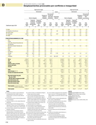 172
INFORME SOBRE DESARROLLO HUMANO 2009
D Desplazamientos provocados por conflictos e inseguridad
178 Malí 1,0 0,1 0,0 3,5 0,6 .. 9,2 5,6 0,1 0,0 1,9
179 República Centroafricana 98,1 89,5 0,7 0,0 1,3 108 7,5 10,0 0,1 0,0 2,0
180 Sierra Leona 32,1 34,0 0,2 0,0 4,7 .. 8,8 5,8 0,1 0,0 0,2
181 Afganistán 1.909,9 73,2 13,4 1.147,8 16,1 200t
0,0 0,0 0,0 0,0 0,0
182 Níger 0,8 0,2 0,0 0,0 0,3 .. 0,3 0,2 0,0 0,0 0,0
OTROS ESTADOS MIEMBROS DE LA ONU
Iraq 2.279,2 .. 15,9 30,0 27,7 2.842v
42,4 33,1 0,3 0,0 2,4
Kiribati 0,0 1,0 0,0 0,0 .. .. .. .. .. .. ..
Corea (Rep. Popular Democrática de) 0,6 0,1 0,0 0,0 0,2 .. .. .. .. .. ..
Islas Marshall 0,0 0,0 0,0 0,0 .. .. .. .. .. .. ..
Micronesia (Estados Federados de) 0,0 0,0 0,0 0,0 .. .. 0,0 0,1 0,0 0,0 0,0
Mónaco 0,0 0,0 0,0 0,0 .. .. .. .. .. .. ..
Nauru 0,0 0,3 0,0 0,0 0,0 .. .. .. .. .. ..
Palau 0,0 0,0 0,0 0,0 0,0 .. .. .. .. .. ..
San Marino 0,0 0,0 0,0 0,0 0,0 .. .. .. .. .. ..
Somalia 455,4 84,5 3,2 2,0 16,4 1.100 0,9 4,2 0,0 0,0 8,7
Tuvalu 0,0 0,1 0,0 0,0 .. .. .. .. .. .. ..
Zimbabwe 14,4 5,0 0,1 0,0 34,3 880–960 4,0 1,0 0,0 0,0 0,5
África 2.859,7T
11,4 20,0 T
31,6 T
234,2 T
.. 2.468,8 T
14,0 17,3 T
29,5 T
272,3 T
Asia 10.552,2 T
16,1 73,8 T
1.192,1 T
166,4 T
.. 9.729,8 T
17,6 68,1 T
1.189,1 T
69,3 T
Europa 516,0 T
0,9 3,6 T
0,1 T
42,7 T
.. 1.564,1 T
2,4 10,9 T
5,1T
234,2 T
América Latina y el Caribe 142,9 T
0,5 1,0 T
482,0T
112,2 T
.. 43,0 T
0,6 0,3 T
487,6 T
41,2 T
América del Norte 2,7 T
0,1 0,0 T
0,0 T
1,2 T
.. 457,0 T
1,0 3,2 T
0,0 T
121,4 T
Oceanía 2,0 T
0,1 0,0 T
0,0 T
0,3 T
.. 34,9 T
0,6 0,2 T
0,0 T
1,7 T
OCDE 240,9 T
0,5 1,7 T
0,0 T
26,4 T
.. 1.924,1 T
2,0 13,5 T
0,0 T
357,7 T
Unión Europea (UE 27) 19,0 T
0,1 0,1 T
0,0 T
2,0 T
.. 1.363,3 T
3,3 9,5T
0,0 T
223,3 T
Consejo de Cooperación del Golfo 2,0 T
0,2 0,0 T
0,0 T
0,2 T
.. 241,1 T
1,9 1,7 T
38,0T
1,2 T
Desarrollo humano muy alto 9,7 T
0,0 0,1 T
0,0 T
3,2 T
.. 1.903,7 T
1,8 13,3 T
38,0T
365,7 T
Muy alto: OCDE 6,8 T
0,0 0,0 T
0,0 T
2,0 T
.. 1.897,3 T
2,0 13,3 T
0,0 T
344,4 T
Muy alto: países no miembros de la OCDE 2,9 T
0,1 0,0 T
0,0 T
1,2 T
.. 6,4 T
0,0 0,0 T
38,0T
21,3 T
Desarrollo humano alto 828,8 T
1,5 5,8 T
482,1T
117,2 T
.. 941,1 T
2,5 6,6 T
488,1T
70,1T
Desarrollo humano medio 9.410,0 T
12,3 65,8 T
70,3 T
240,6 T
.. 10.550,7 T
25,8 73,8 T
1.185,1 T
259,2 T
Desarrollo humano bajo 3.827,1T
28,9 26,8 T
1.153,3 T
195,9 T
.. 902,1 T
10,7 6,3 T
0,0 T
45,0 T
Total mundial (no incluye a la ex Unión 13.891,2 T
9,6 97,2 T
1.700,3 T
521,4 T
.. 14.274,8 T
8,5 99,8 T
1.705,9 T
731,6 T
Soviética y Checoslovaquia)
Total mundial 14.297,5 T
7,3 100,0 T
1.711,3Tu
740,0Tu
26.000Tu
14.297,5 T
7,3 100,0 T
1.711,3Tu
740,0Tu
NOTAS
a Los cálculos que mantiene el Centro de Monitoreo
de Desplazamiento Interno (IDMC) se basan en
diversas fuentes y se vinculan con altos niveles de
incertidumbre.
b La cifra más alta incluye un cálculo del desplazamiento
interno de beduinos.
c Los datos se refieren a un año o período diferente del
especificado.
d Las cifras incluyen 206.000 desplazados internos
registrados en Serbia, más unos 20.000 desplazados
roma sin registrar en Serbia y otros 21.000 en Kosovo.
e Las cifras incluyen a migrantes forzosos registrados en
Ingushetia y Chechenia.
f Las cifras incluyen 32.000 refugiados palestinos
desplazados debido a conflictos entre las fuerzas
libanesas y Fatah al Islam entre mayo y agosto de 2007.
g Incluye a refugiados palestinos bajo la responsabilidad
del Organismo de Obras Públicas y Socorro de las
Naciones Unidas para los Refugiados de Palestina en
el Cercano Oriente (OOPS) 2008.
h Las cifras se refieren a los desplazados de Nagorno-
Karabaj y siete territorios ocupados.
i Cerca de 59.000 desplazados desde la crisis de
agosto de 2008 no han podido regresar. Según el
resultado de una encuesta realizada por ACNUR y el
gobierno, existen alrededor de 221.597 desplazados
internos, pero las cifras aún deben ser confirmadas.
j No existen cálculos confiables, pero en 2002, la UE
estimó que la cifra era de 100.000.
k Las cifras podrían ser una subestimación.
l La cifra más baja se refiere a desplazados internos
desalojados debido a la demolición de viviendas
realizada en Gaza entre 2000 y 2004, mientras que la
cifra más alta es acumulativa desde 1967.
m La cifra se refiere sólo a las zonas de la frontera oriental.
n Se desconoce la cantidad exacta de desplazados
internos, pero ha habido desplazamientos provocados
por conflictos en la Provincia de la Frontera
Noroccidental, Baluchistán y Waziristán.
o La cifra se refiere sólo a los desplazados internos de la
región de Cabinda.
p La cifra considera el programa de retorno del gobierno
según el cual unos 172.000 desplazados debido a la
violencia posterior a las elecciones retornaron en mayo
de 2008.
q Las cifras se basan en cálculos independientes para
Darfur, Jartum y Sudán Meridional.
r No incluye a desplazados internos de zonas urbanas.
s La cifra incluye a unos 250.000 civiles que
huyeron de su hogar en Kivu del Norte debido a
los enfrentamientos entre el Ejército Nacional y los
rebeldes del Congreso Nacional para la Defensa del
Pueblo (CNDP).
t Se cree que existen más de 200.000 desplazados
internos.
u Los datos son cifras globales proporcionadas por la
fuente original de la información.
v La cifra es acumulativa desde 2001 e incluye a
1,5 millones de personas desplazadas debido al
incremento de la violencia entre comunidades desde
febrero de 2006.
FUENTES
Columnas 1, 3, 4, 7, 9 y 10: ACNUR (2009b).
Columna 2: Cálculos en base a datos de ACNUR
(2009b) y Migration DRC (2007).
Columnas 5 y 11: ACNUR (2009a).
Columna 6: IDMC (2009a).
Columna 8: Cálculos en base a ACNUR (2009b) y ONU
(2009d).
Total
(miles)
2007
Proporción
del total de
emigrantes
internacionales
(%)
Proporción
de refugiados
mundiales
(%)
2007
Total
(miles)
2007
Total
(miles)
2007
Total
(miles)
2008
Total
(miles)
2007
Proporción
del total de
inmigrantes
internacionales
(%)
Proporción
de refugiados
mundiales
(%)
2007
Total
(miles)
2007
Total
(miles)
2007
InternoInternacional
Según país de origen
Internacional
Según país de asilo
Total de refugiados
Personas en
calidad de
refugiados
Total personas
en busca de
asilo (casos
pendientes)
Desplazados
internosd
Total de refugiados
Personas en
calidad de
refugiados
Total personas
en busca de
asilo
(casos pendientes)
Clasificación según el IDH
 