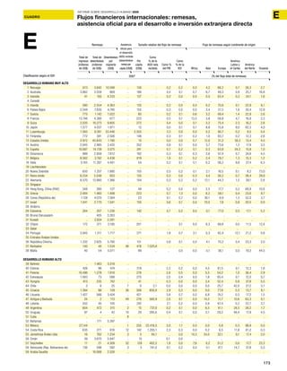 173
ACUADRO
INFORME SOBRE DESARROLLO HUMANO 2009
ECUADRO Flujos financieros internacionales: remesas,
asistencia oficial para el desarrollo e inversión extranjera directa
E Total de
ingresos
(millones
de US$)
2007
Total de
desembolsos
(millones
de US$)
Desembolsos
por
migrante
(US$)
Per
cápita
(US$)
Como
% de la
AOD neta
recibida
Como %
del PIB
Como
% de la
IED África
(% del flujo total de remesas)
Asia Europa
América
Latina y
el Caribe
América
del Norte Oceanía
Remesas Tamaño relativo del flujo de remesas Flujo de remesas según continente de origenAsistencia
oficial para
el desarrollo
(AOD) recibida
(desembolsos
netos) per
cápita (US$)
DESARROLLO HUMANO MUY ALTO
1 Noruega 613 3.642 10.588 .. 130 .. 0,2 0,2 0,0 4,2 66,2 0,7 26,3 2,7
2 Australia 3.862 3.559 869 .. 186 .. 0,4 0,1 0,7 6,7 49,3 0,8 25,7 16,8
3 Islandia 41 100 4.333 .. 137 .. 0,2 0,0 0,0 0,5 63,4 0,3 34,1 1,6
4 Canadá .. .. .. .. .. .. .. .. .. .. .. .. .. ..
5 Irlanda 580 2.554 4.363 .. 135 .. 0,2 0,0 0,0 0,2 70,6 0,1 22,9 6,1
6 Países Bajos 2.548 7.830 4.780 .. 155 .. 0,3 0,0 0,0 3,4 51,5 1,8 30,4 12,9
7 Suecia 775 1.142 1.022 .. 85 .. 0,2 0,1 0,6 3,2 69,4 1,4 22,9 2,6
8 Francia 13.746 4.380 677 .. 223 .. 0,5 0,1 13,5 3,8 58,8 4,7 16,8 2,3
9 Suiza 2.035 16.273 9.805 .. 272 .. 0,4 0,0 0,1 3,2 75,4 2,3 16,2 2,8
10 Japón 1.577 4.037 1.971 .. 12 .. 0,0 0,1 0,1 8,8 15,8 9,0 62,3 4,0
11 Luxemburgo 1.565 9.281 53.446 .. 3.355 .. 3,3 0,0 0,0 0,2 90,7 0,2 8,5 0,4
12 Finlandia 772 391 2.506 .. 146 .. 0,3 0,1 0,2 1,0 83,7 0,2 12,3 2,6
13 Estados Unidos 2.972 45.643 1.190 .. 10 .. 0,0 0,0 0,7 12,0 31,2 38,2 13,4 4,5
14 Austria 2.945 2.985 2.420 .. 352 .. 0,8 0,1 0,0 3,7 73,6 1,2 17,9 3,5
15 España 10.687 14.728 3.075 .. 241 .. 0,7 0,2 0,1 0,3 63,8 24,2 10,8 1,0
16 Dinamarca 989 2.958 7.612 .. 182 .. 0,3 0,1 0,3 2,6 67,4 0,7 24,6 4,5
17 Bélgica 8.562 3.192 4.438 .. 819 .. 1,9 0,1 0,2 2,4 79,7 1,3 15,3 1,2
18 Italia 3.165 11.287 4.481 .. 54 .. 0,2 0,1 0,1 0,2 56,2 9,8 27,4 6,3
19 Liechtenstein .. .. .. .. .. .. .. .. .. .. .. .. .. ..
20 Nueva Zelandia 650 1.207 1.880 .. 155 .. 0,5 0,2 0,1 2,1 16,5 0,1 8,2 73,0
21 Reino Unido 8.234 5.048 933 .. 135 .. 0,3 0,0 0,3 4,4 26,2 0,7 38,4 29,9
22 Alemania 8.570 13.860 1.366 .. 104 .. 0,3 0,2 0,2 12,1 44,3 1,5 39,1 2,8
23 Singapur .. .. .. .. .. .. .. .. .. .. .. .. .. ..
24 Hong Kong, China (RAE) 348 380 127 .. 48 .. 0,2 0,0 0,0 2,5 17,7 0,2 68,9 10,8
25 Grecia 2.484 1.460 1.499 .. 223 .. 0,7 1,3 0,0 8,2 58,1 0,4 23,6 9,7
26 Corea (República de) 1.128 4.070 7.384 .. 23 .. 0,1 0,7 0,0 36,1 6,9 1,3 52,0 3,7
27 Israel 1.041 2.770 1.041 .. 150 .. 0,6 0,1 0,0 70,0 7,8 0,8 20,5 0,9
28 Andorra .. .. .. .. .. .. .. .. .. .. .. .. .. ..
29 Eslovenia 284 207 1.236 .. 142 .. 0,7 0,2 0,0 0,1 77,0 0,5 17,1 5,2
30 Brunei Darussalam .. 405 3.263 .. .. .. .. .. .. .. .. .. .. ..
31 Kuwait .. 3.824 2.291 .. .. .. .. .. .. .. .. .. .. ..
32 Chipre 172 371 3.195 .. 201 .. .. 0,1 0,0 6,3 69,8 0,0 11,5 12,4
33 Qatar .. .. .. .. .. .. .. .. .. .. .. .. .. ..
34 Portugal 3.945 1.311 1.717 .. 371 .. 1,8 0,7 3,1 0,3 62,4 12,1 21,2 0,8
35 Emiratos Árabes Unidos .. .. .. .. .. .. .. .. .. .. .. .. .. ..
36 República Checha 1.332 2.625 5.790 .. 131 .. 0,8 0,1 0,0 4,1 70,2 0,4 23,3 2,0
37 Barbados 140 40 1.534 46 476 1.025,6 .. .. .. .. .. .. .. ..
38 Malta 40 54 5.011 .. 99 .. .. 0,0 0,0 0,1 36,1 0,0 19,3 44,5
DESARROLLO HUMANO ALTO
39 Bahrein .. 1.483 5.018 .. .. .. .. .. .. .. .. .. .. ..
40 Estonia 426 96 474 .. 319 .. 2,3 0,2 0,0 4,5 81,5 0,1 12,3 1,6
41 Polonia 10.496 1.278 1.818 .. 276 .. 2,6 0,5 0,0 5,5 54,2 1,0 36,4 2,9
42 Eslovaquia 1.483 73 588 .. 275 .. 2,0 0,4 0,0 1,8 85,4 0,1 12,0 0,7
43 Hungría 413 235 742 .. 41 .. 0,3 0,0 0,0 3,4 52,4 0,9 37,8 5,5
44 Chile 3 6 25 7 0 2,1 0,0 0,0 0,0 0,0 25,7 42,0 27,2 5,1
45 Croacia 1.394 86 129 36 306 850,8 2,9 0,3 0,0 0,0 77,8 0,3 13,7 8,1
46 Lituania 1.427 566 3.424 .. 421 .. 3,8 0,7 0,0 6,8 74,2 0,3 17,2 1,5
47 Antigua y Barbuda 24 2 113 49 276 560,9 2,0 0,1 0,0 14,2 11,7 10,6 63,3 0,1
48 Letonia 552 45 100 .. 242 .. 2,1 0,2 0,0 5,9 67,4 0,2 22,7 3,7
49 Argentina 604 472 315 2 15 737,0 0,2 0,1 0,0 6,5 41,1 24,5 26,2 1,7
50 Uruguay 97 4 42 10 29 285,6 0,4 0,1 0,0 0,1 29,2 48,4 17,9 4,5
51 Cuba .. .. .. 8 .. .. .. .. .. .. .. .. .. ..
52 Bahamas .. 171 5.397 .. .. .. .. .. .. .. .. .. .. ..
53 México 27.144 .. .. 1 255 22.416,0 3,0 1,1 0,0 0,0 0,8 0,3 98,9 0,0
54 Costa Rica 635 271 616 12 142 1.205,1 2,3 0,3 0,0 0,2 6,5 11,8 81,2 0,3
55 Jamahiriya Árabe Libia 16 762 1.234 3 3 84,1 .. 0,0 14,3 34,0 32,1 0,1 17,4 2,0
56 Omán 39 3.670 5.847 .. 15 .. 0,1 0,0 .. .. .. .. .. ..
57 Seychelles 11 21 4.309 32 129 402,5 1,9 0,0 7,6 0,2 51,2 0,0 17,7 23,3
58 Venezuela (Rep. Bolivariana de) 136 598 592 3 5 191,0 0,1 0,2 0,0 0,1 47,1 14,7 37,8 0,3
59 Arabia Saudita .. 16.068 2.526 .. .. .. .. .. .. .. .. .. .. ..
Clasificacion según el IDH
 