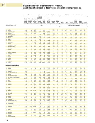 174
INFORME SOBRE DESARROLLO HUMANO 2009
E Flujos financieros internacionales: remesas,
asistencia oficial para el desarrollo e inversión extranjera directa
60 Panamá 180 151 1.476 .. 54 .. 0,8 0,1 0,0 0,1 3,9 8,1 87,8 0,1
61 Bulgaria 2.086 86 822 .. 273 .. 5,7 0,2 0,0 53,8 37,2 0,1 8,5 0,5
62 Saint Kitts y Nevis 37 6 1.352 57 739 1.289.0 .. .. .. .. .. .. .. ..
63 Rumania 8.533 351 2.630 .. 398 .. 5,6 0,9 0,0 15,0 61,3 0,4 22,0 1,3
64 Trinidad y Tobago 92 .. .. 14 69 503,0 0,4 .. 0,0 0,0 8,0 2,0 89,6 0,4
65 Montenegro .. .. .. 177 .. .. .. .. .. .. .. .. .. ..
66 Malasia 1.700 6.385 3.895 8 64 851,4 1,0 0,2 0,0 80,3 6,0 0,0 6,7 7,0
67 Serbia .. .. .. 85 .. .. .. .. .. .. .. .. .. ..
68 Belarús 354 109 92 9 37 425,4 0,8 0,2 0,0 6,1 88,4 0,0 5,4 0,1
69 Santa Lucía 31 4 488 143 188 131,5 3,5 0,1 .. .. .. .. .. ..
70 Albania 1.071 7 85 96 336 350,9 10,1 2,2 0,0 0,4 91,2 0,0 8,2 0,2
71 Federación de Rusia 4.100 17.716 1.467 .. 29 .. 0,3 0,1 0,0 31,3 61,8 0,1 6,5 0,2
72 Macedonia (ERY) 267 18 147 105 131 124,9 3,6 0,8 0,0 6,1 71,0 0,1 9,5 13,3
73 Dominica 26 0 37 288 385 133,8 8,0 0,6 0,0 0,3 27,5 13,3 58,9 0,0
74 Granada 55 4 329 215 524 244,3 .. 0,4 0,0 0,0 17,6 12,6 69,6 0,2
75 Brasil 4.382 896 1.396 2 23 1.475,0 0,3 0,1 0,0 31,9 27,3 11,2 29,1 0,5
76 Bosnia y Herzegovina 2.520 65 1.601 113 640 568,6 .. 1,2 0,0 0,1 85,1 0,1 12,7 2,0
77 Colombia 4.523 95 775 16 98 618,9 3,0 0,5 0,0 0,2 29,1 26,7 43,7 0,3
78 Perú 2.131 137 3.294 9 76 810,2 1,9 0,4 0,0 7,5 26,7 16,4 48,7 0,8
79 Turquía 1.209 106 80 11 16 151,7 0,2 0,1 0,0 3,7 92,4 0,0 3,2 0,7
80 Ecuador 3.094 83 726 16 232 1.436,6 6,9 16,9 0,0 0,0 52,7 3,9 43,3 0,2
81 Mauricio 215 12 557 59 170 288,3 2,9 0,6 1,0 0,2 75,1 0,0 8,2 15,5
82 Kazajstán 223 4.303 1.720 13 14 110,1 0,2 0,0 0,0 9,6 89,6 0,0 0,8 0,0
83 Líbano 5.769 2.845 4.332 229 1.407 614,1 24,4 2,0 2,1 11,0 33,1 4,0 36,9 12,9
DESARROLLO HUMANO MEDIO
84 Armenia 846 176 749 117 282 240,6 9,0 1,2 0,0 6,2 72,7 0,0 20,9 0,2
85 Ucrania 4.503 42 6 9 97 1.111,1 3,9 0,5 0,0 9,1 77,0 0,1 13,4 0,5
86 Azerbaiyán 1.287 435 2.395 27 152 571,4 4,4 .. 0,0 16,3 80,1 0,0 3,5 0,0
87 Tailandia 1.635 .. .. .. 26 .. 0,7 0,2 0,0 32,4 25,3 0,0 37,8 4,5
88 Irán (Rep. Islámica de) 1.115 .. .. 1 16 1.094,5 0,5 1,5 0,0 9,5 40,1 0,1 48,1 2,2
89 Georgia 696 28 148 87 158 182,0 6,8 0,4 0,0 10,4 86,3 0,0 3,2 0,1
90 República Dominicana 3.414 28 180 13 350 2.674,2 9,3 2,0 0,0 0,1 12,7 2,9 84,4 0,0
91 San Vicente y las Granadinas 31 7 702 545 254 46,6 6,7 0,3 .. .. .. .. .. ..
92 China 32.833 4.372 7.340 1 25 2.282,3 1,1 0,2 0,1 61,9 7,4 0,4 27,3 3,0
93 Belice 75 22 555 81 260 319,4 5,3 0,7 0,0 0,0 2,8 4,9 92,2 0,1
94 Samoa 120 13 1.422 197 640 324,3 .. 48,1 0,0 0,0 0,0 0,0 26,9 73,1
95 Maldivas 3 103 30.601 122 10 8,0 .. 0,2 0,0 37,5 38,5 0,4 5,3 18,4
96 Jordania 3.434 479 215 85 580 680,8 22,7 1,9 0,0 74,2 7,6 0,1 17,1 0,9
97 Suriname 140 65 12.233 329 305 92,7 .. .. 0,0 0,0 89,0 7,3 3,8 0,0
98 Túnez 1.716 15 402 30 166 553,2 5,0 1,1 8,9 4,3 84,0 0,0 2,6 0,1
99 Tonga 100 12 10.525 304 992 326,8 .. 3,6 0,0 0,2 1,3 0,5 48,0 50,0
100 Jamaica 2.144 454 25.724 10 790 8.231,9 19,4 2,5 0,0 0,0 17,3 1,3 81,3 0,1
101 Paraguay 469 .. .. 18 77 434,1 3,2 2,4 0,0 1,1 4,6 82,9 11,3 0,2
102 Sri Lanka 2.527 314 853 31 131 429,1 8,1 4,2 0,0 26,2 45,7 0,0 19,4 8,6
103 Gabón 11 110 451 36 8 22,8 0,1 0,0 33,5 0,0 61,5 0,0 4,8 0,2
104 Argelia 2.120 .. .. 12 63 543,9 1,6 1,3 0,7 2,3 94,7 0,0 2,2 0,1
105 Filipinas 16.291 35 93 7 185 2.567,7 11,6 5,6 0,0 20,1 9,6 0,0 66,2 4,1
106 El Salvador 3.711 29 1.213 13 541 4.211,6 18,4 2,4 0,0 0,0 1,1 2,7 95,3 0,9
107 República Árabe Siria 824 235 239 4 41 1.099,7 2,2 .. 4,7 33,0 31,9 2,7 25,7 2,0
108 Fiji 165 32 1.836 69 197 287,9 5,0 0,6 0,0 0,3 3,5 0,0 46,2 50,0
109 Turkmenistán .. .. .. 6 .. .. .. .. .. .. .. .. .. ..
110 Territorios Palestinos Ocupados 598 16 9 465 149 32,0 .. .. .. .. .. .. .. ..
111 Indonesia 6.174 1.654 10.356 3 27 776,1 1,5 0,9 0,0 65,1 20,3 0,0 9,9 4,6
112 Honduras 2.625 2 94 65 369 565,4 24,5 3,2 0,0 0,1 2,6 4,3 93,0 0,0
113 Bolivia 927 72 621 50 97 194,4 6,6 4,5 0,0 2,0 16,7 49,3 31,7 0,3
114 Guyana 278 61 54.887 168 377 224,6 23,5 1,8 0,0 0,0 7,0 2,9 90,0 0,1
115 Mongolia 194 77 8.443 87 74 85,1 .. 0,6 0,0 11,0 63,2 0,1 24,8 1,0
116 Viet Nam 5.500 .. .. 29 63 220,3 7,9 0,8 0,0 4,1 17,9 0,0 70,6 7,5
117 Moldova 1.498 87 197 71 395 556,6 38,3 3,0 0,0 6,4 83,2 0,0 10,2 0,2
118 Guinea Ecuatorial .. .. .. 62 .. .. .. .. .. .. .. .. .. ..
Total de
ingresos
(millones
de US$)
2007
Total de
desembolsos
(millones
de US$)
Desembolsos
por
migrante
(US$)
Per
cápita
(US$)
Como
% de la
AOD neta
recibida
Como %
del PIB
Como
% de la
IED África
(% del flujo total de remesas)
Asia Europa
América
Latina y
el Caribe
América
del Norte Oceanía
Remesas Tamaño relativo del flujo de remesas Flujo de remesas según continente de origenAsistencia
oficial para
el desarrollo
(AOD) recibida
(desembolsos
netos) per
cápita (US$)
Clasificacion según el IDH
 