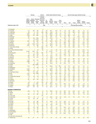 175
CUADRO E
119 Uzbekistán .. .. .. 6 .. .. .. .. .. .. .. .. .. ..
120 Kirguistán 715 220 763 51 134 261,1 19,0 3,4 0,0 8,6 89,2 0,0 2,0 0,1
121 Cabo Verde 139 6 537 308 262 85,0 9,2 1,1 12,7 0,0 62,0 0,0 25,2 0,0
122 Guatemala 4.254 18 347 34 319 945,6 10,6 5,9 0,0 0,0 1,9 5,1 92,9 0,0
123 Egipto 7.656 180 1.082 14 101 706,6 6,0 0,7 12,5 58,6 13,3 0,1 13,1 2,3
124 Nicaragua 740 .. .. 149 132 88,7 12,1 1,9 0,0 0,0 1,7 32,5 65,6 0,2
125 Botswana 141 120 1.495 56 75 135,2 1,2 .. 76,2 0,1 12,9 0,0 7,8 2,9
126 Vanuatu 5 18 17.274 251 22 8,8 1,2 0,1 0,0 0,2 39,6 0,0 5,6 54,6
127 Tayikistán 1.691 184 600 33 251 764,0 45,5 4,7 0,0 28,6 69,2 0,0 2,1 0,0
128 Namibia 17 16 112 99 8 8,2 0,2 0,1 48,9 0,0 29,9 0,1 14,9 6,2
129 Sudáfrica 834 1.186 1.072 16 17 105,0 0,3 0,1 23,6 0,6 38,3 0,1 20,4 17,0
130 Marruecos 6.730 52 394 35 216 617,8 9,0 2,4 0,2 8,0 88,4 0,0 3,3 0,1
131 Santo Tomé y Príncipe 2 1 92 228 13 5,6 .. 0,1 8,4 0,0 90,5 0,0 1,1 0,0
132 Bhután .. .. .. 135 .. .. .. .. .. .. .. .. .. ..
133 Lao (Rep. Democrática Popular) 1 1 20 68 0 0,3 0,0 0,0 0,0 6,3 12,5 0,0 79,2 2,1
134 India 35.262 1.580 277 1 30 2.716,2 3,1 1,5 0,3 58,2 12,8 0,0 26,9 1,8
135 Islas Salomón 20 3 854 500 41 8,2 .. 0,5 0,0 0,5 16,2 0,0 8,9 74,3
136 Congo 15 102 355 34 4 11,7 0,2 0,0 25,8 0,4 67,7 0,0 6,1 0,1
137 Camboya 353 157 517 46 24 52,5 4,2 0,4 0,0 4,6 22,7 0,0 64,4 8,3
138 Myanmar 125 32 270 4 3 65,9 .. 0,3 .. .. .. .. .. ..
139 Comoras 12 .. .. 53 14 27,0 2,6 15,0 10,8 0,1 88,1 0,0 0,9 0,1
140 Yemen 1.283 120 455 10 57 569,1 6,1 1,4 0,2 84,7 6,5 0,0 8,5 0,1
141 Pakistán 5.998 3 1 13 37 271,1 4,2 1,1 0,2 45,2 32,2 0,0 21,6 0,7
142 Swazilandia 99 8 180 55 86 156,9 3,5 2,6 94,3 0,1 3,2 0,0 1,9 0,5
143 Angola .. 603 10.695 14 .. .. .. .. .. .. .. .. .. ..
144 Nepal 1.734 4 5 21 61 289,8 15,5 302,1 0,0 75,3 10,2 0,0 12,4 2,1
145 Madagascar 11 21 338 45 1 1,2 0,1 0,0 5,8 0,1 90,3 0,1 3,7 0,1
146 Bangladesh 6.562 3 3 9 41 436,9 9,5 10,1 0,0 69,7 18,4 0,0 11,2 0,7
147 Kenya 1.588 16 47 34 42 124,5 5,4 2,2 8,8 0,4 61,0 0,0 27,2 2,6
148 Papua Nueva Guinea 13 135 5.301 50 2 4,2 0,2 0,1 0,0 0,7 6,1 0,0 8,5 84,7
149 Haití 1.222 96 3.208 73 127 174,3 20,0 16,4 0,0 0,0 4,1 6,1 89,7 0,0
150 Sudán 1.769 2 3 55 46 84,1 3,7 0,7 16,7 55,5 12,5 0,0 13,3 2,0
151 Tanzanía (Rep. Unida de) 14 46 59 69 0 0,5 0,1 0,0 11,0 0,5 49,3 0,0 37,3 1,9
152 Ghana 117 6 4 49 5 10,2 0,8 0,1 29,7 0,7 38,8 0,0 30,2 0,6
153 Camerún 167 103 750 104 9 8,7 0,8 0,4 30,0 0,1 56,1 0,0 13,8 0,0
154 Mauritania 2 .. .. 116 1 0,5 0,1 0,0 37,1 0,5 54,3 0,0 8,1 0,0
155 Djibouti 28 5 233 135 34 25,3 .. 0,1 .. .. .. .. .. ..
156 Lesotho 443 21 3.567 65 221 342,3 28,7 3,4 98,3 0,0 1,0 0,0 0,6 0,1
157 Uganda 849 364 702 56 27 49,1 7,2 1,8 4,3 0,5 69,0 0,0 25,0 1,3
158 Nigeria 9.221 103 106 14 62 451,5 6,7 1,5 15,2 2,0 42,9 0,0 39,5 0,4
DESARROLLO HUMANO BAJO
159 Togo 229 35 193 18 35 189,4 8,4 3,3 38,1 0,0 54,8 0,0 7,0 0,0
160 Malawi 1 1 4 53 0 0,1 0,0 0,0 28,0 0,0 59,1 0,0 10,8 2,2
161 Benin 224 67 383 52 25 47,7 4,1 4,7 81,2 0,0 17,0 0,0 1,8 0,0
162 Timor-Leste .. .. .. 241 .. .. .. .. .. .. .. .. .. ..
163 Côte d’Ivoire 179 19 8 9 9 108,7 0,9 0,4 13,9 0,1 74,1 0,0 11,7 0,1
164 Zambia 59 124 451 88 5 5,7 0,5 0,1 .. .. .. .. .. ..
165 Eritrea .. .. .. 32 .. .. .. .. .. .. .. .. .. ..
166 Senegal 925 96 296 68 75 109,8 8,5 11,9 20,0 0,1 73,5 0,0 6,2 0,1
167 Rwanda 51 68 562 73 5 7,2 1,9 0,8 40,6 0,1 43,8 0,0 15,2 0,2
168 Gambia 47 12 52 42 28 65,4 6,9 0,7 5,4 0,0 73,1 0,0 21,4 0,1
169 Liberia 65 0 5 186 17 9,3 .. 0,5 .. .. .. .. .. ..
170 Guinea 151 119 294 24 16 67,2 3,0 1,4 65,8 0,2 25,8 0,0 8,2 0,0
171 Etiopía 359 15 26 29 4 14,8 2,0 1,6 4,7 24,1 28,7 0,0 41,0 1,5
172 Mozambique 99 45 111 83 5 5,6 1,3 0,2 63,7 0,0 34,0 0,2 1,8 0,3
173 Guinea-Bissau 29 5 280 73 17 23,5 8,3 4,1 17,7 0,0 80,5 0,0 1,8 0,0
174 Burundi 0 0 2 55 0 0,0 0,0 0,0 100,0 0,0 0,0 0,0 0,0 0,0
175 Chad .. .. .. 33 .. .. .. .. .. .. .. .. .. ..
176 Congo (Rep. Democrática del) .. .. .. 19 .. .. .. .. .. .. .. .. .. ..
177 Burkina Faso 50 44 57 63 3 5,4 0,7 0,1 91,6 0,0 7,8 0,0 0,7 0,0
Total de
ingresos
(millones
de US$)
2007
Total de
desembolsos
(millones
de US$)
Desembolsos
por
migrante
(US$)
Per
cápita
(US$)
Como
% de la
AOD neta
recibida
Como %
del PIB
Como
% de la
IED África
(% del flujo total de remesas)
Asia Europa
América
Latina y
el Caribe
América
del Norte Oceanía
Remesas Tamaño relativo del flujo de remesas Flujo de remesas según continente de origenAsistencia
oficial para
el desarrollo
(AOD) recibida
(desembolsos
netos) per
cápita (US$)
Clasificacion según el IDH
 