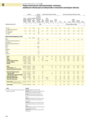 176
INFORME SOBRE DESARROLLO HUMANO 2009
E Flujos financieros internacionales: remesas,
asistencia oficial para el desarrollo e inversión extranjera directa
178 Malí 212 57 1.234 82 17 20,8 3,3 0,6 74,1 0,0 23,8 0,0 2,0 0,0
179 República Centroafricana .. .. .. 41 .. .. .. .. .. .. .. .. .. ..
180 Sierra Leona 148 136 1.140 91 25 27,7 9,4 1,6 1,5 0,0 55,1 0,0 42,9 0,5
181 Afganistán .. .. .. 146 .. .. .. .. .. .. .. .. .. ..
182 Níger 78 29 237 38 5 14,4 1,9 2,9 82,7 0,0 14,3 0,0 3,0 0,0
OTROS ESTADOS MIEMBROS DE LA ONU
Iraq .. 781 27.538 314 .. .. .. .. .. .. .. .. .. ..
Kiribati 7 .. .. 285 74 25,9 .. .. 0,0 0,3 34,0 0,0 34,0 31,6
Corea (Rep. Popular Democrática de) .. .. .. 4 .. .. .. .. .. .. .. .. .. ..
Islas Marshall .. .. .. 879 .. .. .. .. .. .. .. .. .. ..
Micronesia (Estados Federados de) .. .. .. 1.034 .. .. .. .. .. .. .. .. .. ..
Mónaco .. .. .. .. .. .. .. .. .. .. .. .. .. ..
Nauru .. .. .. 2.518 .. .. .. .. .. .. .. .. .. ..
Palau .. .. .. 1.100 .. .. .. .. .. .. .. .. .. ..
San Marino .. .. .. .. .. .. .. .. .. .. .. .. .. ..
Somalia .. .. .. 44 .. .. .. .. .. .. .. .. .. ..
Tuvalu .. .. .. 1.115 .. .. .. .. .. .. .. .. .. ..
Zimbabwe .. .. .. 35 .. .. .. .. .. .. .. .. .. ..
África 36.850T
4.754 T
324 36 44 123,9 3,9 0,7 12,2 16,4 57,4 0,0 12,5 1,5
Asia 141.398 T
62.220T
1.448 9 36 .. .. 0,4 0,3 45,8 17,3 0,5 32,8 3,4
Europa 119.945T
126.169T
1.990 .. 160 .. 2,8 0,1 2,2 6,3 62,0 4,2 20,4 4,8
América Latina y el Caribe 63.408 T
3.947T
798 10 114 1.649,5 .. 0,6 0,0 2,7 9,7 6,2 81,2 0,2
América del Norte 2.972T
45.643 T
.. .. .. .. .. .. .. .. .. .. .. ..
Oceanía 6.193 T
5.090 T
.. .. .. .. .. .. .. .. .. .. .. ..
OCDE 124.520 T
165.254 T
1.884 .. 108 .. 0,8 0,1 2,0 3,6 44,1 5,2 39,5 5,6
Unión Europea (UE 27) 96.811 T
88.391T
2.208 .. 196 .. 1,5 0,1 2,7 5,9 58,5 5,1 22,5 5,4
Consejo de Cooperación del Golfo 39T
25.044 T
2.797 .. .. .. .. ..
Desarrollo humano muy alto 86.313 T
172.112 T
1.845 .. 92 .. .. 0,1 2,7 5,0 55,3 6,8 22,8 7,5
Muy alto: OCDE 83.776T
163.562 T
1.919 .. 91 .. 0,6 0,1 2,8 4,6 55,5 6,9 22,7 7,5
Muy alto: países no miembros de la OCDE 2.537 T
8.550T
.. .. .. .. .. .. .. .. .. .. .. ..
Desarrollo humano alto 92.453 T
59.434T
1.705 9 101 .. .. 0,3 0,2 9,1 35,8 3,4 49,4 2,2
Desarrollo humano medio 189.093 T
15.403 T
446 12 44 564,9 .. 0,7 1,6 37,8 21,3 1,0 35,9 2,3
Desarrollo humano bajo 2.907T
874 T
133 51 11 40,2 .. 0,8 34,7 2,5 53,0 0,0 9,6 0,2
Total mundial (no incluye a la ex Unión 349.632T
221.119 T
1.540 14 57 .. .. 0,2 1,8 21,4 33,2 3,4 36,4 3,8
Soviética y Checoslovaquia)
Total mundial 370.765Ta
248.283Ta
1.464 14 58 .. .. 0,2 1,8 21,1 34,7 3,2 35,4 3,7
NOTAS
a Los datos son cifras globales provenientes de la fuente
original de la información.
FUENTES
Columnas 1, 2 y 7: Banco Mundial (2009b).
Columna 3: Cálculos basados en datos sobre remesas y
total de migrantes de Banco Mundial (2009b).
Columna 4: Cálculos basados en datos sobre AOD
de OCDE-CAD (2009) y datos demográficos de ONU
(2009e).
Columna 5: Cálculos basados en datos sobre remesas
de Banco Mundial (2009b) y datos demográficos de
ONU (2009e).
Columna 6: Cálculos basados en datos sobre remesas
de Banco Mundial (2009b) y sobre AOD de OCDE-CAD
(2009).
Columna 8: Cálculos basados en datos sobre remesas e
IED de Banco Mundial (2009b).
Columnas 9–14: Cálculos basados en datos de Ratha
y Shaw (2006).
Total de
ingresos
(millones
de US$)
2007
Total de
desembolsos
(millones
de US$)
Desembolsos
por
migrante
(US$)
Per
cápita
(US$)
Como
% de la
AOD neta
recibida
Como %
del PIB
Como
% de la
IED África
(% del flujo total de remesas)
Asia Europa
América
Latina y
el Caribe
América
del Norte Oceanía
Remesas Tamaño relativo del flujo de remesas Flujo de remesas según continente de origenAsistencia
oficial para
el desarrollo
(AOD) recibida
(desembolsos
netos) per
cápita (US$)
Clasificacion según el IDH
 