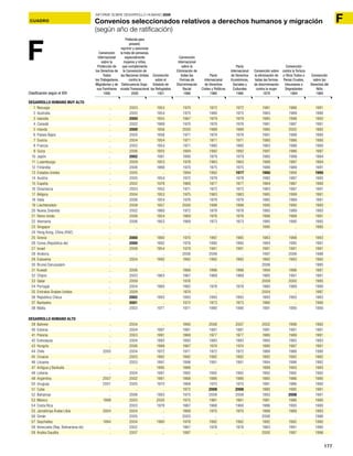 177
ACUADRO
INFORME SOBRE DESARROLLO HUMANO 2009
FCUADRO Convenios seleccionados relativos a derechos humanos y migración
(según año de ratificación)
Convención
Internacional
sobre la
Protección de
los Derechos de
Todos
los Trabajadores
Migratorios y de
sus Familiares
1990
Protocolo para
prevenir,
reprimir y sancionar
la trata de personas,
especialmente
mujeres y niños,
que complementa
la Convención de
las Naciones Unidas
contra la
Delincuencia Orga-
nizada Transnacional
2000
Pacto
Internacional
de Derechos
Económicos,
Sociales y
Culturales
1966
Convención
Internacional
sobre la
Eliminación de
todas las
Formas de
Discriminación
Racial
1966
Convención
contra la Tortura
y Otros Tratos o
Penas Crueles,
Inhumanos o
Degradantes
1984
Convención
sobre el
Estatuto de
los Refugiados
1951
Convención sobre
la eliminación de
todas las formas
de discriminación
contra la mujer
1979
Pacto
Internacional
de Derechos
Civiles y Políticos
1966
Convención
sobre los
Derechos del
Niño
1989
F
DESARROLLO HUMANO MUY ALTO
1 Noruega .. 2003 1953 1970 1972 1972 1981 1986 1991
2 Australia .. 2005 1954 1975 1980 1975 1983 1989 1990
3 Islandia .. 2000 1955 1967 1979 1979 1985 1996 1992
4 Canadá .. 2002 1969 1970 1976 1976 1981 1987 1991
5 Irlanda .. 2000 1956 2000 1989 1989 1985 2002 1992
6 Países Bajos .. 2005 1956 1971 1978 1978 1991 1988 1995
7 Suecia .. 2004 1954 1971 1971 1971 1980 1986 1990
8 Francia .. 2002 1954 1971 1980 1980 1983 1986 1990
9 Suiza .. 2006 1955 1994 1992 1992 1997 1986 1997
10 Japón .. 2002 1981 1995 1979 1979 1985 1999 1994
11 Luxemburgo .. 2009 1953 1978 1983 1983 1989 1987 1994
12 Finlandia .. 2006 1968 1970 1975 1975 1986 1989 1991
13 Estados Unidos .. 2005 .. 1994 1992 1977 1980 1994 1995
14 Austria .. 2005 1954 1972 1978 1978 1982 1987 1992
15 España .. 2002 1978 1968 1977 1977 1984 1987 1990
16 Dinamarca .. 2003 1952 1971 1972 1972 1983 1987 1991
17 Bélgica .. 2004 1953 1975 1983 1983 1985 1999 1991
18 Italia .. 2006 1954 1976 1978 1978 1985 1989 1991
19 Liechtenstein .. 2008 1957 2000 1998 1998 1995 1990 1995
20 Nueva Zelandia .. 2002 1960 1972 1978 1978 1985 1989 1993
21 Reino Unido .. 2006 1954 1969 1976 1976 1986 1988 1991
22 Alemania .. 2006 1953 1969 1973 1973 1985 1990 1992
23 Singapur .. .. .. .. .. .. 1995 .. 1995
24 Hong Kong, China (RAE) .. .. .. .. .. .. .. .. ..
25 Grecia .. 2000 1960 1970 1997 1985 1983 1988 1993
26 Corea (República de) .. 2000 1992 1978 1990 1990 1984 1995 1991
27 Israel .. 2008 1954 1979 1991 1991 1991 1991 1991
28 Andorra .. .. .. 2006 2006 .. 1997 2006 1996
29 Eslovenia .. 2004 1992 1992 1992 1992 1992 1993 1992
30 Brunei Darussalam .. .. .. .. .. .. 2006 .. 1995
31 Kuwait .. 2006 .. 1968 1996 1996 1994 1996 1991
32 Chipre .. 2003 1963 1967 1969 1969 1985 1991 1991
33 Qatar .. 2009 .. 1976 .. .. 2009 2000 1995
34 Portugal .. 2004 1960 1982 1978 1978 1980 1989 1990
35 Emiratos Árabes Unidos .. 2009 .. 1974 .. .. 2004 .. 1997
36 República Checa .. 2002 1993 1993 1993 1993 1993 1993 1993
37 Barbados .. 2001 .. 1972 1973 1973 1980 .. 1990
38 Malta .. 2003 1971 1971 1990 1990 1991 1990 1990
DESARROLLO HUMANO ALTO
39 Bahrein .. 2004 .. 1990 2006 2007 2002 1998 1992
40 Estonia .. 2004 1997 1991 1991 1991 1991 1991 1991
41 Polonia .. 2003 1991 1968 1977 1977 1980 1989 1991
42 Eslovaquia .. 2004 1993 1993 1993 1993 1993 1993 1993
43 Hungría .. 2006 1989 1967 1974 1974 1980 1987 1991
44 Chile 2005 2004 1972 1971 1972 1972 1989 1988 1990
45 Croacia .. 2003 1992 1992 1992 1992 1992 1992 1992
46 Lituania .. 2003 1997 1998 1991 1991 1994 1996 1992
47 Antigua y Barbuda .. .. 1995 1988 .. .. 1989 1993 1993
48 Letonia .. 2004 1997 1992 1992 1992 1992 1992 1992
49 Argentina 2007 2002 1961 1968 1986 1986 1985 1986 1990
50 Uruguay 2001 2005 1970 1968 1970 1970 1981 1986 1990
51 Cuba .. .. .. 1972 2008 2008 1980 1995 1991
52 Bahamas .. 2008 1993 1975 2008 2008 1993 2008 1991
53 México 1999 2003 2000 1975 1981 1981 1981 1986 1990
54 Costa Rica .. 2003 1978 1967 1968 1968 1986 1993 1990
55 Jamahiriya Árabe Libia 2004 2004 .. 1968 1970 1970 1989 1989 1993
56 Omán .. 2005 .. 2003 .. .. 2006 .. 1996
57 Seychelles 1994 2004 1980 1978 1992 1992 1992 1992 1990
58 Venezuela (Rep. Bolivariana de) .. 2002 .. 1967 1978 1978 1983 1991 1990
59 Arabia Saudita .. 2007 .. 1997 .. .. 2000 1997 1996
Clasificación según el IDH
 
