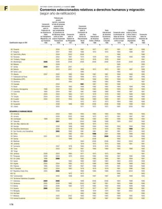 178
INFORME SOBRE DESARROLLO HUMANO 2009
F Convenios seleccionados relativos a derechos humanos y migración
(según año de ratificación)
60 Panamá .. 2004 1978 1967 1977 1977 1981 1987 1990
61 Bulgaria .. 2001 1993 1966 1970 1970 1982 1986 1991
62 Saint Kitts y Nevis .. 2004 2002 2006 .. .. 1985 .. 1990
63 Rumania .. 2002 1991 1970 1974 1974 1982 1990 1990
64 Trinidad y Tobago .. 2007 2000 1973 1978 1978 1990 .. 1991
65 Montenegro 2006 2006 2006 2006 2006 2006 2006 2006 2006
66 Malasia .. 2009 .. .. .. .. 1995 .. 1995
67 Serbia 2004 2001 2001 .. .. .. 2001 .. 2001
68 Belarús .. 2003 2001 1969 1973 1973 1981 1987 1990
69 Santa Lucía .. .. .. 1990 .. .. 1982 .. 1993
70 Albania 2007 2002 1992 1994 1991 1991 1994 1994 1992
71 Federación de Rusia .. 2004 1993 1969 1973 1973 1981 1987 1990
72 Macedonia (ERY) .. 2005 1994 1994 1994 1994 1994 1994 1993
73 Dominica .. .. 1994 .. 1993 1993 1980 .. 1991
74 Granada .. 2004 .. 1981 1991 1991 1990 .. 1990
75 Brasil .. 2004 1960 1968 1992 1992 1984 1989 1990
76 Bosnia y Herzegovina 1996 2002 1993 1993 1993 1993 1993 1993 1993
77 Colombia 1995 2004 1961 1981 1969 1969 1982 1987 1991
78 Perú 2005 2002 1964 1971 1978 1978 1982 1988 1990
79 Turquía 2004 2003 1962 2002 2003 2003 1985 1988 1995
80 Ecuador 2002 2002 1955 1966 1969 1969 1981 1988 1990
81 Mauricio .. 2003 .. 1972 1973 1973 1984 1992 1990
82 Kazajstán .. 2008 1999 1998 2006 2006 1998 1998 1994
83 Líbano .. 2005 .. 1971 1972 1972 1997 2000 1991
DESARROLLO HUMANO MEDIO
84 Armenia .. 2003 1993 1993 1993 1993 1993 1993 1993
85 Ucrania .. 2004 2002 1969 1973 1973 1981 1987 1991
86 Azerbaiyán 1999 2003 1993 1996 1992 1992 1995 1996 1992
87 Tailandia .. 2001 .. 2003 1996 1999 1985 2007 1992
88 Irán (Rep. Islámica de) .. .. 1976 1968 1975 1975 .. .. 1994
89 Georgia .. 2006 1999 1999 1994 1994 1994 1994 1994
90 República Dominicana .. 2008 1978 1983 1978 1978 1982 1985 1991
91 San Vicente y las Granadinas .. 2002 1993 1981 1981 1981 1981 2001 1993
92 China .. .. 1982 1981 1998 2001 1980 1988 1992
93 Belice 2001 2003 1990 2001 1996 2000 1990 1986 1990
94 Samoa .. .. 1988 .. 2008 .. 1992 .. 1994
95 Maldivas .. .. .. 1984 2006 2006 1993 2004 1991
96 Jordania .. .. .. 1974 1975 1975 1992 1991 1991
97 Suriname .. 2007 1978 1984 1976 1976 1993 .. 1993
98 Túnez .. 2003 1957 1967 1969 1969 1985 1988 1992
99 Tonga .. .. .. 1972 .. .. .. .. 1995
100 Jamaica 2008 2003 1964 1971 1975 1975 1984 .. 1991
101 Paraguay 2008 2004 1970 2003 1992 1992 1987 1990 1990
102 Sri Lanka 1996 2000 .. 1982 1980 1980 1981 1994 1991
103 Gabón 2004 .. 1964 1980 1983 1983 1983 2000 1994
104 Argelia 2005 2004 1963 1972 1989 1989 1996 1989 1993
105 Filipinas 1995 2002 1981 1967 1986 1974 1981 1986 1990
106 El Salvador 2003 2004 1983 1979 1979 1979 1981 1996 1990
107 República Árabe Siria 2005 2000 .. 1969 1969 1969 2003 2004 1993
108 Fiji .. .. 1972 1973 .. .. 1995 .. 1993
109 Turkmenistán .. 2005 1998 1994 1997 1997 1997 1999 1993
110 Territorios Palestinos Ocupados .. .. .. .. .. .. .. .. ..
111 Indonesia 2004 2000 .. 1999 2006 2006 1984 1998 1990
112 Honduras 2005 2008 1992 2002 1997 1981 1983 1996 1990
113 Bolivia 2000 2006 1982 1970 1982 1982 1990 1999 1990
114 Guyana 2005 2004 .. 1977 1977 1977 1980 1988 1991
115 Mongolia .. 2008 .. 1969 1974 1974 1981 2002 1990
116 Viet Nam .. .. .. 1982 1982 1982 1982 .. 1990
117 Moldova .. 2005 2002 1993 1993 1993 1994 1995 1993
118 Guinea Ecuatorial .. 2003 1986 2002 1987 1987 1984 2002 1992
Clasificación según el IDH
Convención
Internacional
sobre la
Protección de
los Derechos de
Todos
los Trabajadores
Migratorios y de
sus Familiares
1990
Protocolo para
prevenir,
reprimir y sancionar
la trata de personas,
especialmente
mujeres y niños,
que complementa
la Convención de
las Naciones Unidas
contra la Delin-
cuencia Organizada
Transnacional
2000
Pacto
Internacional
de Derechos
Económicos,
Sociales y
Culturales
1966
Convención
Internacional
sobre la
Eliminación de
todas las
Formas de
Discriminación
Racial
1966
Convención
contra la Tortura
y Otros Tratos o
Penas Crueles,
Inhumanos o
Degradantes
1984
Convención
sobre el
Estatuto de
los Refugiados
1951
Convención sobre
la eliminación de
todas las formas
de discriminación
contra la mujer
1979
Pacto
Internacional
de Derechos
Civiles y Políticos
1966
Convención
sobre los
Derechos del
Niño
1989
 
