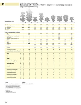 180
INFORME SOBRE DESARROLLO HUMANO 2009
F Convenios seleccionados relativos a derechos humanos y migración
(según año de ratificación)
178 Malí 2003 2002 1973 1974 1974 1974 1985 1999 1990
179 República Centroafricana .. 2006 1962 1971 1981 1981 1991 .. 1992
180 Sierra Leona 2000 2001 1981 1967 1996 1996 1988 2001 1990
181 Afganistán .. .. 2005 1983 1983 1983 2003 1987 1994
182 Níger 2009 2004 1961 1967 1986 1986 1999 1998 1990
OTROS ESTADOS MIEMBROS DE LA ONU
Iraq .. 2009 .. 1970 1971 1971 1986 .. 1994
Kiribati .. 2005 .. .. .. .. 2004 .. 1995
Corea (Rep. Popular Democrática de) .. .. .. .. 1981 1981 2001 .. 1990
Islas Marshall .. .. .. .. .. .. 2006 .. 1993
Micronesia (Estados Federados de) .. .. .. .. .. .. 2004 .. 1993
Mónaco .. 2001 1954 1995 1997 1997 2005 1991 1993
Nauru .. 2001 .. 2001 2001 .. .. 2001 1994
Palau .. .. .. .. .. .. .. .. 1995
San Marino .. 2000 .. 2002 1985 1985 2003 2006 1991
Somalia .. .. 1978 1975 1990 1990 .. 1990 2002
Tuvalu .. .. 1986 .. .. .. 1999 .. 1995
Zimbabwe .. .. 1981 1991 1991 1991 1991 .. 1990
Total de Estados partes  41 129 144 173 164 160 186 146 193
Tratados firmados aún no ratificados  15 21 0 6 8 6 1 10 2
África  16 36 48 49 50 48 51 43 52
 9 5 0 3 3 3 0 5 1
Asia  8 25 19 41 35 38 45 33 47
 3 6 0 1 3 0 0 2 0
Europa  2 37 42 44 43 42 43 44 44
 2 5 0 0 0 0 0 0 0
América Latina y el Caribe  15 26 27 31 29 27 33 22 33
 1 3 0 1 1 2 0 2 0
América del Norte  0 2 1 2 2 1 1 2 1
 0 0 0 0 0 1 1 0 1
Oceanía  0 3 7 6 5 4 12 2 16
 0 1 0 1 1 0 0 1 0
Desarrollo humano muy alto  0 26 31 37 34 32 36 36 38
 0 8 0 0 0 1 1 0 1
Desarrollo humano alto  12 41 34 43 39 39 47 37 47
 2 1 0 1 1 1 0 1 0
Desarrollo humano medio  22 44 54 68 66 64 77 52 83
 8 11 0 4 6 4 0 7 0
Desarrollo humano bajo  7 15 25 25 25 25 25 21 25
 5 3 0 1 1 0 0 2 1
NOTAS
Salvo que se especifique otra cosa, los datos se
refieren al año de ratificación, adhesión o sucesión.
Todas estas etapas tienen el mismo efecto legal.
Cuando está en negritas, significa que el convenio
ha sido firmado pero aún no está ratificado. Datos a
junio de 2009.
 Total de Estados partes.
 Tratados firmados aún no ratificados.
FUENTES
Todas las columnas: ONU (2009b).
Clasificación según el IDH
Convención
Internacional
sobre la
Protección de
los Derechos de
Todos
los Trabajadores
Migratorios y de
sus Familiares
1990
Protocolo para
prevenir,
reprimir y sancionar
la trata de personas,
especialmente
mujeres y niños,
que complementa
la Convención de
las Naciones Unidas
contra la Delin-
cuencia Organizada
Transnacional
2000
Pacto
Internacional
de Derechos
Económicos,
Sociales y
Culturales
1966
Convención
Internacional
sobre la
Eliminación de
todas las
Formas de
Discriminación
Racial
1966
Convención
contra la Tortura
y Otros Tratos o
Penas Crueles,
Inhumanos o
Degradantes
1984
Convención
sobre el
Estatuto de
los Refugiados
1951
Convención sobre
la eliminación de
todas las formas
de discriminación
contra la mujer
1979
Pacto
Internacional
de Derechos
Civiles y Políticos
1966
Convención
sobre los
Derechos del
Niño
1989
 