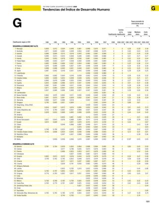 181
ACUADRO
INFORME SOBRE DESARROLLO HUMANO 2009
GCUADRO Tendencias del Índice de Desarrollo Humano
1980 1985 1990 1995 2000 2005 2006 2006 2006–2007 1980–2007 1990–2007 2000–20072007
Tasas promedio de
crecimiento anual
(%)
Clasificación
Cambio
en la
clasificación
Largo
plazo
Mediano
plazo
Corto
plazo
G
DESARROLLO HUMANO MUY ALTO
1 Noruega 0,900 0,912 0,924 0,948 0,961 0,968 0,970 0,971 1 0 0,28 0,29 0,16
2 Australia 0,871 0,883 0,902 0,938 0,954 0,967 0,968 0,970 2 0 0,40 0,43 0,24
3 Islandia 0,886 0,894 0,913 0,918 0,943 0,965 0,967 0,969 3 0 0,33 0,35 0,39
4 Canadá 0,890 0,913 0,933 0,938 0,948 0,963 0,965 0,966 4 0 0,31 0,21 0,27
5 Irlanda 0,840 0,855 0,879 0,903 0,936 0,961 0,964 0,965 5 0 0,52 0,55 0,44
6 Países Bajos 0,889 0,903 0,917 0,938 0,950 0,958 0,961 0,964 7 1 0,30 0,30 0,21
7 Suecia 0,885 0,895 0,906 0,937 0,954 0,960 0,961 0,963 6 -1 0,32 0,36 0,14
8 Francia 0,876 0,888 0,909 0,927 0,941 0,956 0,958 0,961 11 3 0,34 0,32 0,30
9 Suiza 0,899 0,906 0,920 0,931 0,948 0,957 0,959 0,960 9 0 0,25 0,25 0,19
10 Japón 0,887 0,902 0,918 0,931 0,943 0,956 0,958 0,960 10 0 0,29 0,26 0,25
11 Luxemburgo .. .. .. .. .. 0,956 0,959 0,960 8 -3 .. .. ..
12 Finlandia 0,865 0,882 0,904 0,916 0,938 0,952 0,955 0,959 13 1 0,38 0,35 0,32
13 Estados Unidos 0,894 0,909 0,923 0,939 0,949 0,955 0,955 0,956 12 -1 0,25 0,21 0,11
14 Austria 0,865 0,878 0,899 0,920 0,940 0,949 0,952 0,955 16 2 0,37 0,35 0,23
15 España 0,855 0,869 0,896 0,914 0,931 0,949 0,952 0,955 15 0 0,41 0,37 0,36
16 Dinamarca 0,882 0,891 0,899 0,917 0,936 0,950 0,953 0,955 14 -2 0,29 0,36 0,28
17 Bélgica 0,871 0,885 0,904 0,933 0,945 0,947 0,951 0,953 17 0 0,34 0,31 0,13
18 Italia 0,857 0,866 0,889 0,906 0,927 0,947 0,950 0,951 19 1 0,39 0,40 0,36
19 Liechtenstein .. .. .. .. .. .. 0,950 0,951 18 -1 .. .. ..
20 Nueva Zelandia 0,863 0,874 0,884 0,911 0,930 0,946 0,948 0,950 20 0 0,36 0,42 0,30
21 Reino Unido 0,861 0,870 0,891 0,929 0,932 0,947 0,945 0,947 21 0 0,35 0,36 0,24
22 Alemania 0,869 0,877 0,896 0,919 .. 0,942 0,945 0,947 22 0 0,32 0,33 ..
23 Singapur 0,785 0,805 0,851 0,884 .. .. 0,942 0,944 24 1 0,68 0,61 ..
24 Hong Kong, China (RAE) .. .. .. .. .. 0,939 0,943 0,944 23 -1 .. .. ..
25 Grecia 0,844 0,857 0,872 0,874 0,895 0,935 0,938 0,942 25 0 0,41 0,45 0,73
26 Corea (República de) 0,722 0,760 0,802 0,837 0,869 0,927 0,933 0,937 26 0 0,97 0,92 1,08
27 Israel 0,829 0,853 0,868 0,883 0,908 0,929 0,932 0,935 28 1 0,44 0,44 0,42
28 Andorra .. .. .. .. .. .. 0,933 0,934 27 -1 .. .. ..
29 Eslovenia .. .. 0,853 0,861 0,892 0,918 0,924 0,929 29 0 .. 0,51 0,58
30 Brunei Darussalam 0,827 0,843 0,876 0,889 0,905 0,917 0,919 0,920 30 0 0,39 0,29 0,22
31 Kuwait 0,812 0,826 .. 0,851 0,874 0,915 0,912 0,916 31 0 0,44 .. 0,67
32 Chipre .. .. 0,849 0,866 0,897 0,908 0,911 0,914 32 0 .. 0,43 0,26
33 Qatar .. .. .. .. 0,870 0,903 0,905 0,910 34 1 .. .. 0,64
34 Portugal 0,768 0,789 0,833 0,870 0,895 0,904 0,907 0,909 33 -1 0,63 0,52 0,23
35 Emiratos Árabes Unidos 0,743 0,806 0,834 0,845 0,848 0,896 0,896 0,903 37 2 0,72 0,47 0,91
36 República Checa .. .. 0,847 0,857 0,868 0,894 0,899 0,903 36 0 .. 0,38 0,56
37 Barbados .. .. .. .. .. 0,890 0,891 0,903 39 2 .. .. ..
38 Malta .. 0,809 0,836 0,856 0,874 0,897 0,899 0,902 35 -3 0,50a
0,45 0,45
DESARROLLO HUMANO ALTO
39 Bahrein 0,761 0,784 0,829 0,850 0,864 0,888 0,894 0,895 38 -1 0,60 0,45 0,50
40 Estonia .. .. 0,817 0,796 0,835 0,872 0,878 0,883 40 0 .. 0,46 0,80
41 Polonia .. .. 0,806 0,823 0,853 0,871 0,876 0,880 42 1 .. 0,52 0,45
42 Eslovaquia .. .. .. 0,827 0,840 0,867 0,873 0,880 44 2 .. .. 0,66
43 Hungría 0,802 0,813 0,812 0,816 0,844 0,874 0,878 0,879 41 -2 0,34 0,47 0,58
44 Chile 0,748 0,762 0,795 0,822 0,849 0,872 0,874 0,878 43 -1 0,59 0,58 0,48
45 Croacia .. .. 0,817 0,811 0,837 0,862 0,867 0,871 45 0 .. 0,38 0,58
46 Lituania .. .. 0,828 0,791 0,830 0,862 0,865 0,870 46 0 .. 0,29 0,68
47 Antigua y Barbuda .. .. .. .. .. .. 0,860 0,868 48 1 .. .. ..
48 Letonia .. .. 0,803 0,765 0,810 0,852 0,859 0,866 50 2 .. 0,44 0,96
49 Argentina 0,793 0,797 0,804 0,824 .. 0,855 0,861 0,866 47 -2 0,33 0,44 ..
50 Uruguay 0,776 0,783 0,802 0,817 0,837 0,855 0,860 0,865 49 -1 0,40 0,45 0,47
51 Cuba .. .. .. .. .. 0,839 0,856 0,863 51 0 .. .. ..
52 Bahamas .. .. .. .. .. 0,852 0,854 0,856 52 0 .. .. ..
53 México 0,756 0,768 0,782 0,794 0,825 0,844 0,849 0,854 54 1 0,45 0,52 0,50
54 Costa Rica 0,763 0,770 0,791 0,807 0,825 0,844 0,849 0,854 53 -1 0,42 0,45 0,48
55 Jamahiriya Árabe Libia .. .. .. .. 0,821 0,837 0,842 0,847 56 1 .. .. 0,44
56 Omán .. .. .. .. .. 0,836 0,843 0,846 55 -1 .. .. ..
57 Seychelles .. .. .. .. 0,841 0,838 0,841 0,845 57 0 .. .. 0,06
58 Venezuela (Rep. Bolivariana de) 0,765 0,765 0,790 0,793 0,802 0,822 0,833 0,844 62 4 0,37 0,39 0,74
59 Arabia Saudita .. .. 0,744 0,765 .. 0,837 0,840 0,843 58 -1 .. 0,74 ..
Clasificación según el IDH
 
