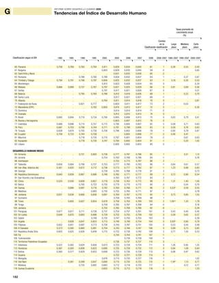 182
INFORME SOBRE DESARROLLO HUMANO 2009
G
182
Tendencias del Índice de Desarrollo Humano
1980 1985 1990 1995 2000 2005 2006 2006 2006–2007 1980–2007 1990–2007 2000–20072007
60 Panamá 0,759 0,769 0,765 0,784 0,811 0,829 0,834 0,840 61 1 0,38 0,55 0,50
61 Bulgaria .. .. .. .. 0,803 0,829 0,835 0,840 59 -2 .. .. 0,65
62 Saint Kitts y Nevis .. .. .. .. .. 0,831 0,835 0,838 60 -2 .. .. ..
63 Rumania .. .. 0,786 0,780 0,788 0,824 0,832 0,837 64 1 .. 0,37 0,87
64 Trinidad y Tobago 0,794 0,791 0,796 0,797 0,806 0,825 0,832 0,837 63 -1 0,19 0,30 0,53
65 Montenegro .. .. .. .. 0,815 0,823 0,828 0,834 65 0 .. .. 0,34
66 Malasia 0,666 0,689 0,737 0,767 0,797 0,821 0,825 0,829 66 0 0,81 0,69 0,56
67 Serbia .. .. .. .. 0,797 0,817 0,821 0,826 67 0 .. .. 0,51
68 Belarús .. .. 0,795 0,760 0,786 0,812 0,819 0,826 69 1 .. 0,22 0,70
69 Santa Lucía .. .. .. .. .. 0,817 0,821 0,821 68 -1 .. .. ..
70 Albania .. .. .. .. 0,784 0,811 0,814 0,818 70 0 .. .. 0,61
71 Federación de Rusia .. .. 0,821 0,777 .. 0,804 0,811 0,817 73 2 .. -0,03 ..
72 Macedonia (ERY) .. .. .. 0,782 0,800 0,810 0,813 0,817 72 0 .. .. 0,30
73 Dominica .. .. .. .. .. 0,814 0,814 0,814 71 -2 .. .. ..
74 Granada .. .. .. .. .. 0,812 0,810 0,813 74 0 .. .. ..
75 Brasil 0,685 0,694 0,710 0,734 0,790 0,805 0,808 0,813 75 0 0,63 0,79 0,41
76 Bosnia y Herzegovina .. .. .. .. .. 0,803 0,807 0,812 76 0 .. .. ..
77 Colombia 0,688 0,698 0,715 0,757 0,772 0,795 0,800 0,807 82 5 0,59 0,71 0,63
78 Perú 0,687 0,703 0,708 0,744 0,771 0,791 0,799 0,806 83 5 0,59 0,76 0,63
79 Turquía 0,628 0,674 0,705 0,730 0,758 0,796 0,802 0,806 78 -1 0,93 0,79 0,87
80 Ecuador 0,709 0,723 0,744 0,758 .. .. 0,805 0,806 77 -3 0,48 0,47 ..
81 Mauricio .. .. 0,718 0,735 0,770 0,797 0,801 0,804 79 -2 .. 0,67 0,63
82 Kazajstán .. .. 0,778 0,730 0,747 0,794 0,800 0,804 81 -1 .. 0,20 1,05
83 Líbano .. .. .. .. .. 0,800 0,800 0,803 80 -3 .. .. ..
DESARROLLO HUMANO MEDIO
84 Armenia .. .. 0,731 0,693 0,738 0,777 0,787 0,798 85 1 .. 0,51 1,12
85 Ucrania .. .. .. .. 0,754 0,783 0,789 0,796 84 -1 .. .. 0,76
86 Azerbaiyán .. .. .. .. .. 0,755 0,773 0,787 88 2 .. .. ..
87 Tailandia 0,658 0,684 0,706 0,727 0,753 0,777 0,780 0,783 86 -1 0,64 0,61 0,57
88 Irán (Rep. Islámica de) 0,561 0,620 0,672 0,712 0,738 0,773 0,777 0,782 87 -1 1,23 0,89 0,83
89 Georgia .. .. .. .. 0,739 0,765 0,768 0,778 91 2 .. .. 0,73
90 República Dominicana 0,640 0,659 0,667 0,686 0,748 0,765 0,771 0,777 89 -1 0,72 0,90 0,54
91 San Vicente y las Granadinas .. .. .. .. .. 0,763 0,767 0,772 93 2 .. .. ..
92 China 0,533 0,556 0,608 0,657 0,719 0,756 0,763 0,772 99 7 1,37 1,40 1,00
93 Belice .. .. 0,705 0,723 0,735 0,770 0,770 0,772 90 -3 .. 0,54 0,70
94 Samoa .. 0,686 0,697 0,716 0,742 0,764 0,766 0,771 96 2 0,53a
0,59 0,55
95 Maldivas .. .. .. 0,683 0,730 0,755 0,765 0,771 97 2 .. .. 0,78
96 Jordania 0,631 0,638 0,666 0,656 0,691 0,764 0,767 0,770 95 -1 0,73 0,85 1,55
97 Suriname .. .. .. .. .. 0,759 0,765 0,769 98 1 .. .. ..
98 Túnez .. 0,605 0,627 0,654 0,678 0,758 0,763 0,769 100 2 1,09 a
1,20 1,79
99 Tonga .. .. .. .. 0,759 0,765 0,767 0,768 94 -5 .. .. 0,16
100 Jamaica .. .. .. .. 0,750 0,765 0,768 0,766 92 -8 .. .. 0,29
101 Paraguay 0,677 0,677 0,711 0,726 0,737 0,754 0,757 0,761 101 0 0,43 0,40 0,45
102 Sri Lanka 0,649 0,670 0,683 0,696 0,729 0,752 0,755 0,759 102 0 0,58 0,62 0,57
103 Gabón .. .. .. 0,748 0,735 0,747 0,750 0,755 103 0 .. .. 0,39
104 Argelia .. 0,628 0,647 0,653 0,713 0,746 0,749 0,754 104 0 0,83a
0,90 0,79
105 Filipinas 0,652 0,651 0,697 0,713 0,726 0,744 0,747 0,751 105 0 0,53 0,44 0,49
106 El Salvador 0,573 0,585 0,660 0,691 0,704 0,743 0,746 0,747 106 0 0,99 0,73 0,85
107 República Árabe Siria 0,603 0,625 0,626 0,649 0,715 0,733 0,738 0,742 109 2 0,77 1,00 0,53
108 Fiji .. .. .. .. .. 0,744 0,744 0,741 107 -1 .. .. ..
109 Turkmenistán .. .. .. .. .. .. 0,739 0,739 108 -1 .. .. ..
110 Territorios Palestinos Ocupados .. .. .. .. .. 0,736 0,737 0,737 110 0 .. .. ..
111 Indonesia 0,522 0,562 0,624 0,658 0,673 0,723 0,729 0,734 111 0 1,26 0,95 1,25
112 Honduras 0,567 0,593 0,608 0,623 0,690 0,725 0,729 0,732 112 0 0,94 1,09 0,84
113 Bolivia 0,560 0,577 0,629 0,653 0,699 0,723 0,726 0,729 113 0 0,98 0,87 0,62
114 Guyana .. .. .. .. .. 0,722 0,721 0,729 114 0 .. .. ..
115 Mongolia .. .. .. .. 0,676 0,713 0,720 0,727 116 1 .. .. 1,02
116 Viet Nam .. 0,561 0,599 0,647 0,690 0,715 0,720 0,725 115 -1 1,16a
1,13 0,71
117 Moldova .. .. 0,735 0,682 0,683 0,712 0,718 0,720 117 0 .. -0,12 0,77
118 Guinea Ecuatorial .. .. .. .. 0,655 0,715 0,712 0,719 118 0 .. .. 1,33
Clasificación según el IDH
Tasas promedio de
crecimiento anual
(%)
Clasificación
Cambio
en la
clasificación
Largo
plazo
Mediano
plazo
Corto
plazo
 