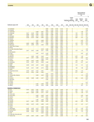 183
CUADRO G
1980 1985 1990 1995 2000 2005 2006 2006 2006–2007 1980–2007 1990–2007 2000–20072007
119 Uzbekistán .. .. .. .. 0,687 0,703 0,706 0,710 119 0 .. .. 0,48
120 Kirguistán .. .. .. .. 0,687 0,702 0,705 0,710 120 0 .. .. 0,46
121 Cabo Verde .. .. 0,589 0,641 0,674 0,692 0,704 0,708 121 0 .. 1,08 0,71
122 Guatemala 0,531 0,538 0,555 0,621 0,664 0,691 0,696 0,704 123 1 1,05 1,40 0,85
123 Egipto 0,496 0,552 0,580 0,631 0,665 0,696 0,700 0,703 122 -1 1,30 1,13 0,81
124 Nicaragua 0,565 0,569 0,573 0,597 0,667 0,691 0,696 0,699 124 0 0,79 1,17 0,67
125 Botswana 0,539 0,579 0,682 0,665 0,632 0,673 0,683 0,694 126 1 0,94 0,10 1,34
126 Vanuatu .. .. .. .. 0,663 0,681 0,688 0,693 125 -1 .. .. 0,62
127 Tayikistán .. .. 0,707 0,636 0,641 0,677 0,683 0,688 127 0 .. -0,16 1,03
128 Namibia .. .. 0,657 0,675 0,661 0,672 0,678 0,686 129 1 .. 0,26 0,53
129 Sudáfrica 0,658 0,680 0,698 .. 0,688 0,678 0,680 0,683 128 -1 0,14 -0,13 -0,10
130 Marruecos 0,473 0,499 0,518 0,562 0,583 0,640 0,648 0,654 130 0 1,20 1,37 1,63
131 Santo Tomé y Príncipe .. .. .. .. .. 0,639 0,645 0,651 131 0 .. .. ..
132 Bhután .. .. .. .. .. 0,602 0,608 0,619 133 1 .. .. ..
133 Lao (Rep. Democrática Popular) .. .. .. 0,518 0,566 0,607 0,613 0,619 132 -1 .. .. 1,26
134 India 0,427 0,453 0,489 0,511 0,556 0,596 0,604 0,612 134 0 1,33 1,32 1,36
135 Islas Salomón .. .. .. .. .. 0,599 0,604 0,610 135 0 .. .. ..
136 Congo .. .. 0,597 0,575 0,536 0,600 0,603 0,601 136 0 .. 0,04 1,65
137 Camboya .. .. .. .. 0,515 0,575 0,584 0,593 137 0 .. .. 2,01
138 Myanmar .. 0,492 0,487 0,506 .. 0,583 0,584 0,586 138 0 0,79a
1,08 ..
139 Comoras 0,447 0,461 0,489 0,513 0,540 0,570 0,573 0,576 139 0 0,94 0,96 0,92
140 Yemen .. .. .. 0,486 0,522 0,562 0,568 0,575 141 1 .. .. 1,36
141 Pakistán 0,402 0,423 0,449 0,469 .. 0,555 0,568 0,572 142 1 1,30 1,42 ..
142 Swazilandia 0,535 0,587 0,619 0,626 0,598 0,567 0,569 0,572 140 -2 0,24 -0,47 -0,63
143 Angola .. .. .. .. .. 0,541 0,552 0,564 143 0 .. .. ..
144 Nepal 0,309 0,342 0,407 0,436 0,500 0,537 0,547 0,553 144 0 2,16 1,81 1,46
145 Madagascar .. .. .. .. 0,501 0,532 0,537 0,543 145 0 .. .. 1,14
146 Bangladesh 0,328 0,351 0,389 0,415 0,493 0,527 0,535 0,543 148 2 1,86 1,96 1,39
147 Kenya .. .. .. .. 0,522 0,530 0,535 0,541 147 0 .. .. 0,51
148 Papua Nueva Guinea 0,418 0,427 0,432 0,461 .. 0,532 0,536 0,541 146 -2 0,95 1,32 ..
149 Haití 0,433 0,442 0,462 0,483 .. .. 0,526 0,532 149 0 0,77 0,83 ..
150 Sudán .. .. .. .. 0,491 0,515 0,526 0,531 150 0 .. .. 1,12
151 Tanzanía (Rep. Unida de) .. .. 0,436 0,425 0,458 0,510 0,519 0,530 151 0 .. 1,15 2,09
152 Ghana .. .. .. .. 0,495 0,512 0,518 0,526 154 2 .. .. 0,88
153 Camerún 0,460 0,498 0,485 0,457 0,513 0,520 0,519 0,523 152 -1 0,48 0,44 0,26
154 Mauritania .. .. .. .. 0,495 0,511 0,519 0,520 153 -1 .. .. 0,71
155 Djibouti .. .. .. .. .. 0,513 0,517 0,520 155 0 .. .. ..
156 Lesotho .. .. .. .. 0,533 0,508 0,511 0,514 156 0 .. .. -0,52
157 Uganda .. .. 0,392 0,389 0,460 0,494 0,505 0,514 158 1 .. 1,59 1,57
158 Nigeria .. .. 0,438 0,450 0,466 0,499 0,506 0,511 157 -1 .. 0,91 1,31
DESARROLLO HUMANO BAJO
159 Togo 0,404 0,387 0,391 0,404 .. 0,495 0,498 0,499 159 0 0,78 1,44 ..
160 Malawi .. 0,379 0,390 0,453 0,478 0,476 0,484 0,493 161 1 1,20a
1,38 0,44
161 Benin 0,351 0,364 0,384 0,411 0,447 0,481 0,487 0,492 160 -1 1,25 1,46 1,37
162 Timor-Leste .. .. .. .. .. 0,488 0,484 0,489 162 0 .. .. ..
163 Côte d’Ivoire .. .. 0,463 0,456 0,481 0,480 0,482 0,484 163 0 .. 0,26 0,08
164 Zambia .. .. 0,495 0,454 0,431 0,466 0,473 0,481 164 0 .. -0,17 1,57
165 Eritrea .. .. .. .. 0,431 0,466 0,467 0,472 165 0 .. .. 1,29
166 Senegal .. .. 0,390 0,399 0,436 0,460 0,462 0,464 166 0 .. 1,02 0,88
167 Rwanda 0,357 0,361 0,325 0,306 0,402 0,449 0,455 0,460 167 0 0,94 2,04 1,90
168 Gambia .. .. .. .. .. 0,450 0,453 0,456 168 0 .. .. ..
169 Liberia 0,365 0,370 0,325 0,280 0,419 0,427 0,434 0,442 169 0 0,71 1,81 0,77
170 Guinea .. .. .. .. .. 0,426 0,433 0,435 170 0 .. .. ..
171 Etiopía .. .. .. 0,308 0,332 0,391 0,402 0,414 171 0 .. .. 3,13
172 Mozambique 0,280 0,258 0,273 0,310 0,350 0,390 0,397 0,402 172 0 1,34 2,28 1,97
173 Guinea-Bissau 0,256 0,278 0,320 0,349 0,370 0,386 0,391 0,396 174 1 1,62 1,25 0,99
174 Burundi 0,268 0,292 0,327 0,299 0,358 0,375 0,387 0,394 175 1 1,43 1,10 1,38
175 Chad .. .. .. 0,324 0,350 0,394 0,393 0,392 173 -2 .. .. 1,61
176 Congo (Rep. Democrática del) .. .. .. .. 0,353 0,370 0,371 0,389 177 1 .. .. 1,41
177 Burkina Faso 0,248 0,264 0,285 0,297 0,319 0,367 0,384 0,389 176 -1 1,67 1,82 2,85
Clasificación según el IDH
Tasas promedio de
crecimiento anual
(%)
Clasificación
Cambio
en la
clasificación
Largo
plazo
Mediano
plazo
Corto
plazo
 