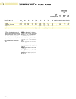 184
INFORME SOBRE DESARROLLO HUMANO 2009
G Tendencias del Índice de Desarrollo Humano
1980 1985 1990 1995 2000 2005 2006 2006 2006–2007 1980–2007 1990–2007 2000–20072007
178 Malí 0,245 0,239 0,254 0,267 0,316 0,361 0,366 0,371 179 1 1,53 2,23 2,30
179 República Centroafricana 0,335 0,344 0,362 0,347 0,378 0,364 0,367 0,369 178 -1 0,36 0,12 -0,33
180 Sierra Leona .. .. .. .. .. 0,350 0,357 0,365 180 0 .. .. ..
181 Afganistán .. .. .. .. .. 0,347 0,350 0,352 181 0 .. .. ..
182 Níger .. .. .. .. 0,258 0,330 0,335 0,340 182 0 .. .. 3,92
NOTAS
Los valores del Índice de Desarrollo Humano que
aparecen en este cuadro se obtuvieron utilizando una
metodología y series de datos coherentes. En rigor, no
se pueden comparar con los valores proporcionados
en anteriores informes sobre desarrollo humano. Para
mayores detalles, vea la Guía para el lector.
a Tasa promedio de crecimiento anual entre 1985 y
2007.
FUENTES
Columnas 1–8: Cálculos basados en datos relativos a
la esperanza de vida de ONU (2009e); datos sobre tasas
de alfabetización de adultos del Instituto de Estadística
de la UNESCO (2003) y (2009a); datos sobre tasa bruta
combinada de matriculación del Instituto de Estadística
de la UNESCO (1999) y (2009b); y datos relativos al
PIB per cápita (PPA en US$ de 2007) de Banco Mundial
(2009d).
Columna 9: Cálculos basados en los valores del IDH
revisados para 2006 de la columna 7.
Columna 10: Cálculos basados en las clasificaciones del
IDH revisadas para 2006 y las nuevas clasificaciones del
IDH para 2007.
Columna 11: Cálculos basados en los valores del IDH
para 1980 y 2007.
Columna 12: Cálculos basados en los valores del IDH
para 1990 y 2007.
Columna 13: Cálculos basados en los valores del IDH
para 2000 y 2007.
Clasificación según el IDH
Tasas promedio de
crecimiento anual
(%)
Clasificación
Cambio
en la
clasificación
Largo
plazo
Mediano
plazo
Corto
plazo
 