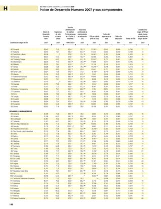 186
INFORME SOBRE DESARROLLO HUMANO 2009
H Índice de Desarrollo Humano 2007 y sus componentes
60 Panamá 0,840 75,5 93,4 j
79,7 d
11.391 q
0,842 0,888 0,790 7
61 Bulgaria 0,840 73,1 98,3 j
82,4 d
11.222 0,802 0,930 0,788 8
62 Saint Kitts y Nevis 0,838 ..k
97,8 t
73,1 d,g
14.481 q
0,787 0,896 0,830 -6
63 Rumania 0,837 72,5 97,6 j
79,2 d
12.369 0,792 0,915 0,804 1
64 Trinidad y Tobago 0,837 69,2 98,7 j 61,1 d,g
23.507 q
0,737 0,861 0,911 -26
65 Montenegro 0,834 74,0 96,4 r,u
74,5 d,u,v
11.699 0,817 0,891 0,795 1
66 Malasia 0,829 74,1 91,9 j
71,5 d
13.518 0,819 0,851 0,819 -5
67 Serbia 0,826 73,9 96,4 r,u
74,5 d,u,v
10.248 w
0,816 0,891 0,773 8
68 Belarús 0,826 69,0 99,7 c,j
90,4 10.841 0,733 0,961 0,782 6
69 Santa Lucía 0,821 73,6 94,8 x
77,2 9.786 q
0,810 0,889 0,765 8
70 Albania 0,818 76,5 99,0 c,j
67,8 d
7.041 0,858 0,886 0,710 23
71 Federación de Rusia 0,817 66,2 99,5 c,j
81,9 d
14.690 0,686 0,933 0,833 -16
72 Macedonia (ERY) 0,817 74,1 97,0 j
70,1 d
9.096 0,819 0,880 0,753 8
73 Dominica 0,814 .. k
88,0 x
78,5 d,g
7.893 q
0,865 0,848 0,729 10
74 Granada 0,813 75,3 96,0 x
73,1 d,g
7.344 q
0,838 0,884 0,717 18
75 Brasil 0,813 72,2 90,0 i
87,2 d
9.567 0,787 0,891 0,761 4
76 Bosnia y Herzegovina 0,812 75,1 96,7 y
69,0 d,z
7.764 0,834 0,874 0,726 11
77 Colombia 0,807 72,7 92,7 i
79,0 8.587 0,795 0,881 0,743 4
78 Perú 0,806 73,0 89,6 i
88,1 d,g
7.836 0,800 0,891 0,728 7
79 Turquía 0,806 71,7 88,7 i
71,1 d,g
12.955 0,779 0,828 0,812 -16
80 Ecuador 0,806 75,0 91,0 r
.. n
7.449 0,833 0,866 0,719 11
81 Mauricio 0,804 72,1 87,4 j
76,9 d,g
11.296 0,785 0,839 0,789 -13
82 Kazajstán 0,804 64,9 99,6 c,j
91,4 10.863 0,666 0,965 0,782 -10
83 Líbano 0,803 71,9 89,6 i
78,0 10.109 0,781 0,857 0,770 -7
DESARROLLO HUMANO MEDIO
84 Armenia 0,798 73,6 99,5 c,j
74,6 5.693 0,810 0,909 0,675 16
85 Ucrania 0,796 68,2 99,7 c,j
90,0 6.914 0,720 0,960 0,707 9
86 Azerbaiyán 0,787 70,0 99,5 c,i
66,2 d,aa
7.851 0,751 0,881 0,728 -2
87 Tailandia 0,783 68,7 94,1 j
78,0 d,g
8.135 0,728 0,888 0,734 -5
88 Irán (Rep. Islámica de) 0,782 71,2 82,3 i
73,2 d,g
10.955 0,769 0,793 0,784 -17
89 Georgia 0,778 71,6 100,0 c,ab
76,7 4.662 0,777 0,916 0,641 21
90 República Dominicana 0,777 72,4 89,1 j
73,5 d,g
6.706 q
0,790 0,839 0,702 7
91 San Vicente y las Granadinas 0,772 71,4 88,1 x
68,9 d
7.691 q
0,774 0,817 0,725 -2
92 China 0,772 72,9 93,3 j
68,7 d
5.383 0,799 0,851 0,665 10
93 Belice 0,772 76,0 75,1 x
78,3 d,g
6.734 q
0,851 0,762 0,703 3
94 Samoa 0,771 71,4 98,7 j
74,1 d,g
4.467 q
0,773 0,905 0,634 19
95 Maldivas 0,771 71,1 97,0 j
71,3 d,g
5.196 0,768 0,885 0,659 9
96 Jordania 0,770 72,4 91,1 i
78,7 d
4.901 0,790 0,870 0,650 11
97 Suriname 0,769 68,8 90,4 j
74,3 d,g
7.813 q
0,729 0,850 0,727 -11
98 Túnez 0,769 73,8 77,7 j
76,2 d
7.520 0,813 0,772 0,721 -8
99 Tonga 0,768 71,7 99,2 c,j
78,0 d,g
3.748 q
0,778 0,920 0,605 21
100 Jamaica 0,766 71,7 86,0 j
78,1 d,g
6.079 q
0,778 0,834 0,686 -2
101 Paraguay 0,761 71,7 94,6 i
72,1 d,g
4.433 0,778 0,871 0,633 13
102 Sri Lanka 0,759 74,0 90,8 i
68,7 d,g
4.243 0,816 0,834 0,626 14
103 Gabón 0,755 60,1 86,2 j
80,7 d,g
15.167 0,584 0,843 0,838 -49
104 Argelia 0,754 72,2 75,4 j
73,6 d,g
7.740 q
0,787 0,748 0,726 -16
105 Filipinas 0,751 71,6 93,4 j
79,6 d
3.406 0,777 0,888 0,589 19
106 El Salvador 0,747 71,3 82,0 r
74,0 5.804 q
0,771 0,794 0,678 -7
107 República Árabe Siria 0,742 74,1 83,1 j
65,7 d,g
4.511 0,818 0,773 0,636 5
108 Fiji 0,741 68,7 .. o
71,5 d,g
4.304 0,728 0,868 0,628 7
109 Turkmenistán 0,739 64,6 99,5 c,j
.. n
4.953 d,q
0,661 0,906 0,651 -3
110 Territorios Palestinos Ocupados 0,737 73,3 93,8 i
78,3 .. d,ac
0,806 0,886 0,519
111 Indonesia 0,734 70,5 92,0 i
68,2 d
3.712 0,758 0,840 0,603 10
112 Honduras 0,732 72,0 83,6 i
74,8 d,g
3.796 q
0,783 0,806 0,607 7
113 Bolivia 0,729 65,4 90,7 i
86,0 d,g
4.206 0,673 0,892 0,624 4
114 Guyana 0,729 66,5 .. o
83,9 2.782 q
0,691 0,939 0,555 13
115 Mongolia 0,727 66,2 97,3 j
79,2 3.236 0,687 0,913 0,580 10
116 Viet Nam 0,725 74,3 90,3 r
62,3 d,g
2.600 0,821 0,810 0,544 13
117 Moldova 0,720 68,3 99,2 c,j
71,6 2.551 0,722 0,899 0,541 14
118 Guinea Ecuatorial 0,719 49,9 87,0 y
62,0 d,g
30.627 0,415 0,787 0,955 -90
Índice de
Desarrollo
Humano
valor
Tasa de
alfabetización
de adultos
(% de personas
de 15 años y
mayores)
PIB per cápita
(PPA en US$) Índice del PIB
Esperanza
de vida
al nacer
(años)
Tasa bruta
combinada de
matriculación
en educación
(%)
Índice de
educación
Índice de
esperanza de
vida
Clasificación
según el PIB per
cápita menos
la clasificación
según el IDHb
2007 1999–2007a
2007 20072007 2007 20072007 2007Clasificación según el IDH
 