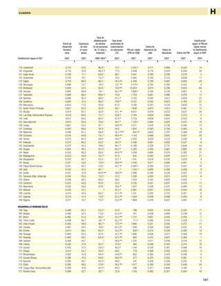 187
CUADRO H
119 Uzbekistán 0,710 67,6 96,9 y
72,7 2.425 q
0,711 0,888 0,532 14
120 Kirguistán 0,710 67,6 99,3 c,j
77,3 2.006 0,710 0,918 0,500 20
121 Cabo Verde 0,708 71,1 83,8 j
68,1 3.041 0,769 0,786 0,570 5
122 Guatemala 0,704 70,1 73,2 j
70,5 4.562 0,752 0,723 0,638 -11
123 Egipto 0,703 69,9 66,4 r
76,4 d,g
5.349 0,749 0,697 0,664 -20
124 Nicaragua 0,699 72,7 78,0 r
72,1 d,g
2.570 q
0,795 0,760 0,542 6
125 Botswana 0,694 53,4 82,9 j
70,6 d,g
13.604 0,473 0,788 0,820 -65
126 Vanuatu 0,693 69,9 78,1 j
62,3 d,g
3.666 q
0,748 0,728 0,601 -4
127 Tayikistán 0,688 66,4 99,6 c,j
70,9 1.753 0,691 0,896 0,478 17
128 Namibia 0,686 60,4 88,0 j
67,2 d
5.155 0,590 0,811 0,658 -23
129 Sudáfrica 0,683 51,5 88,0 j
76,8 d
9.757 0,442 0,843 0,765 -51
130 Marruecos 0,654 71,0 55,6 j
61,0 4.108 0,767 0,574 0,620 -12
131 Santo Tomé y Príncipe 0,651 65,4 87,9 j
68,1 1.638 0,673 0,813 0,467 17
132 Bhután 0,619 65,7 52,8 r
54,1 d,g
4.837 0,678 0,533 0,647 -24
133 Lao (Rep. Democrática Popular) 0,619 64,6 72,7 r
59,6 d
2.165 0,659 0,683 0,513 2
134 India 0,612 63,4 66,0 j
61,0 d
2.753 0,639 0,643 0,553 -6
135 Islas Salomón 0,610 65,8 76,6 l
49,7 d
1.725 q
0,680 0,676 0,475 10
136 Congo 0,601 53,5 81,1 j
58,6 d,g
3.511 0,474 0,736 0,594 -13
137 Camboya 0,593 60,6 76,3 j
58,5 1.802 0,593 0,704 0,483 6
138 Myanmar 0,586 61,2 89,9 y
56,3 d,g,aa
904 d,q
0,603 0,787 0,368 29
139 Comoras 0,576 64,9 75,1 j
46,4 d,g
1.143 0,666 0,655 0,407 20
140 Yemen 0,575 62,5 58,9 j
54,4 d
2.335 0,624 0,574 0,526 -6
141 Pakistán 0,572 66,2 54,2 i
39,3 d
2.496 0,687 0,492 0,537 -9
142 Swazilandia 0,572 45,3 79,6 y
60,1 d
4.789 0,339 0,731 0,646 -33
143 Angola 0,564 46,5 67,4 y
65,3 d
5.385 0,359 0,667 0,665 -42
144 Nepal 0,553 66,3 56,5 j
60,8 d,g
1.049 0,688 0,579 0,392 21
145 Madagascar 0,543 59,9 70,7 y
61,3 932 0,582 0,676 0,373 21
146 Bangladesh 0,543 65,7 53,5 j
52,1 d
1.241 0,678 0,530 0,420 9
147 Kenya 0,541 53,6 73,6 y
59,6 d,g
1.542 0,477 0,690 0,457 2
148 Papua Nueva Guinea 0,541 60,7 57,8 j
40,7 d,v
2.084 q
0,594 0,521 0,507 -10
149 Haití 0,532 61,0 62,1 j
.. n
1.155 q
0,600 0,588 0,408 9
150 Sudán 0,531 57,9 60,9 y,ad
39,9 d,g
2.086 0,548 0,539 0,507 -13
151 Tanzanía (Rep. Unida de) 0,530 55,0 72,3 j
57,3 1.208 0,500 0,673 0,416 6
152 Ghana 0,526 56,5 65,0 j
56,5 1.334 0,525 0,622 0,432 1
153 Camerún 0,523 50,9 67,9 i
52,3 2.128 0,431 0,627 0,510 -17
154 Mauritania 0,520 56,6 55,8 j
50,6 d,l
1.927 0,526 0,541 0,494 -12
155 Djibouti 0,520 55,1 .. o
25,5 d
2.061 0,501 0,554 0,505 -16
156 Lesotho 0,514 44,9 82,2 i
61,5 d,g
1.541 0,332 0,753 0,457 -6
157 Uganda 0,514 51,9 73,6 j
62,3 d,g
1.059 0,449 0,698 0,394 6
158 Nigeria 0,511 47,7 72,0 j
53,0 d,g
1.969 0,378 0,657 0,497 -17
DESARROLLO HUMANO BAJO
159 Togo 0,499 62,2 53,2 y
53,9 788 0,620 0,534 0,345 11
160 Malawi 0,493 52,4 71,8 j
61,9 d,g
761 0,456 0,685 0,339 12
161 Benin 0,492 61,0 40,5 j
52,4 d,g
1.312 0,601 0,445 0,430 -7
162 Timor-Leste 0,489 60,7 50,1 ae
63,2 d,g
717 q
0,595 0,545 0,329 11
163 Côte d’Ivoire 0,484 56,8 48,7 y
37,5 d,g
1.690 0,531 0,450 0,472 -17
164 Zambia 0,481 44,5 70,6 j
63,3 d,g
1.358 0,326 0,682 0,435 -12
165 Eritrea 0,472 59,2 64,2 j
33,3 d,g
626 q
0,570 0,539 0,306 12
166 Senegal 0,464 55,4 41,9 i
41,2 d,g
1.666 0,506 0,417 0,469 -19
167 Rwanda 0,460 49,7 64,9 y
52,2 d,g
866 0,412 0,607 0,360 1
168 Gambia 0,456 55,7 .. o
46,8 d,g
1.225 0,511 0,439 0,418 -12
169 Liberia 0,442 57,9 55,5 j
57,6 d
362 0,548 0,562 0,215 10
170 Guinea 0,435 57,3 29,5 y
49,3 d
1.140 0,538 0,361 0,406 -10
171 Etiopía 0,414 54,7 35,9 i
49,0 779 0,496 0,403 0,343 0
172 Mozambique 0,402 47,8 44,4 j
54,8 d,g
802 0,380 0,478 0,348 -3
173 Guinea-Bissau 0,396 47,5 64,6 j
36,6 d,g
477 0,375 0,552 0,261 5
174 Burundi 0,394 50,1 59,3 y
49,0 341 0,418 0,559 0,205 6
175 Chad 0,392 48,6 31,8 j
36,5 d,g
1.477 0,393 0,334 0,449 -24
176 Congo (Rep. Democrática del) 0,389 47,6 67,2 y
48,3 298 0,377 0,608 0,182 5
177 Burkina Faso 0,389 52,7 28,7 i
32,8 1.124 0,462 0,301 0,404 -16
Índice de
Desarrollo
Humano
valor
Tasa de
alfabetización
de adultos
(% de personas
de 15 años y
mayores)
PIB per cápita
(PPA en US$) Índice del PIB
Esperanza
de vida
al nacer
(años)
Tasa bruta
combinada de
matriculación
en educación
(%)
Índice de
educación
Índice de
esperanza de
vida
Clasificación
según el PIB per
cápita menos
la clasificación
según el IDHb
2007 1999–2007a
2007 20072007 2007 20072007 2007Clasificación según el IDH
 